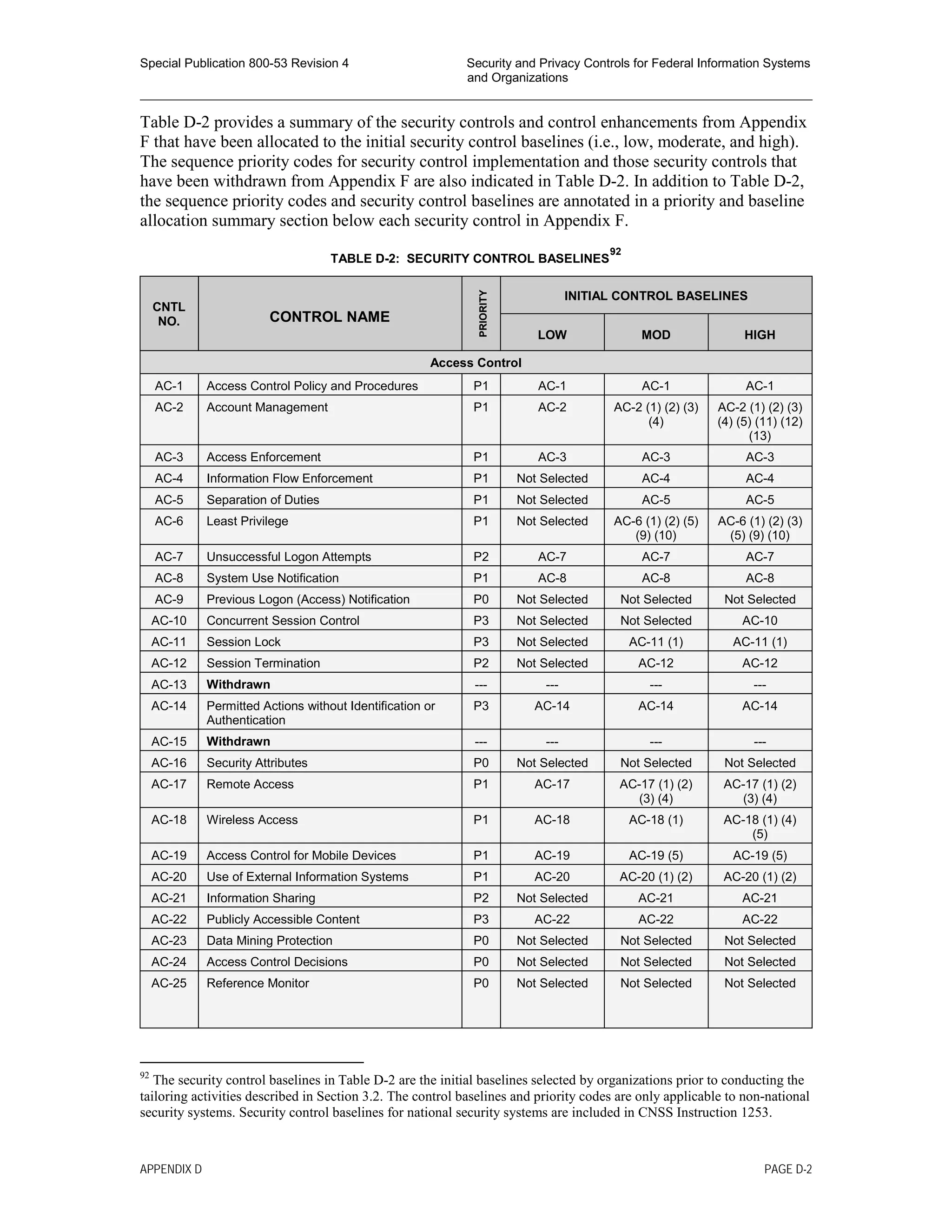 Special Publication 800-53 Revision 4 Security and Privacy Controls for Federal Information Systems
and Organizations
________________________________________________________________________________________________
Table D-2 provides a summary of the security controls and control enhancements from Appendix
F that have been allocated to the initial security control baselines (i.e., low, moderate, and high).
The sequence priority codes for security control implementation and those security controls that
have been withdrawn from Appendix F are also indicated in Table D-2. In addition to Table D-2,
the sequence priority codes and security control baselines are annotated in a priority and baseline
allocation summary section below each security control in Appendix F.
TABLE D-2: SECURITY CONTROL BASELINES
92
CNTL
NO. CONTROL NAME
PRIORITY
INITIAL CONTROL BASELINES
LOW MOD HIGH
Access Control
AC-1 Access Control Policy and Procedures P1 AC-1 AC-1 AC-1
AC-2 Account Management P1 AC-2 AC-2 (1) (2) (3)
(4)
AC-2 (1) (2) (3)
(4) (5) (11) (12)
(13)
AC-3 Access Enforcement P1 AC-3 AC-3 AC-3
AC-4 Information Flow Enforcement P1 Not Selected AC-4 AC-4
AC-5 Separation of Duties P1 Not Selected AC-5 AC-5
AC-6 Least Privilege P1 Not Selected AC-6 (1) (2) (5)
(9) (10)
AC-6 (1) (2) (3)
(5) (9) (10)
AC-7 Unsuccessful Logon Attempts P2 AC-7 AC-7 AC-7
AC-8 System Use Notification P1 AC-8 AC-8 AC-8
AC-9 Previous Logon (Access) Notification P0 Not Selected Not Selected Not Selected
AC-10 Concurrent Session Control P3 Not Selected Not Selected AC-10
AC-11 Session Lock P3 Not Selected AC-11 (1) AC-11 (1)
AC-12 Session Termination P2 Not Selected AC-12 AC-12
AC-13 Withdrawn --- --- --- ---
AC-14 Permitted Actions without Identification or
Authentication
P3 AC-14 AC-14 AC-14
AC-15 Withdrawn --- --- --- ---
AC-16 Security Attributes P0 Not Selected Not Selected Not Selected
AC-17 Remote Access P1 AC-17 AC-17 (1) (2)
(3) (4)
AC-17 (1) (2)
(3) (4)
AC-18 Wireless Access P1 AC-18 AC-18 (1) AC-18 (1) (4)
(5)
AC-19 Access Control for Mobile Devices P1 AC-19 AC-19 (5) AC-19 (5)
AC-20 Use of External Information Systems P1 AC-20 AC-20 (1) (2) AC-20 (1) (2)
AC-21 Information Sharing P2 Not Selected AC-21 AC-21
AC-22 Publicly Accessible Content P3 AC-22 AC-22 AC-22
AC-23 Data Mining Protection P0 Not Selected Not Selected Not Selected
AC-24 Access Control Decisions P0 Not Selected Not Selected Not Selected
AC-25 Reference Monitor P0 Not Selected Not Selected Not Selected
92
The security control baselines in Table D-2 are the initial baselines selected by organizations prior to conducting the
tailoring activities described in Section 3.2. The control baselines and priority codes are only applicable to non-national
security systems. Security control baselines for national security systems are included in CNSS Instruction 1253.
APPENDIX D PAGE D-2
 