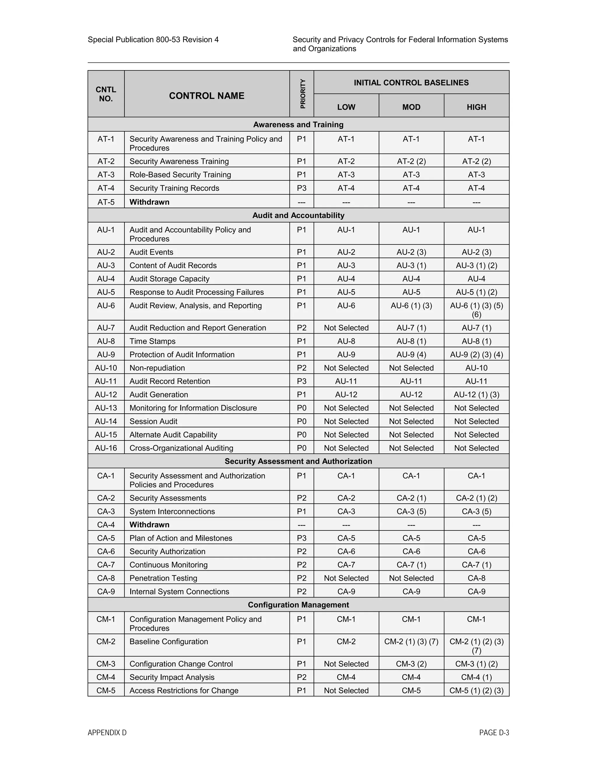 Special Publication 800-53 Revision 4 Security and Privacy Controls for Federal Information Systems
and Organizations
________________________________________________________________________________________________
CNTL
NO. CONTROL NAME
PRIORITY
INITIAL CONTROL BASELINES
LOW MOD HIGH
Awareness and Training
AT-1 Security Awareness and Training Policy and
Procedures
P1 AT-1 AT-1 AT-1
AT-2 Security Awareness Training P1 AT-2 AT-2 (2) AT-2 (2)
AT-3 Role-Based Security Training P1 AT-3 AT-3 AT-3
AT-4 Security Training Records P3 AT-4 AT-4 AT-4
AT-5 Withdrawn --- --- --- ---
Audit and Accountability
AU-1 Audit and Accountability Policy and
Procedures
P1 AU-1 AU-1 AU-1
AU-2 Audit Events P1 AU-2 AU-2 (3) AU-2 (3)
AU-3 Content of Audit Records P1 AU-3 AU-3 (1) AU-3 (1) (2)
AU-4 Audit Storage Capacity P1 AU-4 AU-4 AU-4
AU-5 Response to Audit Processing Failures P1 AU-5 AU-5 AU-5 (1) (2)
AU-6 Audit Review, Analysis, and Reporting P1 AU-6 AU-6 (1) (3) AU-6 (1) (3) (5)
(6)
AU-7 Audit Reduction and Report Generation P2 Not Selected AU-7 (1) AU-7 (1)
AU-8 Time Stamps P1 AU-8 AU-8 (1) AU-8 (1)
AU-9 Protection of Audit Information P1 AU-9 AU-9 (4) AU-9 (2) (3) (4)
AU-10 Non-repudiation P2 Not Selected Not Selected AU-10
AU-11 Audit Record Retention P3 AU-11 AU-11 AU-11
AU-12 Audit Generation P1 AU-12 AU-12 AU-12 (1) (3)
AU-13 Monitoring for Information Disclosure P0 Not Selected Not Selected Not Selected
AU-14 Session Audit P0 Not Selected Not Selected Not Selected
AU-15 Alternate Audit Capability P0 Not Selected Not Selected Not Selected
AU-16 Cross-Organizational Auditing P0 Not Selected Not Selected Not Selected
Security Assessment and Authorization
CA-1 Security Assessment and Authorization
Policies and Procedures
P1 CA-1 CA-1 CA-1
CA-2 Security Assessments P2 CA-2 CA-2 (1) CA-2 (1) (2)
CA-3 System Interconnections P1 CA-3 CA-3 (5) CA-3 (5)
CA-4 Withdrawn --- --- --- ---
CA-5 Plan of Action and Milestones P3 CA-5 CA-5 CA-5
CA-6 Security Authorization P2 CA-6 CA-6 CA-6
CA-7 Continuous Monitoring P2 CA-7 CA-7 (1) CA-7 (1)
CA-8 Penetration Testing P2 Not Selected Not Selected CA-8
CA-9 Internal System Connections P2 CA-9 CA-9 CA-9
Configuration Management
CM-1 Configuration Management Policy and
Procedures
P1 CM-1 CM-1 CM-1
CM-2 Baseline Configuration P1 CM-2 CM-2 (1) (3) (7) CM-2 (1) (2) (3)
(7)
CM-3 Configuration Change Control P1 Not Selected CM-3 (2) CM-3 (1) (2)
CM-4 Security Impact Analysis P2 CM-4 CM-4 CM-4 (1)
CM-5 Access Restrictions for Change P1 Not Selected CM-5 CM-5 (1) (2) (3)
APPENDIX D PAGE D-3
 