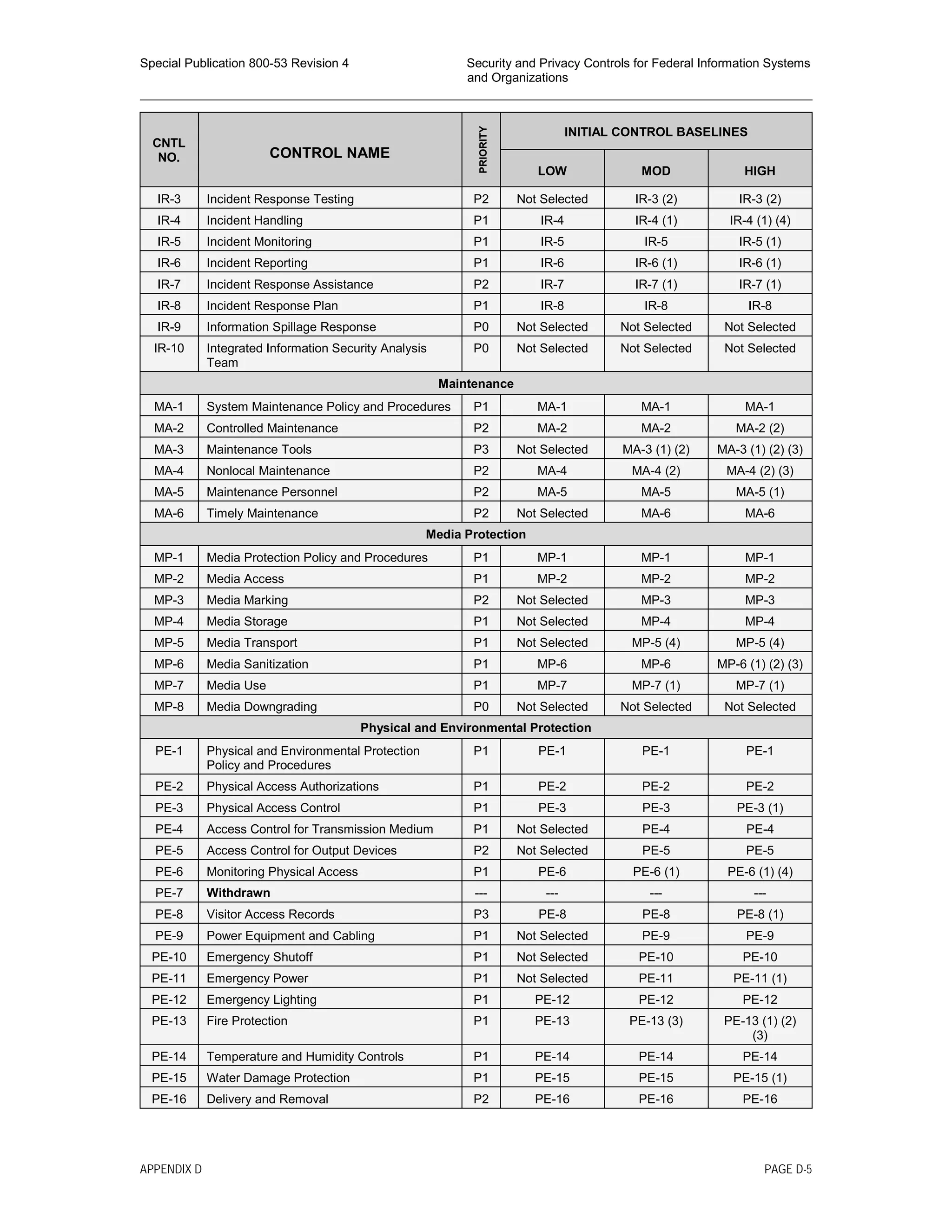 Special Publication 800-53 Revision 4 Security and Privacy Controls for Federal Information Systems
and Organizations
________________________________________________________________________________________________
CNTL
NO. CONTROL NAME
PRIORITY
INITIAL CONTROL BASELINES
LOW MOD HIGH
IR-3 Incident Response Testing P2 Not Selected IR-3 (2) IR-3 (2)
IR-4 Incident Handling P1 IR-4 IR-4 (1) IR-4 (1) (4)
IR-5 Incident Monitoring P1 IR-5 IR-5 IR-5 (1)
IR-6 Incident Reporting P1 IR-6 IR-6 (1) IR-6 (1)
IR-7 Incident Response Assistance P2 IR-7 IR-7 (1) IR-7 (1)
IR-8 Incident Response Plan P1 IR-8 IR-8 IR-8
IR-9 Information Spillage Response P0 Not Selected Not Selected Not Selected
IR-10 Integrated Information Security Analysis
Team
P0 Not Selected Not Selected Not Selected
Maintenance
MA-1 System Maintenance Policy and Procedures P1 MA-1 MA-1 MA-1
MA-2 Controlled Maintenance P2 MA-2 MA-2 MA-2 (2)
MA-3 Maintenance Tools P3 Not Selected MA-3 (1) (2) MA-3 (1) (2) (3)
MA-4 Nonlocal Maintenance P2 MA-4 MA-4 (2) MA-4 (2) (3)
MA-5 Maintenance Personnel P2 MA-5 MA-5 MA-5 (1)
MA-6 Timely Maintenance P2 Not Selected MA-6 MA-6
Media Protection
MP-1 Media Protection Policy and Procedures P1 MP-1 MP-1 MP-1
MP-2 Media Access P1 MP-2 MP-2 MP-2
MP-3 Media Marking P2 Not Selected MP-3 MP-3
MP-4 Media Storage P1 Not Selected MP-4 MP-4
MP-5 Media Transport P1 Not Selected MP-5 (4) MP-5 (4)
MP-6 Media Sanitization P1 MP-6 MP-6 MP-6 (1) (2) (3)
MP-7 Media Use P1 MP-7 MP-7 (1) MP-7 (1)
MP-8 Media Downgrading P0 Not Selected Not Selected Not Selected
Physical and Environmental Protection
PE-1 Physical and Environmental Protection
Policy and Procedures
P1 PE-1 PE-1 PE-1
PE-2 Physical Access Authorizations P1 PE-2 PE-2 PE-2
PE-3 Physical Access Control P1 PE-3 PE-3 PE-3 (1)
PE-4 Access Control for Transmission Medium P1 Not Selected PE-4 PE-4
PE-5 Access Control for Output Devices P2 Not Selected PE-5 PE-5
PE-6 Monitoring Physical Access P1 PE-6 PE-6 (1) PE-6 (1) (4)
PE-7 Withdrawn --- --- --- ---
PE-8 Visitor Access Records P3 PE-8 PE-8 PE-8 (1)
PE-9 Power Equipment and Cabling P1 Not Selected PE-9 PE-9
PE-10 Emergency Shutoff P1 Not Selected PE-10 PE-10
PE-11 Emergency Power P1 Not Selected PE-11 PE-11 (1)
PE-12 Emergency Lighting P1 PE-12 PE-12 PE-12
PE-13 Fire Protection P1 PE-13 PE-13 (3) PE-13 (1) (2)
(3)
PE-14 Temperature and Humidity Controls P1 PE-14 PE-14 PE-14
PE-15 Water Damage Protection P1 PE-15 PE-15 PE-15 (1)
PE-16 Delivery and Removal P2 PE-16 PE-16 PE-16
APPENDIX D PAGE D-5
 