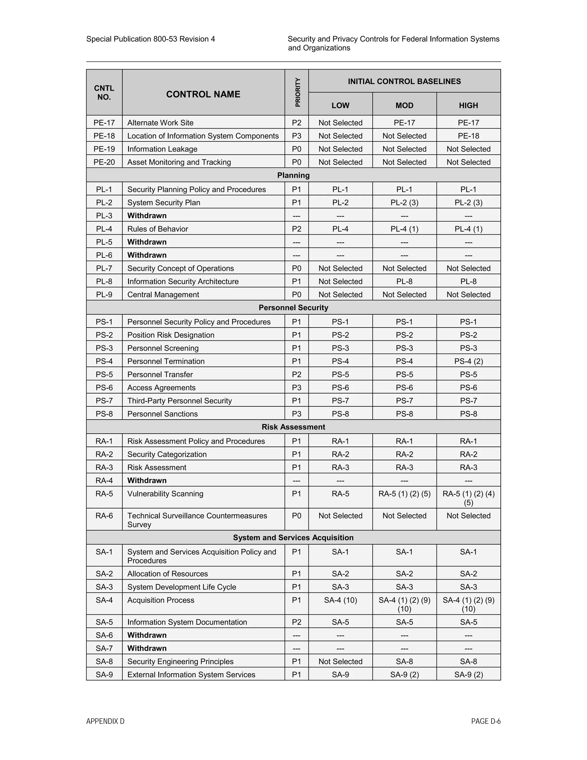 Special Publication 800-53 Revision 4 Security and Privacy Controls for Federal Information Systems
and Organizations
________________________________________________________________________________________________
CNTL
NO. CONTROL NAME
PRIORITY
INITIAL CONTROL BASELINES
LOW MOD HIGH
PE-17 Alternate Work Site P2 Not Selected PE-17 PE-17
PE-18 Location of Information System Components P3 Not Selected Not Selected PE-18
PE-19 Information Leakage P0 Not Selected Not Selected Not Selected
PE-20 Asset Monitoring and Tracking P0 Not Selected Not Selected Not Selected
Planning
PL-1 Security Planning Policy and Procedures P1 PL-1 PL-1 PL-1
PL-2 System Security Plan P1 PL-2 PL-2 (3) PL-2 (3)
PL-3 Withdrawn --- --- --- ---
PL-4 Rules of Behavior P2 PL-4 PL-4 (1) PL-4 (1)
PL-5 Withdrawn --- --- --- ---
PL-6 Withdrawn --- --- --- ---
PL-7 Security Concept of Operations P0 Not Selected Not Selected Not Selected
PL-8 Information Security Architecture P1 Not Selected PL-8 PL-8
PL-9 Central Management P0 Not Selected Not Selected Not Selected
Personnel Security
PS-1 Personnel Security Policy and Procedures P1 PS-1 PS-1 PS-1
PS-2 Position Risk Designation P1 PS-2 PS-2 PS-2
PS-3 Personnel Screening P1 PS-3 PS-3 PS-3
PS-4 Personnel Termination P1 PS-4 PS-4 PS-4 (2)
PS-5 Personnel Transfer P2 PS-5 PS-5 PS-5
PS-6 Access Agreements P3 PS-6 PS-6 PS-6
PS-7 Third-Party Personnel Security P1 PS-7 PS-7 PS-7
PS-8 Personnel Sanctions P3 PS-8 PS-8 PS-8
Risk Assessment
RA-1 Risk Assessment Policy and Procedures P1 RA-1 RA-1 RA-1
RA-2 Security Categorization P1 RA-2 RA-2 RA-2
RA-3 Risk Assessment P1 RA-3 RA-3 RA-3
RA-4 Withdrawn --- --- --- ---
RA-5 Vulnerability Scanning P1 RA-5 RA-5 (1) (2) (5) RA-5 (1) (2) (4)
(5)
RA-6 Technical Surveillance Countermeasures
Survey
P0 Not Selected Not Selected Not Selected
System and Services Acquisition
SA-1 System and Services Acquisition Policy and
Procedures
P1 SA-1 SA-1 SA-1
SA-2 Allocation of Resources P1 SA-2 SA-2 SA-2
SA-3 System Development Life Cycle P1 SA-3 SA-3 SA-3
SA-4 Acquisition Process P1 SA-4 (10) SA-4 (1) (2) (9)
(10)
SA-4 (1) (2) (9)
(10)
SA-5 Information System Documentation P2 SA-5 SA-5 SA-5
SA-6 Withdrawn --- --- --- ---
SA-7 Withdrawn --- --- --- ---
SA-8 Security Engineering Principles P1 Not Selected SA-8 SA-8
SA-9 External Information System Services P1 SA-9 SA-9 (2) SA-9 (2)
APPENDIX D PAGE D-6
 