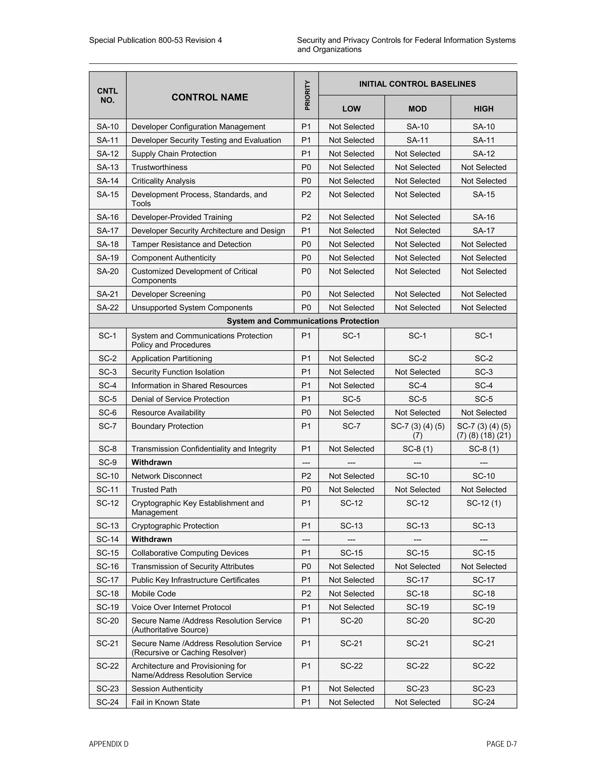 Special Publication 800-53 Revision 4 Security and Privacy Controls for Federal Information Systems
and Organizations
________________________________________________________________________________________________
CNTL
NO. CONTROL NAME
PRIORITY
INITIAL CONTROL BASELINES
LOW MOD HIGH
SA-10 Developer Configuration Management P1 Not Selected SA-10 SA-10
SA-11 Developer Security Testing and Evaluation P1 Not Selected SA-11 SA-11
SA-12 Supply Chain Protection P1 Not Selected Not Selected SA-12
SA-13 Trustworthiness P0 Not Selected Not Selected Not Selected
SA-14 Criticality Analysis P0 Not Selected Not Selected Not Selected
SA-15 Development Process, Standards, and
Tools
P2 Not Selected Not Selected SA-15
SA-16 Developer-Provided Training P2 Not Selected Not Selected SA-16
SA-17 Developer Security Architecture and Design P1 Not Selected Not Selected SA-17
SA-18 Tamper Resistance and Detection P0 Not Selected Not Selected Not Selected
SA-19 Component Authenticity P0 Not Selected Not Selected Not Selected
SA-20 Customized Development of Critical
Components
P0 Not Selected Not Selected Not Selected
SA-21 Developer Screening P0 Not Selected Not Selected Not Selected
SA-22 Unsupported System Components P0 Not Selected Not Selected Not Selected
System and Communications Protection
SC-1 System and Communications Protection
Policy and Procedures
P1 SC-1 SC-1 SC-1
SC-2 Application Partitioning P1 Not Selected SC-2 SC-2
SC-3 Security Function Isolation P1 Not Selected Not Selected SC-3
SC-4 Information in Shared Resources P1 Not Selected SC-4 SC-4
SC-5 Denial of Service Protection P1 SC-5 SC-5 SC-5
SC-6 Resource Availability P0 Not Selected Not Selected Not Selected
SC-7 Boundary Protection P1 SC-7 SC-7 (3) (4) (5)
(7)
SC-7 (3) (4) (5)
(7) (8) (18) (21)
SC-8 Transmission Confidentiality and Integrity P1 Not Selected SC-8 (1) SC-8 (1)
SC-9 Withdrawn --- --- --- ---
SC-10 Network Disconnect P2 Not Selected SC-10 SC-10
SC-11 Trusted Path P0 Not Selected Not Selected Not Selected
SC-12 Cryptographic Key Establishment and
Management
P1 SC-12 SC-12 SC-12 (1)
SC-13 Cryptographic Protection P1 SC-13 SC-13 SC-13
SC-14 Withdrawn --- --- --- ---
SC-15 Collaborative Computing Devices P1 SC-15 SC-15 SC-15
SC-16 Transmission of Security Attributes P0 Not Selected Not Selected Not Selected
SC-17 Public Key Infrastructure Certificates P1 Not Selected SC-17 SC-17
SC-18 Mobile Code P2 Not Selected SC-18 SC-18
SC-19 Voice Over Internet Protocol P1 Not Selected SC-19 SC-19
SC-20 Secure Name /Address Resolution Service
(Authoritative Source)
P1 SC-20 SC-20 SC-20
SC-21 Secure Name /Address Resolution Service
(Recursive or Caching Resolver)
P1 SC-21 SC-21 SC-21
SC-22 Architecture and Provisioning for
Name/Address Resolution Service
P1 SC-22 SC-22 SC-22
SC-23 Session Authenticity P1 Not Selected SC-23 SC-23
SC-24 Fail in Known State P1 Not Selected Not Selected SC-24
APPENDIX D PAGE D-7
 