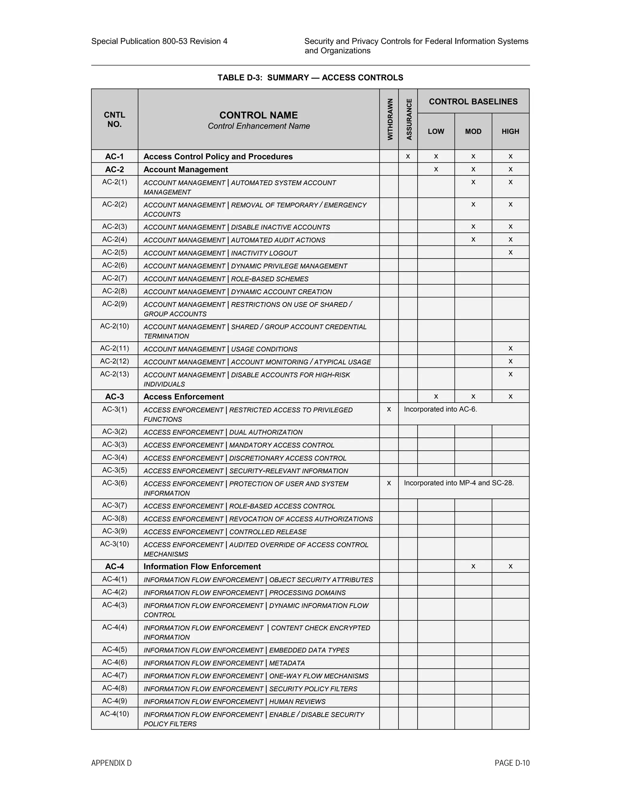 Special Publication 800-53 Revision 4 Security and Privacy Controls for Federal Information Systems
and Organizations
________________________________________________________________________________________________
TABLE D-3: SUMMARY — ACCESS CONTROLS
CNTL
NO.
CONTROL NAME
Control Enhancement Name
WITHDRAWN
ASSURANCE
CONTROL BASELINES
LOW MOD HIGH
AC-1 Access Control Policy and Procedures x x x x
AC-2 Account Management x x x
AC-2(1) ACCOUNT MANAGEMENT | AUTOMATED SYSTEM ACCOUNT
MANAGEMENT
x x
AC-2(2) ACCOUNT MANAGEMENT | REMOVAL OF TEMPORARY / EMERGENCY
ACCOUNTS
x x
AC-2(3) ACCOUNT MANAGEMENT | DISABLE INACTIVE ACCOUNTS x x
AC-2(4) ACCOUNT MANAGEMENT | AUTOMATED AUDIT ACTIONS x x
AC-2(5) ACCOUNT MANAGEMENT | INACTIVITY LOGOUT x
AC-2(6) ACCOUNT MANAGEMENT | DYNAMIC PRIVILEGE MANAGEMENT
AC-2(7) ACCOUNT MANAGEMENT | ROLE-BASED SCHEMES
AC-2(8) ACCOUNT MANAGEMENT | DYNAMIC ACCOUNT CREATION
AC-2(9) ACCOUNT MANAGEMENT | RESTRICTIONS ON USE OF SHARED /
GROUP ACCOUNTS
AC-2(10) ACCOUNT MANAGEMENT | SHARED / GROUP ACCOUNT CREDENTIAL
TERMINATION
AC-2(11) ACCOUNT MANAGEMENT | USAGE CONDITIONS x
AC-2(12) ACCOUNT MANAGEMENT | ACCOUNT MONITORING / ATYPICAL USAGE x
AC-2(13) ACCOUNT MANAGEMENT | DISABLE ACCOUNTS FOR HIGH-RISK
INDIVIDUALS
x
AC-3 Access Enforcement x x x
AC-3(1) ACCESS ENFORCEMENT | RESTRICTED ACCESS TO PRIVILEGED
FUNCTIONS
x Incorporated into AC-6.
AC-3(2) ACCESS ENFORCEMENT | DUAL AUTHORIZATION
AC-3(3) ACCESS ENFORCEMENT | MANDATORY ACCESS CONTROL
AC-3(4) ACCESS ENFORCEMENT | DISCRETIONARY ACCESS CONTROL
AC-3(5) ACCESS ENFORCEMENT | SECURITY-RELEVANT INFORMATION
AC-3(6) ACCESS ENFORCEMENT | PROTECTION OF USER AND SYSTEM
INFORMATION
x Incorporated into MP-4 and SC-28.
AC-3(7) ACCESS ENFORCEMENT | ROLE-BASED ACCESS CONTROL
AC-3(8) ACCESS ENFORCEMENT | REVOCATION OF ACCESS AUTHORIZATIONS
AC-3(9) ACCESS ENFORCEMENT | CONTROLLED RELEASE
AC-3(10) ACCESS ENFORCEMENT | AUDITED OVERRIDE OF ACCESS CONTROL
MECHANISMS
AC-4 Information Flow Enforcement x x
AC-4(1) INFORMATION FLOW ENFORCEMENT | OBJECT SECURITY ATTRIBUTES
AC-4(2) INFORMATION FLOW ENFORCEMENT | PROCESSING DOMAINS
AC-4(3) INFORMATION FLOW ENFORCEMENT | DYNAMIC INFORMATION FLOW
CONTROL
AC-4(4) INFORMATION FLOW ENFORCEMENT | CONTENT CHECK ENCRYPTED
INFORMATION
AC-4(5) INFORMATION FLOW ENFORCEMENT | EMBEDDED DATA TYPES
AC-4(6) INFORMATION FLOW ENFORCEMENT | METADATA
AC-4(7) INFORMATION FLOW ENFORCEMENT | ONE-WAY FLOW MECHANISMS
AC-4(8) INFORMATION FLOW ENFORCEMENT | SECURITY POLICY FILTERS
AC-4(9) INFORMATION FLOW ENFORCEMENT | HUMAN REVIEWS
AC-4(10) INFORMATION FLOW ENFORCEMENT | ENABLE / DISABLE SECURITY
POLICY FILTERS
APPENDIX D PAGE D-10
 
