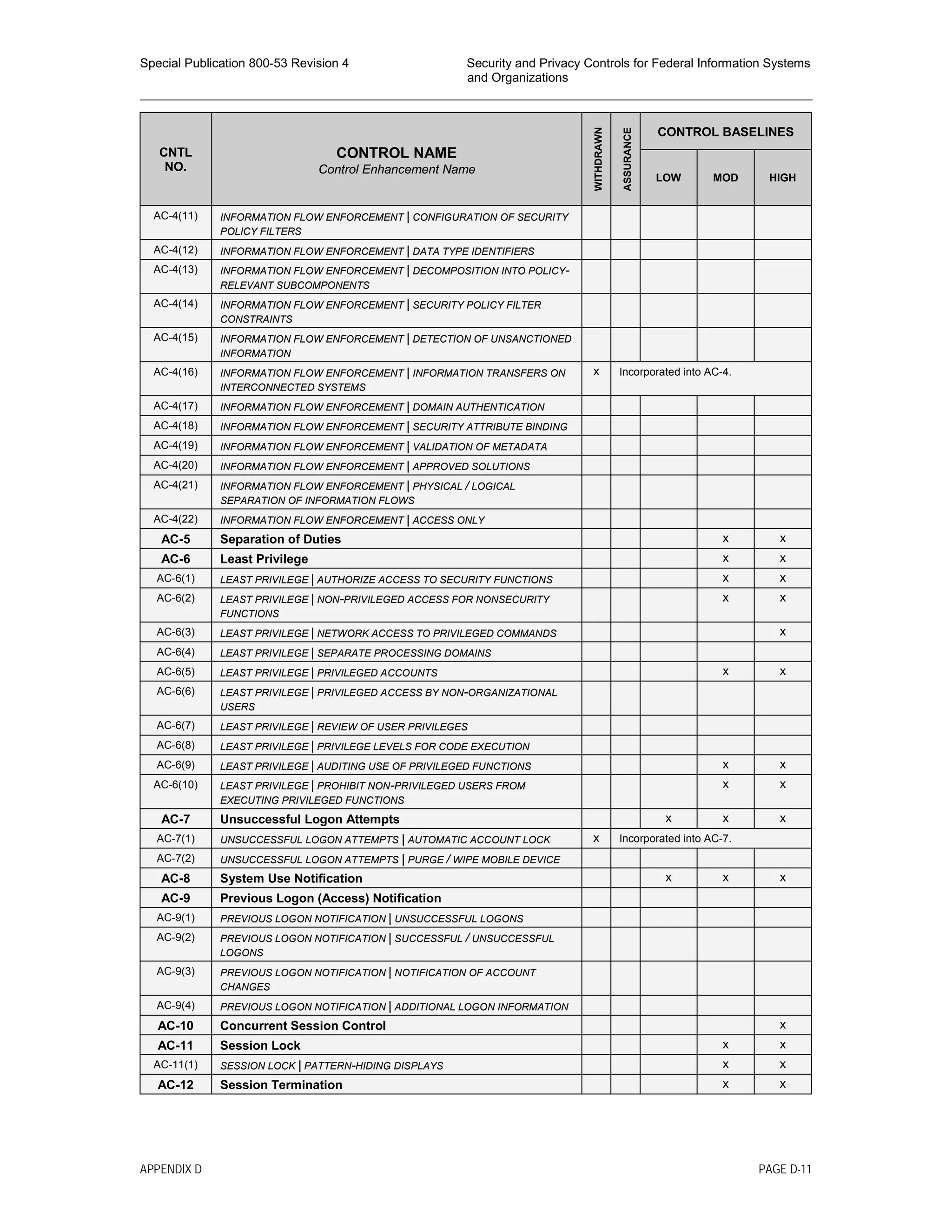 Special Publication 800-53 Revision 4 Security and Privacy Controls for Federal Information Systems
and Organizations
________________________________________________________________________________________________
CNTL
NO.
CONTROL NAME
Control Enhancement Name
WITHDRAWN
ASSURANCE
CONTROL BASELINES
LOW MOD HIGH
AC-4(11) INFORMATION FLOW ENFORCEMENT | CONFIGURATION OF SECURITY
POLICY FILTERS
AC-4(12) INFORMATION FLOW ENFORCEMENT | DATA TYPE IDENTIFIERS
AC-4(13) INFORMATION FLOW ENFORCEMENT | DECOMPOSITION INTO POLICY-
RELEVANT SUBCOMPONENTS
AC-4(14) INFORMATION FLOW ENFORCEMENT | SECURITY POLICY FILTER
CONSTRAINTS
AC-4(15) INFORMATION FLOW ENFORCEMENT | DETECTION OF UNSANCTIONED
INFORMATION
AC-4(16) INFORMATION FLOW ENFORCEMENT | INFORMATION TRANSFERS ON
INTERCONNECTED SYSTEMS
x Incorporated into AC-4.
AC-4(17) INFORMATION FLOW ENFORCEMENT | DOMAIN AUTHENTICATION
AC-4(18) INFORMATION FLOW ENFORCEMENT | SECURITY ATTRIBUTE BINDING
AC-4(19) INFORMATION FLOW ENFORCEMENT | VALIDATION OF METADATA
AC-4(20) INFORMATION FLOW ENFORCEMENT | APPROVED SOLUTIONS
AC-4(21) INFORMATION FLOW ENFORCEMENT | PHYSICAL / LOGICAL
SEPARATION OF INFORMATION FLOWS
AC-4(22) INFORMATION FLOW ENFORCEMENT | ACCESS ONLY
AC-5 Separation of Duties x x
AC-6 Least Privilege x x
AC-6(1) LEAST PRIVILEGE | AUTHORIZE ACCESS TO SECURITY FUNCTIONS x x
AC-6(2) LEAST PRIVILEGE | NON-PRIVILEGED ACCESS FOR NONSECURITY
FUNCTIONS
x x
AC-6(3) LEAST PRIVILEGE | NETWORK ACCESS TO PRIVILEGED COMMANDS x
AC-6(4) LEAST PRIVILEGE | SEPARATE PROCESSING DOMAINS
AC-6(5) LEAST PRIVILEGE | PRIVILEGED ACCOUNTS x x
AC-6(6) LEAST PRIVILEGE | PRIVILEGED ACCESS BY NON-ORGANIZATIONAL
USERS
AC-6(7) LEAST PRIVILEGE | REVIEW OF USER PRIVILEGES
AC-6(8) LEAST PRIVILEGE | PRIVILEGE LEVELS FOR CODE EXECUTION
AC-6(9) LEAST PRIVILEGE | AUDITING USE OF PRIVILEGED FUNCTIONS x x
AC-6(10) LEAST PRIVILEGE | PROHIBIT NON-PRIVILEGED USERS FROM
EXECUTING PRIVILEGED FUNCTIONS
x x
AC-7 Unsuccessful Logon Attempts x x x
AC-7(1) UNSUCCESSFUL LOGON ATTEMPTS | AUTOMATIC ACCOUNT LOCK x Incorporated into AC-7.
AC-7(2) UNSUCCESSFUL LOGON ATTEMPTS | PURGE / WIPE MOBILE DEVICE
AC-8 System Use Notification x x x
AC-9 Previous Logon (Access) Notification
AC-9(1) PREVIOUS LOGON NOTIFICATION | UNSUCCESSFUL LOGONS
AC-9(2) PREVIOUS LOGON NOTIFICATION | SUCCESSFUL / UNSUCCESSFUL
LOGONS
AC-9(3) PREVIOUS LOGON NOTIFICATION | NOTIFICATION OF ACCOUNT
CHANGES
AC-9(4) PREVIOUS LOGON NOTIFICATION | ADDITIONAL LOGON INFORMATION
AC-10 Concurrent Session Control x
AC-11 Session Lock x x
AC-11(1) SESSION LOCK | PATTERN-HIDING DISPLAYS x x
AC-12 Session Termination x x
APPENDIX D PAGE D-11
 