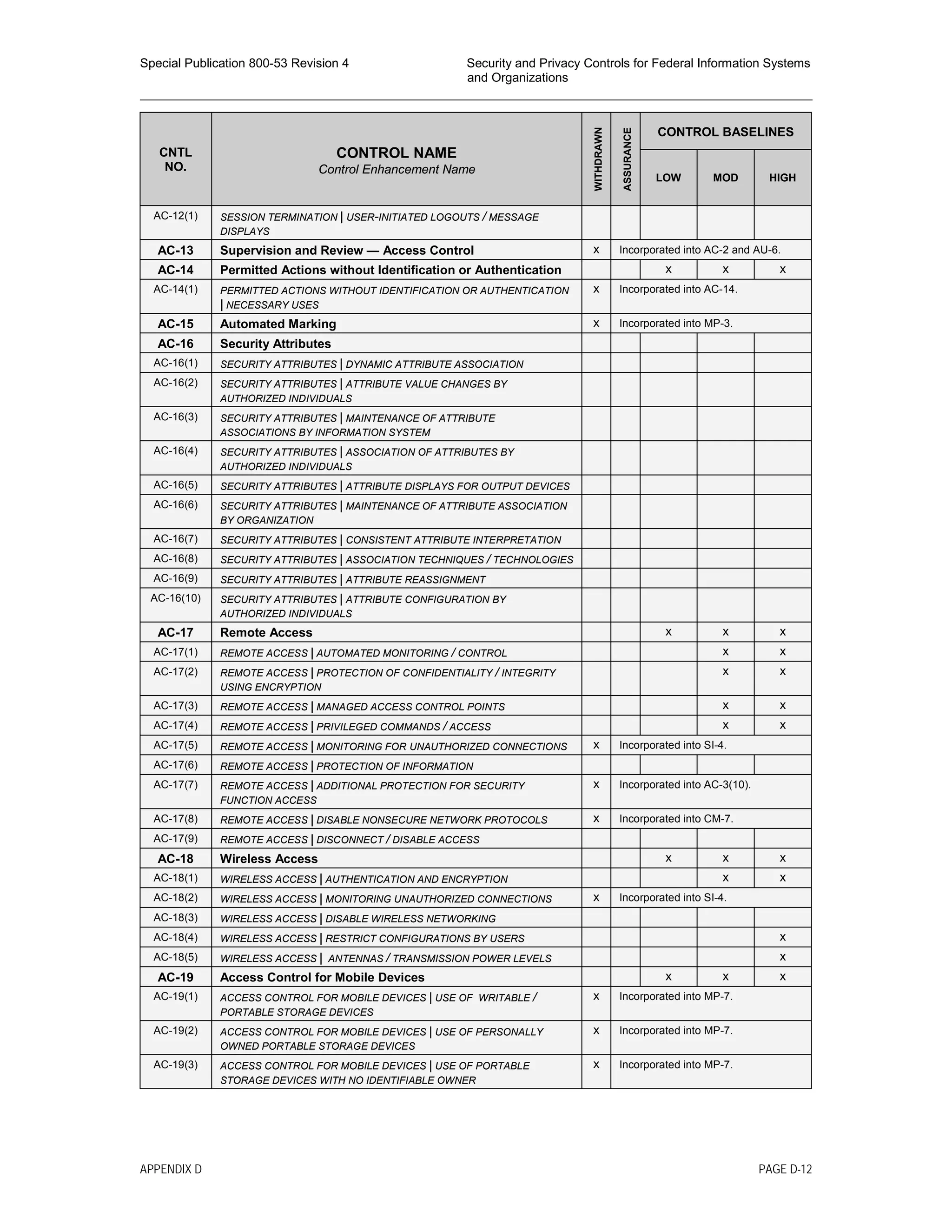 Special Publication 800-53 Revision 4 Security and Privacy Controls for Federal Information Systems
and Organizations
________________________________________________________________________________________________
CNTL
NO.
CONTROL NAME
Control Enhancement Name
WITHDRAWN
ASSURANCE
CONTROL BASELINES
LOW MOD HIGH
AC-12(1) SESSION TERMINATION | USER-INITIATED LOGOUTS / MESSAGE
DISPLAYS
AC-13 Supervision and Review — Access Control x Incorporated into AC-2 and AU-6.
AC-14 Permitted Actions without Identification or Authentication x x x
AC-14(1) PERMITTED ACTIONS WITHOUT IDENTIFICATION OR AUTHENTICATION
| NECESSARY USES
x Incorporated into AC-14.
AC-15 Automated Marking x Incorporated into MP-3.
AC-16 Security Attributes
AC-16(1) SECURITY ATTRIBUTES | DYNAMIC ATTRIBUTE ASSOCIATION
AC-16(2) SECURITY ATTRIBUTES | ATTRIBUTE VALUE CHANGES BY
AUTHORIZED INDIVIDUALS
AC-16(3) SECURITY ATTRIBUTES | MAINTENANCE OF ATTRIBUTE
ASSOCIATIONS BY INFORMATION SYSTEM
AC-16(4) SECURITY ATTRIBUTES | ASSOCIATION OF ATTRIBUTES BY
AUTHORIZED INDIVIDUALS
AC-16(5) SECURITY ATTRIBUTES | ATTRIBUTE DISPLAYS FOR OUTPUT DEVICES
AC-16(6) SECURITY ATTRIBUTES | MAINTENANCE OF ATTRIBUTE ASSOCIATION
BY ORGANIZATION
AC-16(7) SECURITY ATTRIBUTES | CONSISTENT ATTRIBUTE INTERPRETATION
AC-16(8) SECURITY ATTRIBUTES | ASSOCIATION TECHNIQUES / TECHNOLOGIES
AC-16(9) SECURITY ATTRIBUTES | ATTRIBUTE REASSIGNMENT
AC-16(10) SECURITY ATTRIBUTES | ATTRIBUTE CONFIGURATION BY
AUTHORIZED INDIVIDUALS
AC-17 Remote Access x x x
AC-17(1) REMOTE ACCESS | AUTOMATED MONITORING / CONTROL x x
AC-17(2) REMOTE ACCESS | PROTECTION OF CONFIDENTIALITY / INTEGRITY
USING ENCRYPTION
x x
AC-17(3) REMOTE ACCESS | MANAGED ACCESS CONTROL POINTS x x
AC-17(4) REMOTE ACCESS | PRIVILEGED COMMANDS / ACCESS x x
AC-17(5) REMOTE ACCESS | MONITORING FOR UNAUTHORIZED CONNECTIONS x Incorporated into SI-4.
AC-17(6) REMOTE ACCESS | PROTECTION OF INFORMATION
AC-17(7) REMOTE ACCESS | ADDITIONAL PROTECTION FOR SECURITY
FUNCTION ACCESS
x Incorporated into AC-3(10).
AC-17(8) REMOTE ACCESS | DISABLE NONSECURE NETWORK PROTOCOLS x Incorporated into CM-7.
AC-17(9) REMOTE ACCESS | DISCONNECT / DISABLE ACCESS
AC-18 Wireless Access x x x
AC-18(1) WIRELESS ACCESS | AUTHENTICATION AND ENCRYPTION x x
AC-18(2) WIRELESS ACCESS | MONITORING UNAUTHORIZED CONNECTIONS x Incorporated into SI-4.
AC-18(3) WIRELESS ACCESS | DISABLE WIRELESS NETWORKING
AC-18(4) WIRELESS ACCESS | RESTRICT CONFIGURATIONS BY USERS x
AC-18(5) WIRELESS ACCESS | ANTENNAS / TRANSMISSION POWER LEVELS x
AC-19 Access Control for Mobile Devices x x x
AC-19(1) ACCESS CONTROL FOR MOBILE DEVICES | USE OF WRITABLE /
PORTABLE STORAGE DEVICES
x Incorporated into MP-7.
AC-19(2) ACCESS CONTROL FOR MOBILE DEVICES | USE OF PERSONALLY
OWNED PORTABLE STORAGE DEVICES
x Incorporated into MP-7.
AC-19(3) ACCESS CONTROL FOR MOBILE DEVICES | USE OF PORTABLE
STORAGE DEVICES WITH NO IDENTIFIABLE OWNER
x Incorporated into MP-7.
APPENDIX D PAGE D-12
 