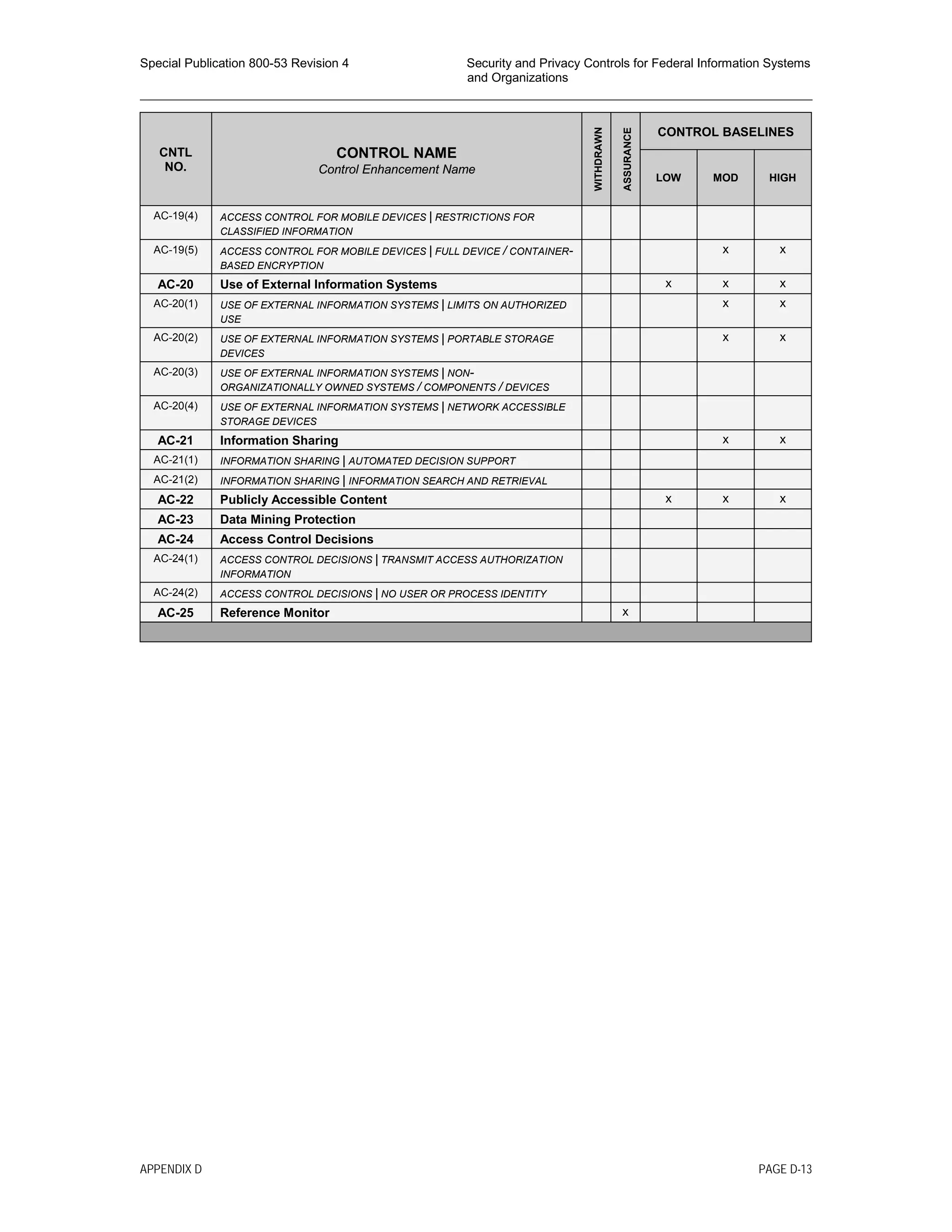 Special Publication 800-53 Revision 4 Security and Privacy Controls for Federal Information Systems
and Organizations
________________________________________________________________________________________________
CNTL
NO.
CONTROL NAME
Control Enhancement Name
WITHDRAWN
ASSURANCE
CONTROL BASELINES
LOW MOD HIGH
AC-19(4) ACCESS CONTROL FOR MOBILE DEVICES | RESTRICTIONS FOR
CLASSIFIED INFORMATION
AC-19(5) ACCESS CONTROL FOR MOBILE DEVICES | FULL DEVICE / CONTAINER-
BASED ENCRYPTION
x x
AC-20 Use of External Information Systems x x x
AC-20(1) USE OF EXTERNAL INFORMATION SYSTEMS | LIMITS ON AUTHORIZED
USE
x x
AC-20(2) USE OF EXTERNAL INFORMATION SYSTEMS | PORTABLE STORAGE
DEVICES
x x
AC-20(3) USE OF EXTERNAL INFORMATION SYSTEMS | NON-
ORGANIZATIONALLY OWNED SYSTEMS / COMPONENTS / DEVICES
AC-20(4) USE OF EXTERNAL INFORMATION SYSTEMS | NETWORK ACCESSIBLE
STORAGE DEVICES
AC-21 Information Sharing x x
AC-21(1) INFORMATION SHARING | AUTOMATED DECISION SUPPORT
AC-21(2) INFORMATION SHARING | INFORMATION SEARCH AND RETRIEVAL
AC-22 Publicly Accessible Content x x x
AC-23 Data Mining Protection
AC-24 Access Control Decisions
AC-24(1) ACCESS CONTROL DECISIONS | TRANSMIT ACCESS AUTHORIZATION
INFORMATION
AC-24(2) ACCESS CONTROL DECISIONS | NO USER OR PROCESS IDENTITY
AC-25 Reference Monitor x
APPENDIX D PAGE D-13
 