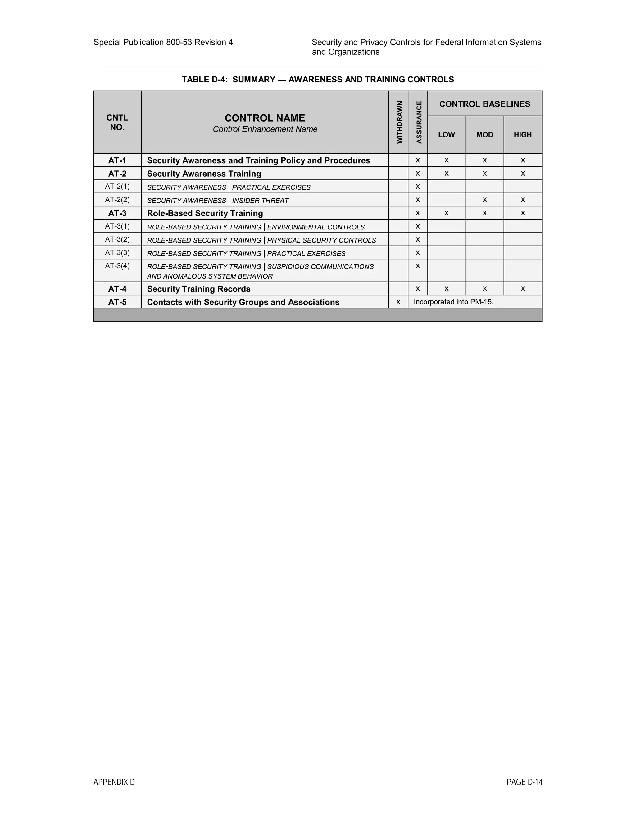 Special Publication 800-53 Revision 4 Security and Privacy Controls for Federal Information Systems
and Organizations
________________________________________________________________________________________________
TABLE D-4: SUMMARY — AWARENESS AND TRAINING CONTROLS
CNTL
NO.
CONTROL NAME
Control Enhancement Name
WITHDRAWN
ASSURANCE
CONTROL BASELINES
LOW MOD HIGH
AT-1 Security Awareness and Training Policy and Procedures x x x x
AT-2 Security Awareness Training x x x x
AT-2(1) SECURITY AWARENESS | PRACTICAL EXERCISES x
AT-2(2) SECURITY AWARENESS | INSIDER THREAT x x x
AT-3 Role-Based Security Training x x x x
AT-3(1) ROLE-BASED SECURITY TRAINING | ENVIRONMENTAL CONTROLS x
AT-3(2) ROLE-BASED SECURITY TRAINING | PHYSICAL SECURITY CONTROLS x
AT-3(3) ROLE-BASED SECURITY TRAINING | PRACTICAL EXERCISES x
AT-3(4) ROLE-BASED SECURITY TRAINING | SUSPICIOUS COMMUNICATIONS
AND ANOMALOUS SYSTEM BEHAVIOR
x
AT-4 Security Training Records x x x x
AT-5 Contacts with Security Groups and Associations x Incorporated into PM-15.
APPENDIX D PAGE D-14
 