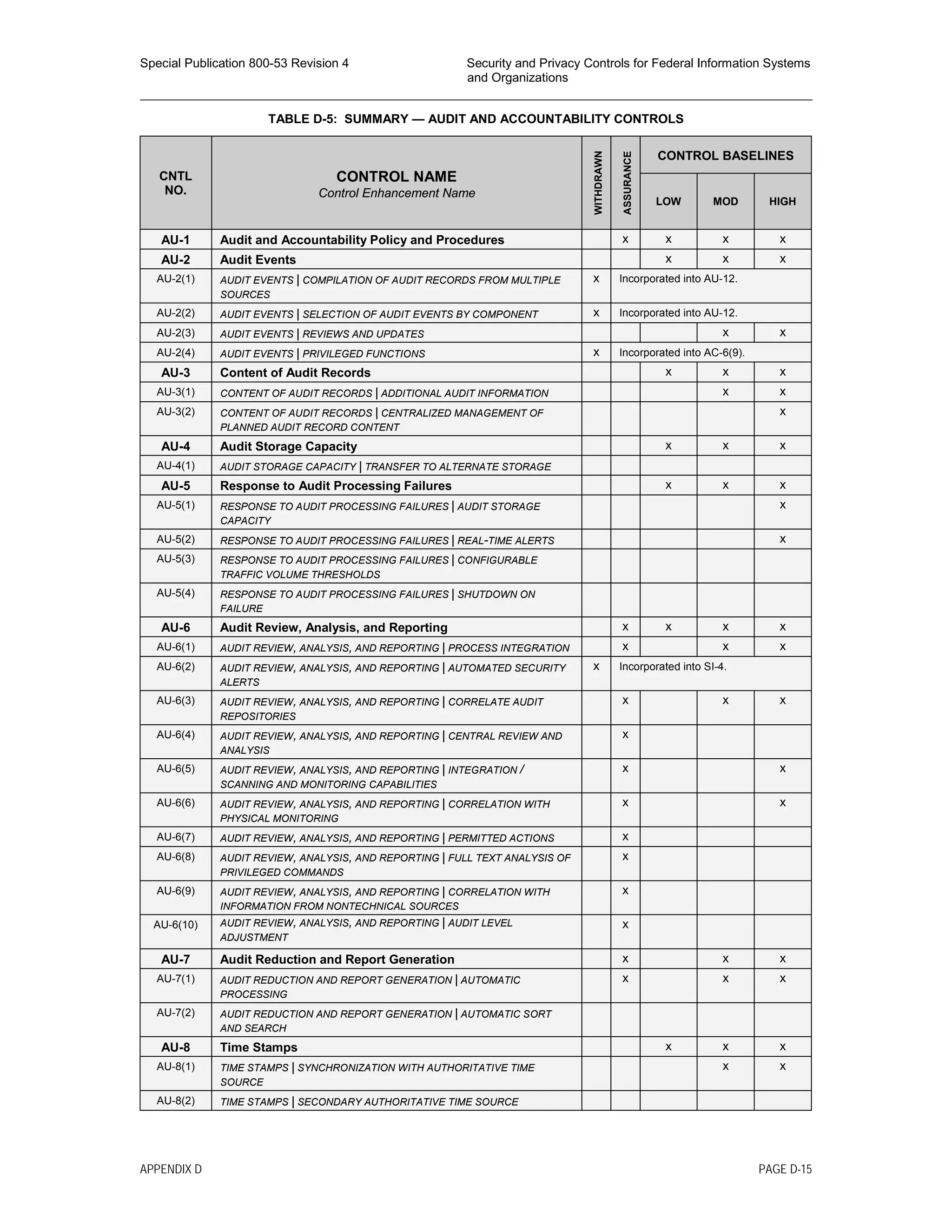 Special Publication 800-53 Revision 4 Security and Privacy Controls for Federal Information Systems
and Organizations
________________________________________________________________________________________________
TABLE D-5: SUMMARY — AUDIT AND ACCOUNTABILITY CONTROLS
CNTL
NO.
CONTROL NAME
Control Enhancement Name
WITHDRAWN
ASSURANCE
CONTROL BASELINES
LOW MOD HIGH
AU-1 Audit and Accountability Policy and Procedures x x x x
AU-2 Audit Events x x x
AU-2(1) AUDIT EVENTS | COMPILATION OF AUDIT RECORDS FROM MULTIPLE
SOURCES
x Incorporated into AU-12.
AU-2(2) AUDIT EVENTS | SELECTION OF AUDIT EVENTS BY COMPONENT x Incorporated into AU-12.
AU-2(3) AUDIT EVENTS | REVIEWS AND UPDATES x x
AU-2(4) AUDIT EVENTS | PRIVILEGED FUNCTIONS x Incorporated into AC-6(9).
AU-3 Content of Audit Records x x x
AU-3(1) CONTENT OF AUDIT RECORDS | ADDITIONAL AUDIT INFORMATION x x
AU-3(2) CONTENT OF AUDIT RECORDS | CENTRALIZED MANAGEMENT OF
PLANNED AUDIT RECORD CONTENT
x
AU-4 Audit Storage Capacity x x x
AU-4(1) AUDIT STORAGE CAPACITY | TRANSFER TO ALTERNATE STORAGE
AU-5 Response to Audit Processing Failures x x x
AU-5(1) RESPONSE TO AUDIT PROCESSING FAILURES | AUDIT STORAGE
CAPACITY
x
AU-5(2) RESPONSE TO AUDIT PROCESSING FAILURES | REAL-TIME ALERTS x
AU-5(3) RESPONSE TO AUDIT PROCESSING FAILURES | CONFIGURABLE
TRAFFIC VOLUME THRESHOLDS
AU-5(4) RESPONSE TO AUDIT PROCESSING FAILURES | SHUTDOWN ON
FAILURE
AU-6 Audit Review, Analysis, and Reporting x x x x
AU-6(1) AUDIT REVIEW, ANALYSIS, AND REPORTING | PROCESS INTEGRATION x x x
AU-6(2) AUDIT REVIEW, ANALYSIS, AND REPORTING | AUTOMATED SECURITY
ALERTS
x Incorporated into SI-4.
AU-6(3) AUDIT REVIEW, ANALYSIS, AND REPORTING | CORRELATE AUDIT
REPOSITORIES
x x x
AU-6(4) AUDIT REVIEW, ANALYSIS, AND REPORTING | CENTRAL REVIEW AND
ANALYSIS
x
AU-6(5) AUDIT REVIEW, ANALYSIS, AND REPORTING | INTEGRATION /
SCANNING AND MONITORING CAPABILITIES
x x
AU-6(6) AUDIT REVIEW, ANALYSIS, AND REPORTING | CORRELATION WITH
PHYSICAL MONITORING
x x
AU-6(7) AUDIT REVIEW, ANALYSIS, AND REPORTING | PERMITTED ACTIONS x
AU-6(8) AUDIT REVIEW, ANALYSIS, AND REPORTING | FULL TEXT ANALYSIS OF
PRIVILEGED COMMANDS
x
AU-6(9) AUDIT REVIEW, ANALYSIS, AND REPORTING | CORRELATION WITH
INFORMATION FROM NONTECHNICAL SOURCES
x
AU-6(10) AUDIT REVIEW, ANALYSIS, AND REPORTING | AUDIT LEVEL
ADJUSTMENT
x
AU-7 Audit Reduction and Report Generation x x x
AU-7(1) AUDIT REDUCTION AND REPORT GENERATION | AUTOMATIC
PROCESSING
x x x
AU-7(2) AUDIT REDUCTION AND REPORT GENERATION | AUTOMATIC SORT
AND SEARCH
AU-8 Time Stamps x x x
AU-8(1) TIME STAMPS | SYNCHRONIZATION WITH AUTHORITATIVE TIME
SOURCE
x x
AU-8(2) TIME STAMPS | SECONDARY AUTHORITATIVE TIME SOURCE
APPENDIX D PAGE D-15
 