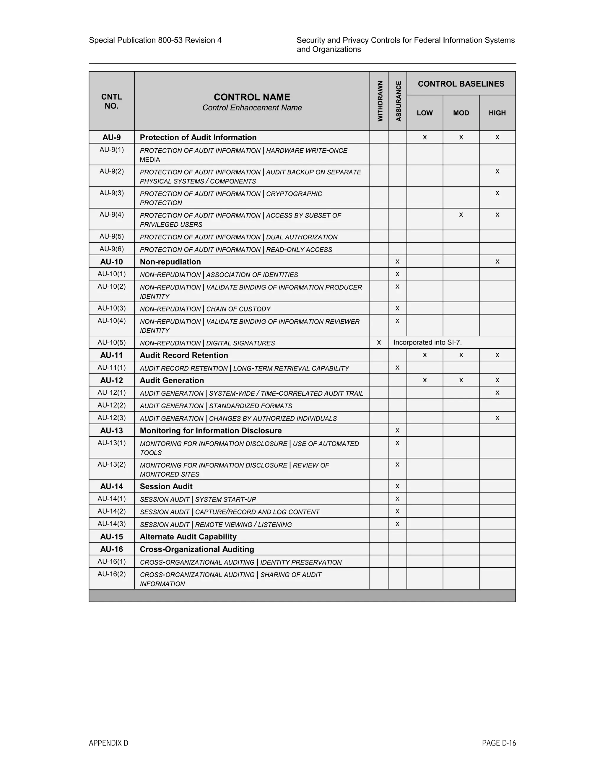 Special Publication 800-53 Revision 4 Security and Privacy Controls for Federal Information Systems
and Organizations
________________________________________________________________________________________________
CNTL
NO.
CONTROL NAME
Control Enhancement Name
WITHDRAWN
ASSURANCE
CONTROL BASELINES
LOW MOD HIGH
AU-9 Protection of Audit Information x x x
AU-9(1) PROTECTION OF AUDIT INFORMATION | HARDWARE WRITE-ONCE
MEDIA
AU-9(2) PROTECTION OF AUDIT INFORMATION | AUDIT BACKUP ON SEPARATE
PHYSICAL SYSTEMS / COMPONENTS
x
AU-9(3) PROTECTION OF AUDIT INFORMATION | CRYPTOGRAPHIC
PROTECTION
x
AU-9(4) PROTECTION OF AUDIT INFORMATION | ACCESS BY SUBSET OF
PRIVILEGED USERS
x x
AU-9(5) PROTECTION OF AUDIT INFORMATION | DUAL AUTHORIZATION
AU-9(6) PROTECTION OF AUDIT INFORMATION | READ-ONLY ACCESS
AU-10 Non-repudiation x x
AU-10(1) NON-REPUDIATION | ASSOCIATION OF IDENTITIES x
AU-10(2) NON-REPUDIATION | VALIDATE BINDING OF INFORMATION PRODUCER
IDENTITY
x
AU-10(3) NON-REPUDIATION | CHAIN OF CUSTODY x
AU-10(4) NON-REPUDIATION | VALIDATE BINDING OF INFORMATION REVIEWER
IDENTITY
x
AU-10(5) NON-REPUDIATION | DIGITAL SIGNATURES x Incorporated into SI-7.
AU-11 Audit Record Retention x x x
AU-11(1) AUDIT RECORD RETENTION | LONG-TERM RETRIEVAL CAPABILITY x
AU-12 Audit Generation x x x
AU-12(1) AUDIT GENERATION | SYSTEM-WIDE / TIME-CORRELATED AUDIT TRAIL x
AU-12(2) AUDIT GENERATION | STANDARDIZED FORMATS
AU-12(3) AUDIT GENERATION | CHANGES BY AUTHORIZED INDIVIDUALS x
AU-13 Monitoring for Information Disclosure x
AU-13(1) MONITORING FOR INFORMATION DISCLOSURE | USE OF AUTOMATED
TOOLS
x
AU-13(2) MONITORING FOR INFORMATION DISCLOSURE | REVIEW OF
MONITORED SITES
x
AU-14 Session Audit x
AU-14(1) SESSION AUDIT | SYSTEM START-UP x
AU-14(2) SESSION AUDIT | CAPTURE/RECORD AND LOG CONTENT x
AU-14(3) SESSION AUDIT | REMOTE VIEWING / LISTENING x
AU-15 Alternate Audit Capability
AU-16 Cross-Organizational Auditing
AU-16(1) CROSS-ORGANIZATIONAL AUDITING | IDENTITY PRESERVATION
AU-16(2) CROSS-ORGANIZATIONAL AUDITING | SHARING OF AUDIT
INFORMATION
APPENDIX D PAGE D-16
 