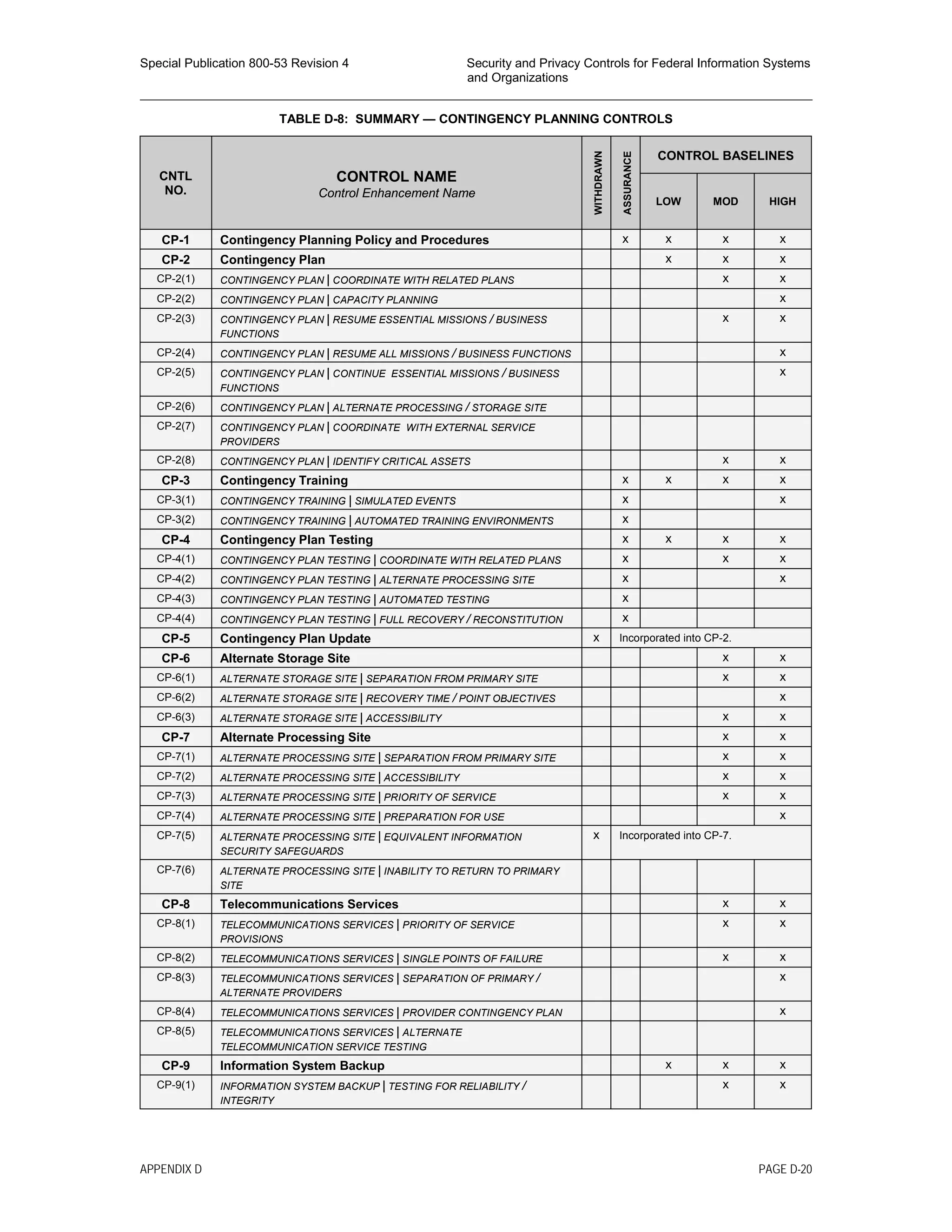 Special Publication 800-53 Revision 4 Security and Privacy Controls for Federal Information Systems
and Organizations
________________________________________________________________________________________________
TABLE D-8: SUMMARY — CONTINGENCY PLANNING CONTROLS
CNTL
NO.
CONTROL NAME
Control Enhancement Name
WITHDRAWN
ASSURANCE
CONTROL BASELINES
LOW MOD HIGH
CP-1 Contingency Planning Policy and Procedures x x x x
CP-2 Contingency Plan x x x
CP-2(1) CONTINGENCY PLAN | COORDINATE WITH RELATED PLANS x x
CP-2(2) CONTINGENCY PLAN | CAPACITY PLANNING x
CP-2(3) CONTINGENCY PLAN | RESUME ESSENTIAL MISSIONS / BUSINESS
FUNCTIONS
x x
CP-2(4) CONTINGENCY PLAN | RESUME ALL MISSIONS / BUSINESS FUNCTIONS x
CP-2(5) CONTINGENCY PLAN | CONTINUE ESSENTIAL MISSIONS / BUSINESS
FUNCTIONS
x
CP-2(6) CONTINGENCY PLAN | ALTERNATE PROCESSING / STORAGE SITE
CP-2(7) CONTINGENCY PLAN | COORDINATE WITH EXTERNAL SERVICE
PROVIDERS
CP-2(8) CONTINGENCY PLAN | IDENTIFY CRITICAL ASSETS x x
CP-3 Contingency Training x x x x
CP-3(1) CONTINGENCY TRAINING | SIMULATED EVENTS x x
CP-3(2) CONTINGENCY TRAINING | AUTOMATED TRAINING ENVIRONMENTS x
CP-4 Contingency Plan Testing x x x x
CP-4(1) CONTINGENCY PLAN TESTING | COORDINATE WITH RELATED PLANS x x x
CP-4(2) CONTINGENCY PLAN TESTING | ALTERNATE PROCESSING SITE x x
CP-4(3) CONTINGENCY PLAN TESTING | AUTOMATED TESTING x
CP-4(4) CONTINGENCY PLAN TESTING | FULL RECOVERY / RECONSTITUTION x
CP-5 Contingency Plan Update x Incorporated into CP-2.
CP-6 Alternate Storage Site x x
CP-6(1) ALTERNATE STORAGE SITE | SEPARATION FROM PRIMARY SITE x x
CP-6(2) ALTERNATE STORAGE SITE | RECOVERY TIME / POINT OBJECTIVES x
CP-6(3) ALTERNATE STORAGE SITE | ACCESSIBILITY x x
CP-7 Alternate Processing Site x x
CP-7(1) ALTERNATE PROCESSING SITE | SEPARATION FROM PRIMARY SITE x x
CP-7(2) ALTERNATE PROCESSING SITE | ACCESSIBILITY x x
CP-7(3) ALTERNATE PROCESSING SITE | PRIORITY OF SERVICE x x
CP-7(4) ALTERNATE PROCESSING SITE | PREPARATION FOR USE x
CP-7(5) ALTERNATE PROCESSING SITE | EQUIVALENT INFORMATION
SECURITY SAFEGUARDS
x Incorporated into CP-7.
CP-7(6) ALTERNATE PROCESSING SITE | INABILITY TO RETURN TO PRIMARY
SITE
CP-8 Telecommunications Services x x
CP-8(1) TELECOMMUNICATIONS SERVICES | PRIORITY OF SERVICE
PROVISIONS
x x
CP-8(2) TELECOMMUNICATIONS SERVICES | SINGLE POINTS OF FAILURE x x
CP-8(3) TELECOMMUNICATIONS SERVICES | SEPARATION OF PRIMARY /
ALTERNATE PROVIDERS
x
CP-8(4) TELECOMMUNICATIONS SERVICES | PROVIDER CONTINGENCY PLAN x
CP-8(5) TELECOMMUNICATIONS SERVICES | ALTERNATE
TELECOMMUNICATION SERVICE TESTING
CP-9 Information System Backup x x x
CP-9(1) INFORMATION SYSTEM BACKUP | TESTING FOR RELIABILITY /
INTEGRITY
x x
APPENDIX D PAGE D-20
 