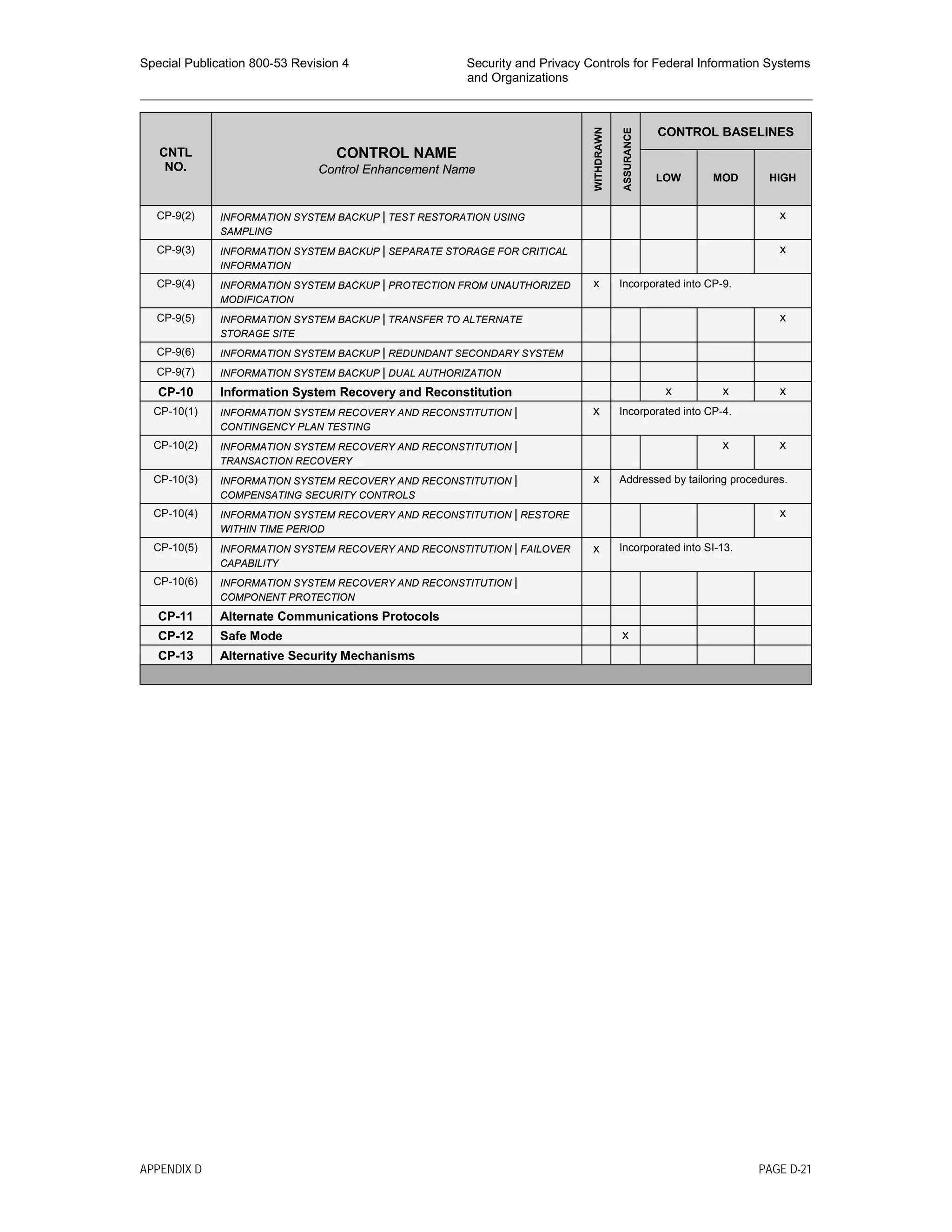 Special Publication 800-53 Revision 4 Security and Privacy Controls for Federal Information Systems
and Organizations
________________________________________________________________________________________________
CNTL
NO.
CONTROL NAME
Control Enhancement Name
WITHDRAWN
ASSURANCE
CONTROL BASELINES
LOW MOD HIGH
CP-9(2) INFORMATION SYSTEM BACKUP | TEST RESTORATION USING
SAMPLING
x
CP-9(3) INFORMATION SYSTEM BACKUP | SEPARATE STORAGE FOR CRITICAL
INFORMATION
x
CP-9(4) INFORMATION SYSTEM BACKUP | PROTECTION FROM UNAUTHORIZED
MODIFICATION
x Incorporated into CP-9.
CP-9(5) INFORMATION SYSTEM BACKUP | TRANSFER TO ALTERNATE
STORAGE SITE
x
CP-9(6) INFORMATION SYSTEM BACKUP | REDUNDANT SECONDARY SYSTEM
CP-9(7) INFORMATION SYSTEM BACKUP | DUAL AUTHORIZATION
CP-10 Information System Recovery and Reconstitution x x x
CP-10(1) INFORMATION SYSTEM RECOVERY AND RECONSTITUTION |
CONTINGENCY PLAN TESTING
x Incorporated into CP-4.
CP-10(2) INFORMATION SYSTEM RECOVERY AND RECONSTITUTION |
TRANSACTION RECOVERY
x x
CP-10(3) INFORMATION SYSTEM RECOVERY AND RECONSTITUTION |
COMPENSATING SECURITY CONTROLS
x Addressed by tailoring procedures.
CP-10(4) INFORMATION SYSTEM RECOVERY AND RECONSTITUTION | RESTORE
WITHIN TIME PERIOD
x
CP-10(5) INFORMATION SYSTEM RECOVERY AND RECONSTITUTION | FAILOVER
CAPABILITY
x Incorporated into SI-13.
CP-10(6) INFORMATION SYSTEM RECOVERY AND RECONSTITUTION |
COMPONENT PROTECTION
CP-11 Alternate Communications Protocols
CP-12 Safe Mode x
CP-13 Alternative Security Mechanisms
APPENDIX D PAGE D-21
 