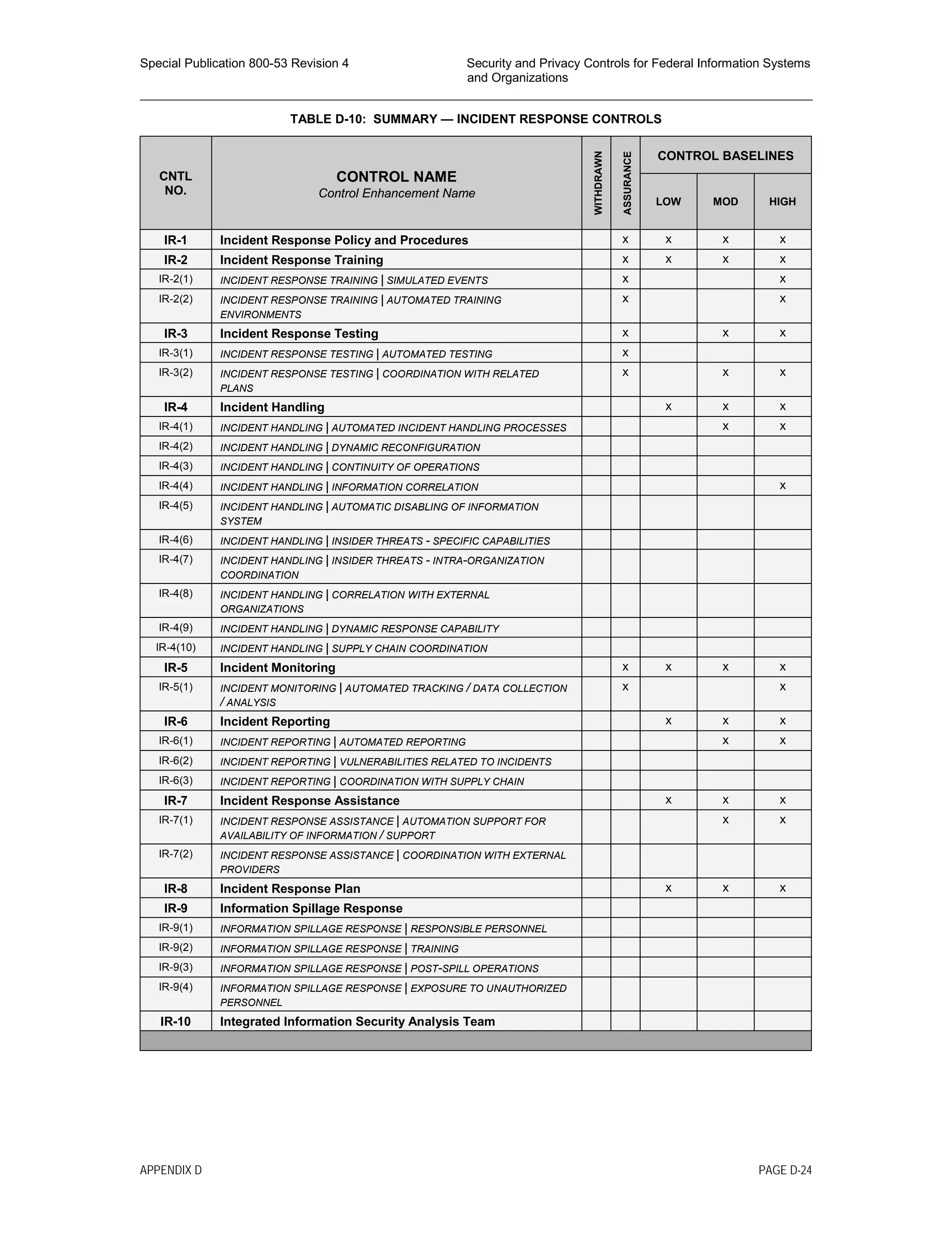 Special Publication 800-53 Revision 4 Security and Privacy Controls for Federal Information Systems
and Organizations
________________________________________________________________________________________________
TABLE D-10: SUMMARY — INCIDENT RESPONSE CONTROLS
CNTL
NO.
CONTROL NAME
Control Enhancement Name
WITHDRAWN
ASSURANCE
CONTROL BASELINES
LOW MOD HIGH
IR-1 Incident Response Policy and Procedures x x x x
IR-2 Incident Response Training x x x x
IR-2(1) INCIDENT RESPONSE TRAINING | SIMULATED EVENTS x x
IR-2(2) INCIDENT RESPONSE TRAINING | AUTOMATED TRAINING
ENVIRONMENTS
x x
IR-3 Incident Response Testing x x x
IR-3(1) INCIDENT RESPONSE TESTING | AUTOMATED TESTING x
IR-3(2) INCIDENT RESPONSE TESTING | COORDINATION WITH RELATED
PLANS
x x x
IR-4 Incident Handling x x x
IR-4(1) INCIDENT HANDLING | AUTOMATED INCIDENT HANDLING PROCESSES x x
IR-4(2) INCIDENT HANDLING | DYNAMIC RECONFIGURATION
IR-4(3) INCIDENT HANDLING | CONTINUITY OF OPERATIONS
IR-4(4) INCIDENT HANDLING | INFORMATION CORRELATION x
IR-4(5) INCIDENT HANDLING | AUTOMATIC DISABLING OF INFORMATION
SYSTEM
IR-4(6) INCIDENT HANDLING | INSIDER THREATS - SPECIFIC CAPABILITIES
IR-4(7) INCIDENT HANDLING | INSIDER THREATS - INTRA-ORGANIZATION
COORDINATION
IR-4(8) INCIDENT HANDLING | CORRELATION WITH EXTERNAL
ORGANIZATIONS
IR-4(9) INCIDENT HANDLING | DYNAMIC RESPONSE CAPABILITY
IR-4(10) INCIDENT HANDLING | SUPPLY CHAIN COORDINATION
IR-5 Incident Monitoring x x x x
IR-5(1) INCIDENT MONITORING | AUTOMATED TRACKING / DATA COLLECTION
/ ANALYSIS
x x
IR-6 Incident Reporting x x x
IR-6(1) INCIDENT REPORTING | AUTOMATED REPORTING x x
IR-6(2) INCIDENT REPORTING | VULNERABILITIES RELATED TO INCIDENTS
IR-6(3) INCIDENT REPORTING | COORDINATION WITH SUPPLY CHAIN
IR-7 Incident Response Assistance x x x
IR-7(1) INCIDENT RESPONSE ASSISTANCE | AUTOMATION SUPPORT FOR
AVAILABILITY OF INFORMATION / SUPPORT
x x
IR-7(2) INCIDENT RESPONSE ASSISTANCE | COORDINATION WITH EXTERNAL
PROVIDERS
IR-8 Incident Response Plan x x x
IR-9 Information Spillage Response
IR-9(1) INFORMATION SPILLAGE RESPONSE | RESPONSIBLE PERSONNEL
IR-9(2) INFORMATION SPILLAGE RESPONSE | TRAINING
IR-9(3) INFORMATION SPILLAGE RESPONSE | POST-SPILL OPERATIONS
IR-9(4) INFORMATION SPILLAGE RESPONSE | EXPOSURE TO UNAUTHORIZED
PERSONNEL
IR-10 Integrated Information Security Analysis Team
APPENDIX D PAGE D-24
 