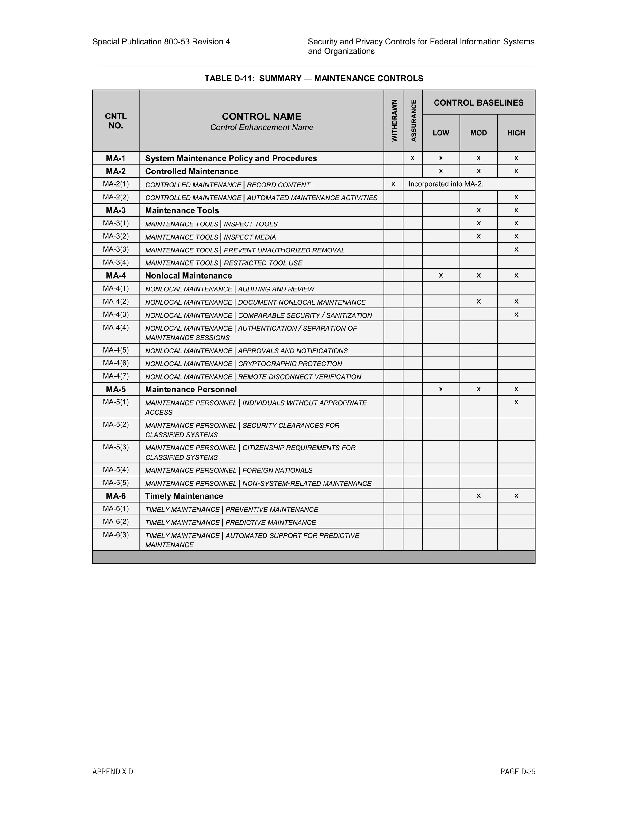 Special Publication 800-53 Revision 4 Security and Privacy Controls for Federal Information Systems
and Organizations
________________________________________________________________________________________________
TABLE D-11: SUMMARY — MAINTENANCE CONTROLS
CNTL
NO.
CONTROL NAME
Control Enhancement Name
WITHDRAWN
ASSURANCE
CONTROL BASELINES
LOW MOD HIGH
MA-1 System Maintenance Policy and Procedures x x x x
MA-2 Controlled Maintenance x x x
MA-2(1) CONTROLLED MAINTENANCE | RECORD CONTENT x Incorporated into MA-2.
MA-2(2) CONTROLLED MAINTENANCE | AUTOMATED MAINTENANCE ACTIVITIES x
MA-3 Maintenance Tools x x
MA-3(1) MAINTENANCE TOOLS | INSPECT TOOLS x x
MA-3(2) MAINTENANCE TOOLS | INSPECT MEDIA x x
MA-3(3) MAINTENANCE TOOLS | PREVENT UNAUTHORIZED REMOVAL x
MA-3(4) MAINTENANCE TOOLS | RESTRICTED TOOL USE
MA-4 Nonlocal Maintenance x x x
MA-4(1) NONLOCAL MAINTENANCE | AUDITING AND REVIEW
MA-4(2) NONLOCAL MAINTENANCE | DOCUMENT NONLOCAL MAINTENANCE x x
MA-4(3) NONLOCAL MAINTENANCE | COMPARABLE SECURITY / SANITIZATION x
MA-4(4) NONLOCAL MAINTENANCE | AUTHENTICATION / SEPARATION OF
MAINTENANCE SESSIONS
MA-4(5) NONLOCAL MAINTENANCE | APPROVALS AND NOTIFICATIONS
MA-4(6) NONLOCAL MAINTENANCE | CRYPTOGRAPHIC PROTECTION
MA-4(7) NONLOCAL MAINTENANCE | REMOTE DISCONNECT VERIFICATION
MA-5 Maintenance Personnel x x x
MA-5(1) MAINTENANCE PERSONNEL | INDIVIDUALS WITHOUT APPROPRIATE
ACCESS
x
MA-5(2) MAINTENANCE PERSONNEL | SECURITY CLEARANCES FOR
CLASSIFIED SYSTEMS
MA-5(3) MAINTENANCE PERSONNEL | CITIZENSHIP REQUIREMENTS FOR
CLASSIFIED SYSTEMS
MA-5(4) MAINTENANCE PERSONNEL | FOREIGN NATIONALS
MA-5(5) MAINTENANCE PERSONNEL | NON-SYSTEM-RELATED MAINTENANCE
MA-6 Timely Maintenance x x
MA-6(1) TIMELY MAINTENANCE | PREVENTIVE MAINTENANCE
MA-6(2) TIMELY MAINTENANCE | PREDICTIVE MAINTENANCE
MA-6(3) TIMELY MAINTENANCE | AUTOMATED SUPPORT FOR PREDICTIVE
MAINTENANCE
APPENDIX D PAGE D-25
 
