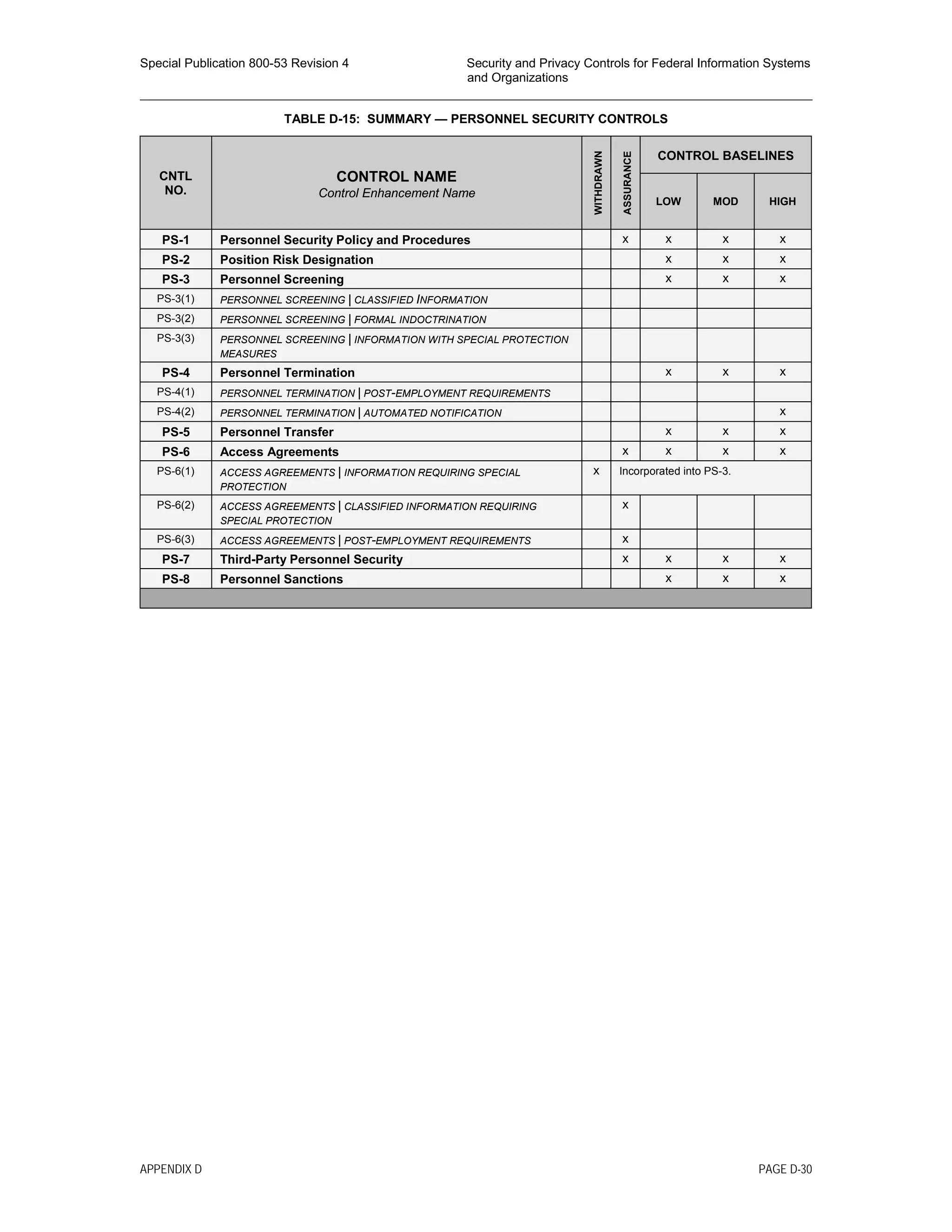 Special Publication 800-53 Revision 4 Security and Privacy Controls for Federal Information Systems
and Organizations
________________________________________________________________________________________________
TABLE D-15: SUMMARY — PERSONNEL SECURITY CONTROLS
CNTL
NO.
CONTROL NAME
Control Enhancement Name
WITHDRAWN
ASSURANCE
CONTROL BASELINES
LOW MOD HIGH
PS-1 Personnel Security Policy and Procedures x x x x
PS-2 Position Risk Designation x x x
PS-3 Personnel Screening x x x
PS-3(1) PERSONNEL SCREENING | CLASSIFIED INFORMATION
PS-3(2) PERSONNEL SCREENING | FORMAL INDOCTRINATION
PS-3(3) PERSONNEL SCREENING | INFORMATION WITH SPECIAL PROTECTION
MEASURES
PS-4 Personnel Termination x x x
PS-4(1) PERSONNEL TERMINATION | POST-EMPLOYMENT REQUIREMENTS
PS-4(2) PERSONNEL TERMINATION | AUTOMATED NOTIFICATION x
PS-5 Personnel Transfer x x x
PS-6 Access Agreements x x x x
PS-6(1) ACCESS AGREEMENTS | INFORMATION REQUIRING SPECIAL
PROTECTION
x Incorporated into PS-3.
PS-6(2) ACCESS AGREEMENTS | CLASSIFIED INFORMATION REQUIRING
SPECIAL PROTECTION
x
PS-6(3) ACCESS AGREEMENTS | POST-EMPLOYMENT REQUIREMENTS x
PS-7 Third-Party Personnel Security x x x x
PS-8 Personnel Sanctions x x x
APPENDIX D PAGE D-30
 