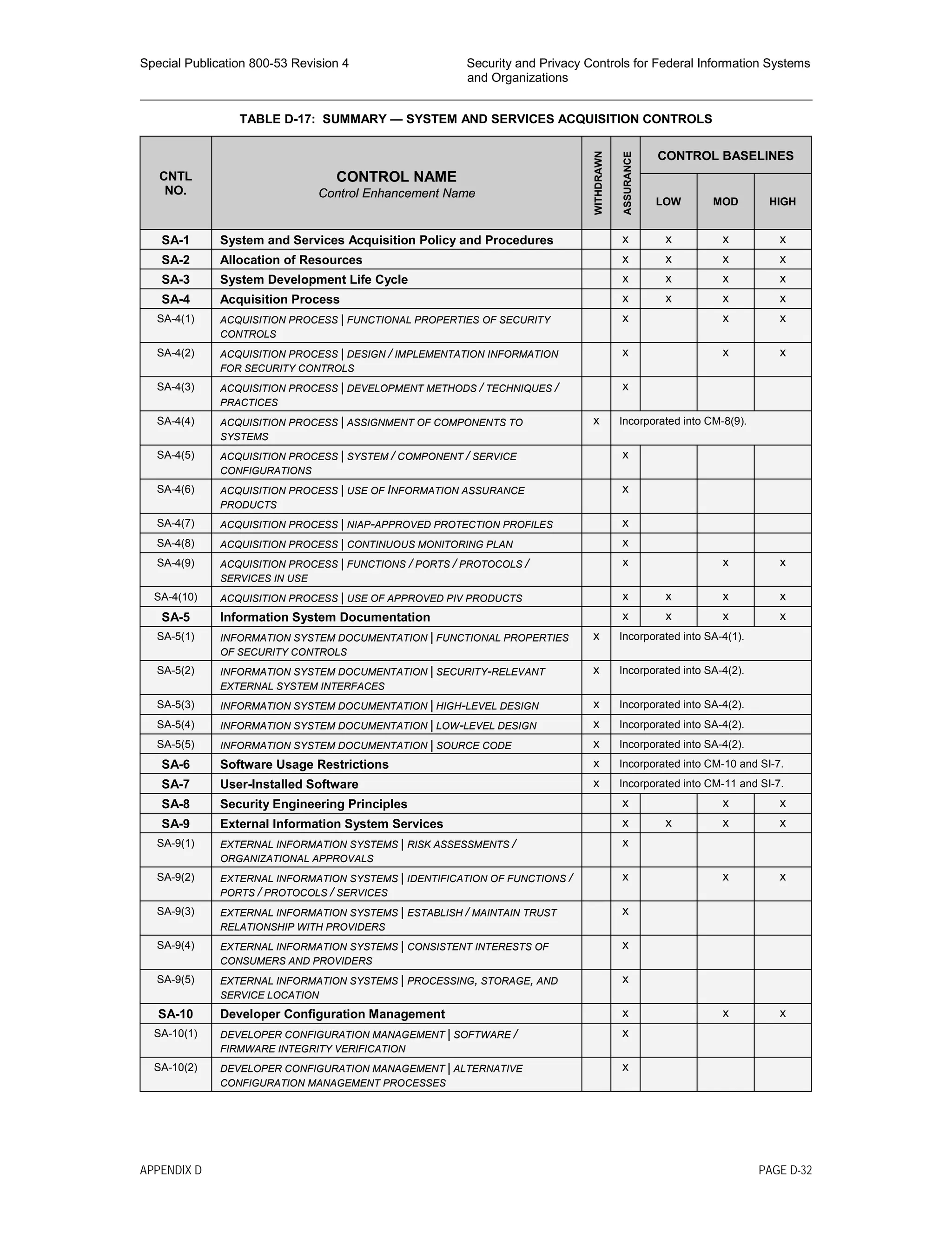 Special Publication 800-53 Revision 4 Security and Privacy Controls for Federal Information Systems
and Organizations
________________________________________________________________________________________________
TABLE D-17: SUMMARY — SYSTEM AND SERVICES ACQUISITION CONTROLS
CNTL
NO.
CONTROL NAME
Control Enhancement Name
WITHDRAWN
ASSURANCE
CONTROL BASELINES
LOW MOD HIGH
SA-1 System and Services Acquisition Policy and Procedures x x x x
SA-2 Allocation of Resources x x x x
SA-3 System Development Life Cycle x x x x
SA-4 Acquisition Process x x x x
SA-4(1) ACQUISITION PROCESS | FUNCTIONAL PROPERTIES OF SECURITY
CONTROLS
x x x
SA-4(2) ACQUISITION PROCESS | DESIGN / IMPLEMENTATION INFORMATION
FOR SECURITY CONTROLS
x x x
SA-4(3) ACQUISITION PROCESS | DEVELOPMENT METHODS / TECHNIQUES /
PRACTICES
x
SA-4(4) ACQUISITION PROCESS | ASSIGNMENT OF COMPONENTS TO
SYSTEMS
x Incorporated into CM-8(9).
SA-4(5) ACQUISITION PROCESS | SYSTEM / COMPONENT / SERVICE
CONFIGURATIONS
x
SA-4(6) ACQUISITION PROCESS | USE OF INFORMATION ASSURANCE
PRODUCTS
x
SA-4(7) ACQUISITION PROCESS | NIAP-APPROVED PROTECTION PROFILES x
SA-4(8) ACQUISITION PROCESS | CONTINUOUS MONITORING PLAN x
SA-4(9) ACQUISITION PROCESS | FUNCTIONS / PORTS / PROTOCOLS /
SERVICES IN USE
x x x
SA-4(10) ACQUISITION PROCESS | USE OF APPROVED PIV PRODUCTS x x x x
SA-5 Information System Documentation x x x x
SA-5(1) INFORMATION SYSTEM DOCUMENTATION | FUNCTIONAL PROPERTIES
OF SECURITY CONTROLS
x Incorporated into SA-4(1).
SA-5(2) INFORMATION SYSTEM DOCUMENTATION | SECURITY-RELEVANT
EXTERNAL SYSTEM INTERFACES
x Incorporated into SA-4(2).
SA-5(3) INFORMATION SYSTEM DOCUMENTATION | HIGH-LEVEL DESIGN x Incorporated into SA-4(2).
SA-5(4) INFORMATION SYSTEM DOCUMENTATION | LOW-LEVEL DESIGN x Incorporated into SA-4(2).
SA-5(5) INFORMATION SYSTEM DOCUMENTATION | SOURCE CODE x Incorporated into SA-4(2).
SA-6 Software Usage Restrictions x Incorporated into CM-10 and SI-7.
SA-7 User-Installed Software x Incorporated into CM-11 and SI-7.
SA-8 Security Engineering Principles x x x
SA-9 External Information System Services x x x x
SA-9(1) EXTERNAL INFORMATION SYSTEMS | RISK ASSESSMENTS /
ORGANIZATIONAL APPROVALS
x
SA-9(2) EXTERNAL INFORMATION SYSTEMS | IDENTIFICATION OF FUNCTIONS /
PORTS / PROTOCOLS / SERVICES
x x x
SA-9(3) EXTERNAL INFORMATION SYSTEMS | ESTABLISH / MAINTAIN TRUST
RELATIONSHIP WITH PROVIDERS
x
SA-9(4) EXTERNAL INFORMATION SYSTEMS | CONSISTENT INTERESTS OF
CONSUMERS AND PROVIDERS
x
SA-9(5) EXTERNAL INFORMATION SYSTEMS | PROCESSING, STORAGE, AND
SERVICE LOCATION
x
SA-10 Developer Configuration Management x x x
SA-10(1) DEVELOPER CONFIGURATION MANAGEMENT | SOFTWARE /
FIRMWARE INTEGRITY VERIFICATION
x
SA-10(2) DEVELOPER CONFIGURATION MANAGEMENT | ALTERNATIVE
CONFIGURATION MANAGEMENT PROCESSES
x
APPENDIX D PAGE D-32
 