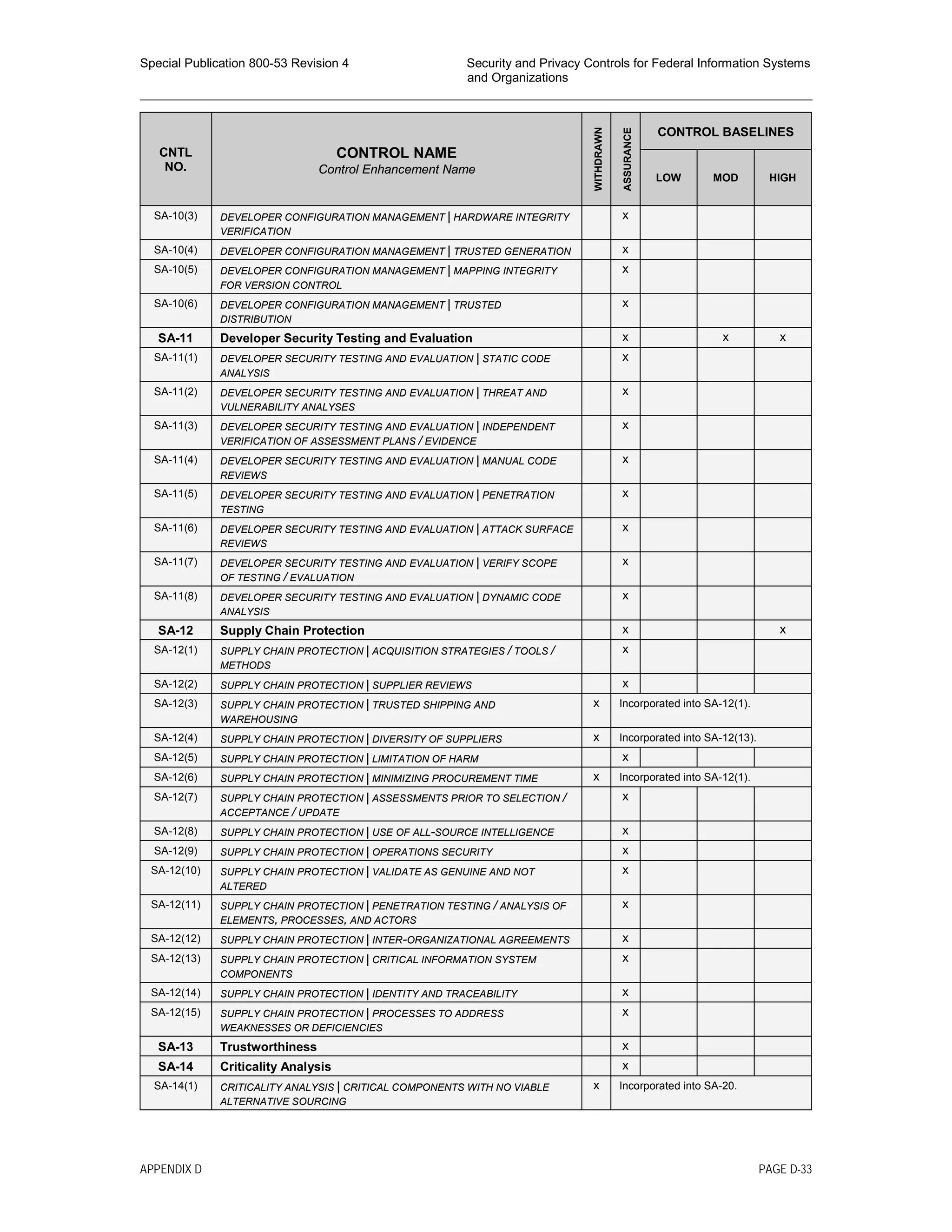 Special Publication 800-53 Revision 4 Security and Privacy Controls for Federal Information Systems
and Organizations
________________________________________________________________________________________________
CNTL
NO.
CONTROL NAME
Control Enhancement Name
WITHDRAWN
ASSURANCE
CONTROL BASELINES
LOW MOD HIGH
SA-10(3) DEVELOPER CONFIGURATION MANAGEMENT | HARDWARE INTEGRITY
VERIFICATION
x
SA-10(4) DEVELOPER CONFIGURATION MANAGEMENT | TRUSTED GENERATION x
SA-10(5) DEVELOPER CONFIGURATION MANAGEMENT | MAPPING INTEGRITY
FOR VERSION CONTROL
x
SA-10(6) DEVELOPER CONFIGURATION MANAGEMENT | TRUSTED
DISTRIBUTION
x
SA-11 Developer Security Testing and Evaluation x x x
SA-11(1) DEVELOPER SECURITY TESTING AND EVALUATION | STATIC CODE
ANALYSIS
x
SA-11(2) DEVELOPER SECURITY TESTING AND EVALUATION | THREAT AND
VULNERABILITY ANALYSES
x
SA-11(3) DEVELOPER SECURITY TESTING AND EVALUATION | INDEPENDENT
VERIFICATION OF ASSESSMENT PLANS / EVIDENCE
x
SA-11(4) DEVELOPER SECURITY TESTING AND EVALUATION | MANUAL CODE
REVIEWS
x
SA-11(5) DEVELOPER SECURITY TESTING AND EVALUATION | PENETRATION
TESTING
x
SA-11(6) DEVELOPER SECURITY TESTING AND EVALUATION | ATTACK SURFACE
REVIEWS
x
SA-11(7) DEVELOPER SECURITY TESTING AND EVALUATION | VERIFY SCOPE
OF TESTING / EVALUATION
x
SA-11(8) DEVELOPER SECURITY TESTING AND EVALUATION | DYNAMIC CODE
ANALYSIS
x
SA-12 Supply Chain Protection x x
SA-12(1) SUPPLY CHAIN PROTECTION | ACQUISITION STRATEGIES / TOOLS /
METHODS
x
SA-12(2) SUPPLY CHAIN PROTECTION | SUPPLIER REVIEWS x
SA-12(3) SUPPLY CHAIN PROTECTION | TRUSTED SHIPPING AND
WAREHOUSING
x Incorporated into SA-12(1).
SA-12(4) SUPPLY CHAIN PROTECTION | DIVERSITY OF SUPPLIERS x Incorporated into SA-12(13).
SA-12(5) SUPPLY CHAIN PROTECTION | LIMITATION OF HARM x
SA-12(6) SUPPLY CHAIN PROTECTION | MINIMIZING PROCUREMENT TIME x Incorporated into SA-12(1).
SA-12(7) SUPPLY CHAIN PROTECTION | ASSESSMENTS PRIOR TO SELECTION /
ACCEPTANCE / UPDATE
x
SA-12(8) SUPPLY CHAIN PROTECTION | USE OF ALL-SOURCE INTELLIGENCE x
SA-12(9) SUPPLY CHAIN PROTECTION | OPERATIONS SECURITY x
SA-12(10) SUPPLY CHAIN PROTECTION | VALIDATE AS GENUINE AND NOT
ALTERED
x
SA-12(11) SUPPLY CHAIN PROTECTION | PENETRATION TESTING / ANALYSIS OF
ELEMENTS, PROCESSES, AND ACTORS
x
SA-12(12) SUPPLY CHAIN PROTECTION | INTER-ORGANIZATIONAL AGREEMENTS x
SA-12(13) SUPPLY CHAIN PROTECTION | CRITICAL INFORMATION SYSTEM
COMPONENTS
x
SA-12(14) SUPPLY CHAIN PROTECTION | IDENTITY AND TRACEABILITY x
SA-12(15) SUPPLY CHAIN PROTECTION | PROCESSES TO ADDRESS
WEAKNESSES OR DEFICIENCIES
x
SA-13 Trustworthiness x
SA-14 Criticality Analysis x
SA-14(1) CRITICALITY ANALYSIS | CRITICAL COMPONENTS WITH NO VIABLE
ALTERNATIVE SOURCING
x Incorporated into SA-20.
APPENDIX D PAGE D-33
 