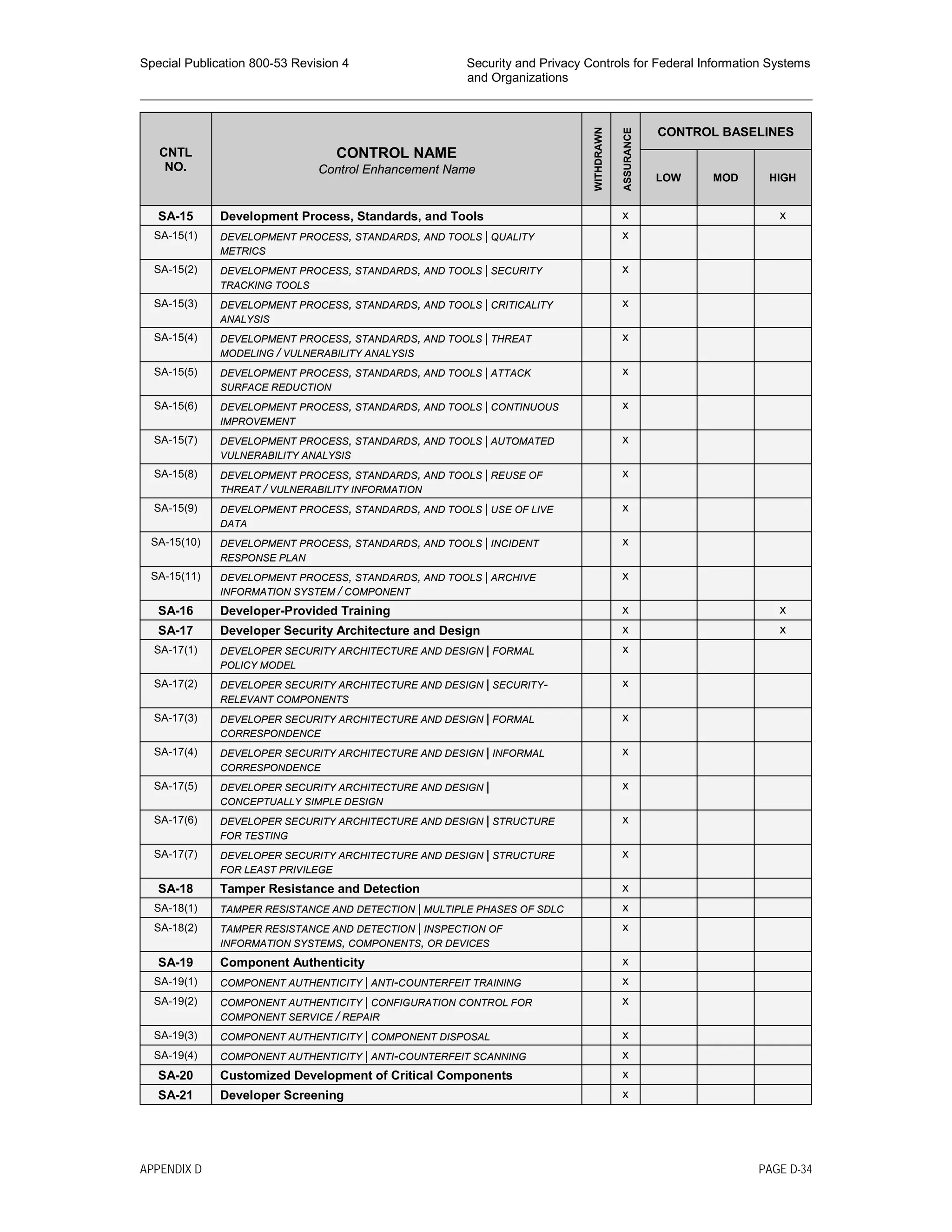 Special Publication 800-53 Revision 4 Security and Privacy Controls for Federal Information Systems
and Organizations
________________________________________________________________________________________________
CNTL
NO.
CONTROL NAME
Control Enhancement Name
WITHDRAWN
ASSURANCE
CONTROL BASELINES
LOW MOD HIGH
SA-15 Development Process, Standards, and Tools x x
SA-15(1) DEVELOPMENT PROCESS, STANDARDS, AND TOOLS | QUALITY
METRICS
x
SA-15(2) DEVELOPMENT PROCESS, STANDARDS, AND TOOLS | SECURITY
TRACKING TOOLS
x
SA-15(3) DEVELOPMENT PROCESS, STANDARDS, AND TOOLS | CRITICALITY
ANALYSIS
x
SA-15(4) DEVELOPMENT PROCESS, STANDARDS, AND TOOLS | THREAT
MODELING / VULNERABILITY ANALYSIS
x
SA-15(5) DEVELOPMENT PROCESS, STANDARDS, AND TOOLS | ATTACK
SURFACE REDUCTION
x
SA-15(6) DEVELOPMENT PROCESS, STANDARDS, AND TOOLS | CONTINUOUS
IMPROVEMENT
x
SA-15(7) DEVELOPMENT PROCESS, STANDARDS, AND TOOLS | AUTOMATED
VULNERABILITY ANALYSIS
x
SA-15(8) DEVELOPMENT PROCESS, STANDARDS, AND TOOLS | REUSE OF
THREAT / VULNERABILITY INFORMATION
x
SA-15(9) DEVELOPMENT PROCESS, STANDARDS, AND TOOLS | USE OF LIVE
DATA
x
SA-15(10) DEVELOPMENT PROCESS, STANDARDS, AND TOOLS | INCIDENT
RESPONSE PLAN
x
SA-15(11) DEVELOPMENT PROCESS, STANDARDS, AND TOOLS | ARCHIVE
INFORMATION SYSTEM / COMPONENT
x
SA-16 Developer-Provided Training x x
SA-17 Developer Security Architecture and Design x x
SA-17(1) DEVELOPER SECURITY ARCHITECTURE AND DESIGN | FORMAL
POLICY MODEL
x
SA-17(2) DEVELOPER SECURITY ARCHITECTURE AND DESIGN | SECURITY-
RELEVANT COMPONENTS
x
SA-17(3) DEVELOPER SECURITY ARCHITECTURE AND DESIGN | FORMAL
CORRESPONDENCE
x
SA-17(4) DEVELOPER SECURITY ARCHITECTURE AND DESIGN | INFORMAL
CORRESPONDENCE
x
SA-17(5) DEVELOPER SECURITY ARCHITECTURE AND DESIGN |
CONCEPTUALLY SIMPLE DESIGN
x
SA-17(6) DEVELOPER SECURITY ARCHITECTURE AND DESIGN | STRUCTURE
FOR TESTING
x
SA-17(7) DEVELOPER SECURITY ARCHITECTURE AND DESIGN | STRUCTURE
FOR LEAST PRIVILEGE
x
SA-18 Tamper Resistance and Detection x
SA-18(1) TAMPER RESISTANCE AND DETECTION | MULTIPLE PHASES OF SDLC x
SA-18(2) TAMPER RESISTANCE AND DETECTION | INSPECTION OF
INFORMATION SYSTEMS, COMPONENTS, OR DEVICES
x
SA-19 Component Authenticity x
SA-19(1) COMPONENT AUTHENTICITY | ANTI-COUNTERFEIT TRAINING x
SA-19(2) COMPONENT AUTHENTICITY | CONFIGURATION CONTROL FOR
COMPONENT SERVICE / REPAIR
x
SA-19(3) COMPONENT AUTHENTICITY | COMPONENT DISPOSAL x
SA-19(4) COMPONENT AUTHENTICITY | ANTI-COUNTERFEIT SCANNING x
SA-20 Customized Development of Critical Components x
SA-21 Developer Screening x
APPENDIX D PAGE D-34
 