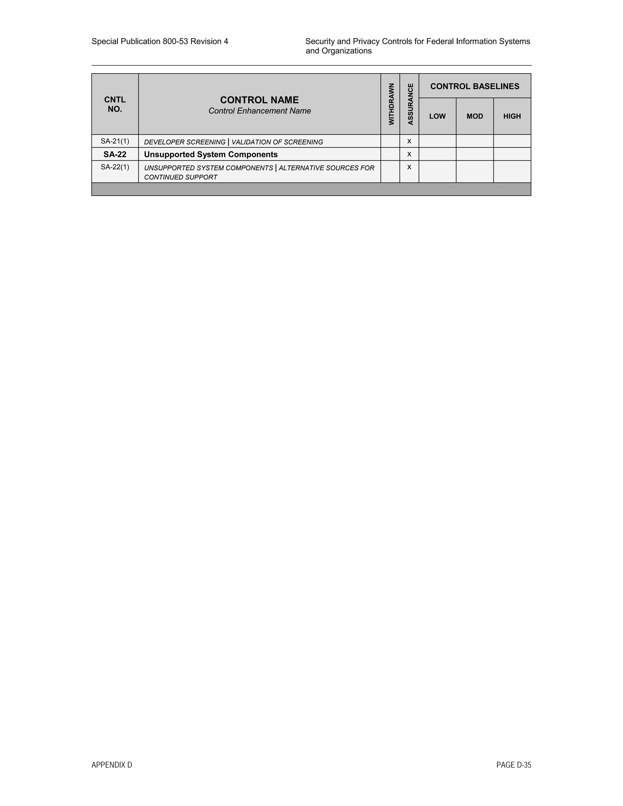 Special Publication 800-53 Revision 4 Security and Privacy Controls for Federal Information Systems
and Organizations
________________________________________________________________________________________________
CNTL
NO.
CONTROL NAME
Control Enhancement Name
WITHDRAWN
ASSURANCE
CONTROL BASELINES
LOW MOD HIGH
SA-21(1) DEVELOPER SCREENING | VALIDATION OF SCREENING x
SA-22 Unsupported System Components x
SA-22(1) UNSUPPORTED SYSTEM COMPONENTS | ALTERNATIVE SOURCES FOR
CONTINUED SUPPORT
x
APPENDIX D PAGE D-35
 