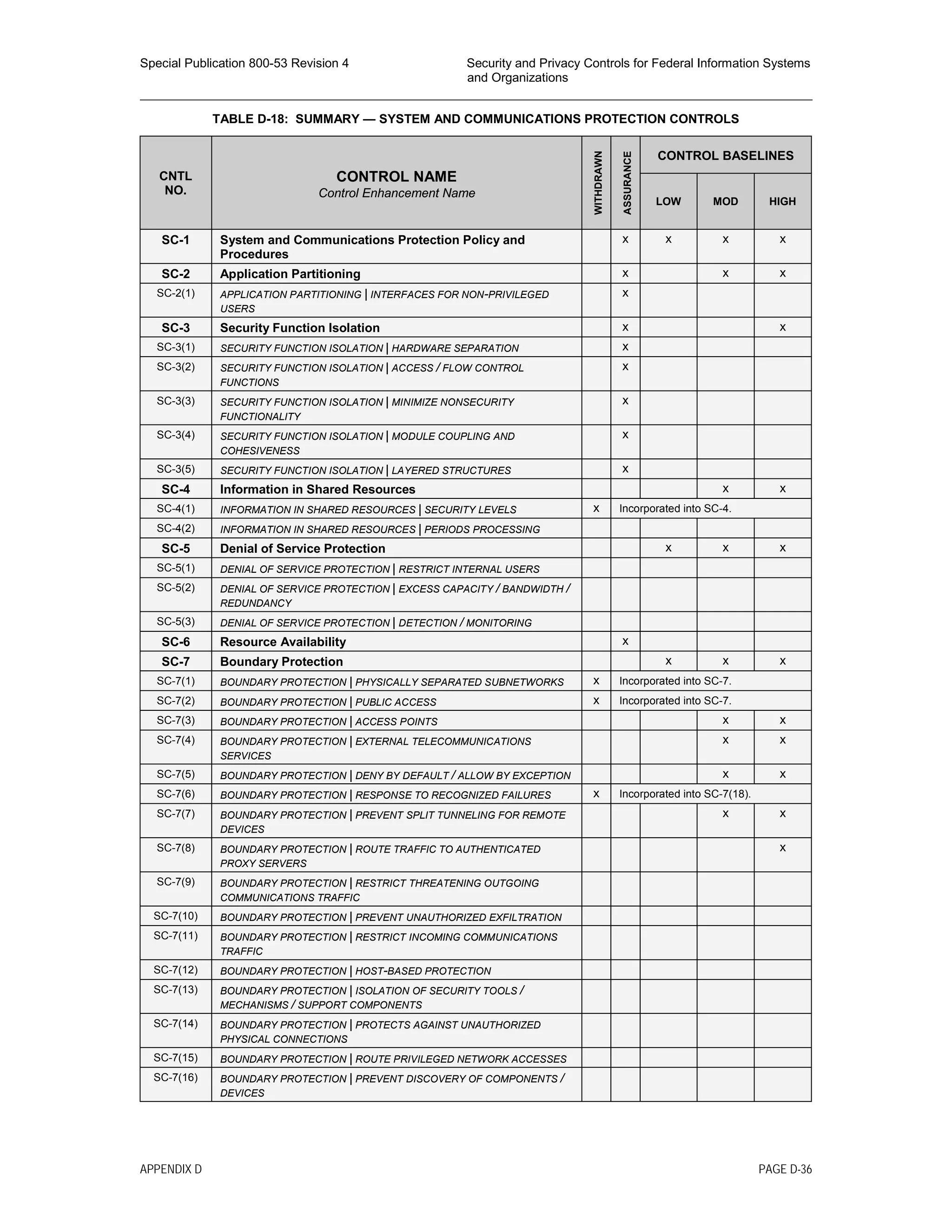 Special Publication 800-53 Revision 4 Security and Privacy Controls for Federal Information Systems
and Organizations
________________________________________________________________________________________________
TABLE D-18: SUMMARY — SYSTEM AND COMMUNICATIONS PROTECTION CONTROLS
CNTL
NO.
CONTROL NAME
Control Enhancement Name
WITHDRAWN
ASSURANCE
CONTROL BASELINES
LOW MOD HIGH
SC-1 System and Communications Protection Policy and
Procedures
x x x x
SC-2 Application Partitioning x x x
SC-2(1) APPLICATION PARTITIONING | INTERFACES FOR NON-PRIVILEGED
USERS
x
SC-3 Security Function Isolation x x
SC-3(1) SECURITY FUNCTION ISOLATION | HARDWARE SEPARATION x
SC-3(2) SECURITY FUNCTION ISOLATION | ACCESS / FLOW CONTROL
FUNCTIONS
x
SC-3(3) SECURITY FUNCTION ISOLATION | MINIMIZE NONSECURITY
FUNCTIONALITY
x
SC-3(4) SECURITY FUNCTION ISOLATION | MODULE COUPLING AND
COHESIVENESS
x
SC-3(5) SECURITY FUNCTION ISOLATION | LAYERED STRUCTURES x
SC-4 Information in Shared Resources x x
SC-4(1) INFORMATION IN SHARED RESOURCES | SECURITY LEVELS x Incorporated into SC-4.
SC-4(2) INFORMATION IN SHARED RESOURCES | PERIODS PROCESSING
SC-5 Denial of Service Protection x x x
SC-5(1) DENIAL OF SERVICE PROTECTION | RESTRICT INTERNAL USERS
SC-5(2) DENIAL OF SERVICE PROTECTION | EXCESS CAPACITY / BANDWIDTH /
REDUNDANCY
SC-5(3) DENIAL OF SERVICE PROTECTION | DETECTION / MONITORING
SC-6 Resource Availability x
SC-7 Boundary Protection x x x
SC-7(1) BOUNDARY PROTECTION | PHYSICALLY SEPARATED SUBNETWORKS x Incorporated into SC-7.
SC-7(2) BOUNDARY PROTECTION | PUBLIC ACCESS x Incorporated into SC-7.
SC-7(3) BOUNDARY PROTECTION | ACCESS POINTS x x
SC-7(4) BOUNDARY PROTECTION | EXTERNAL TELECOMMUNICATIONS
SERVICES
x x
SC-7(5) BOUNDARY PROTECTION | DENY BY DEFAULT / ALLOW BY EXCEPTION x x
SC-7(6) BOUNDARY PROTECTION | RESPONSE TO RECOGNIZED FAILURES x Incorporated into SC-7(18).
SC-7(7) BOUNDARY PROTECTION | PREVENT SPLIT TUNNELING FOR REMOTE
DEVICES
x x
SC-7(8) BOUNDARY PROTECTION | ROUTE TRAFFIC TO AUTHENTICATED
PROXY SERVERS
x
SC-7(9) BOUNDARY PROTECTION | RESTRICT THREATENING OUTGOING
COMMUNICATIONS TRAFFIC
SC-7(10) BOUNDARY PROTECTION | PREVENT UNAUTHORIZED EXFILTRATION
SC-7(11) BOUNDARY PROTECTION | RESTRICT INCOMING COMMUNICATIONS
TRAFFIC
SC-7(12) BOUNDARY PROTECTION | HOST-BASED PROTECTION
SC-7(13) BOUNDARY PROTECTION | ISOLATION OF SECURITY TOOLS /
MECHANISMS / SUPPORT COMPONENTS
SC-7(14) BOUNDARY PROTECTION | PROTECTS AGAINST UNAUTHORIZED
PHYSICAL CONNECTIONS
SC-7(15) BOUNDARY PROTECTION | ROUTE PRIVILEGED NETWORK ACCESSES
SC-7(16) BOUNDARY PROTECTION | PREVENT DISCOVERY OF COMPONENTS /
DEVICES
APPENDIX D PAGE D-36
 