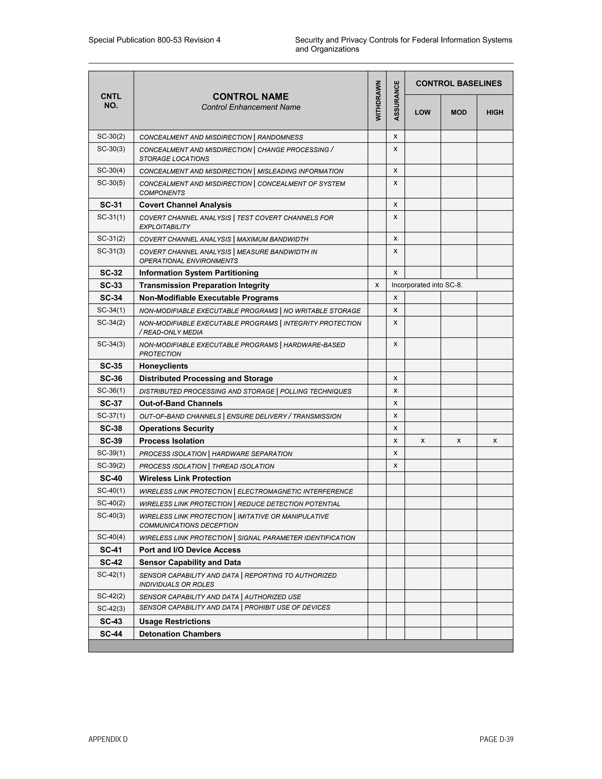 Special Publication 800-53 Revision 4 Security and Privacy Controls for Federal Information Systems
and Organizations
________________________________________________________________________________________________
CNTL
NO.
CONTROL NAME
Control Enhancement Name
WITHDRAWN
ASSURANCE
CONTROL BASELINES
LOW MOD HIGH
SC-30(2) CONCEALMENT AND MISDIRECTION | RANDOMNESS x
SC-30(3) CONCEALMENT AND MISDIRECTION | CHANGE PROCESSING /
STORAGE LOCATIONS
x
SC-30(4) CONCEALMENT AND MISDIRECTION | MISLEADING INFORMATION x
SC-30(5) CONCEALMENT AND MISDIRECTION | CONCEALMENT OF SYSTEM
COMPONENTS
x
SC-31 Covert Channel Analysis x
SC-31(1) COVERT CHANNEL ANALYSIS | TEST COVERT CHANNELS FOR
EXPLOITABILITY
x
SC-31(2) COVERT CHANNEL ANALYSIS | MAXIMUM BANDWIDTH x
SC-31(3) COVERT CHANNEL ANALYSIS | MEASURE BANDWIDTH IN
OPERATIONAL ENVIRONMENTS
x
SC-32 Information System Partitioning x
SC-33 Transmission Preparation Integrity x Incorporated into SC-8.
SC-34 Non-Modifiable Executable Programs x
SC-34(1) NON-MODIFIABLE EXECUTABLE PROGRAMS | NO WRITABLE STORAGE x
SC-34(2) NON-MODIFIABLE EXECUTABLE PROGRAMS | INTEGRITY PROTECTION
/ READ-ONLY MEDIA
x
SC-34(3) NON-MODIFIABLE EXECUTABLE PROGRAMS | HARDWARE-BASED
PROTECTION
x
SC-35 Honeyclients
SC-36 Distributed Processing and Storage x
SC-36(1) DISTRIBUTED PROCESSING AND STORAGE | POLLING TECHNIQUES x
SC-37 Out-of-Band Channels x
SC-37(1) OUT-OF-BAND CHANNELS | ENSURE DELIVERY / TRANSMISSION x
SC-38 Operations Security x
SC-39 Process Isolation x x x x
SC-39(1) PROCESS ISOLATION | HARDWARE SEPARATION x
SC-39(2) PROCESS ISOLATION | THREAD ISOLATION x
SC-40 Wireless Link Protection
SC-40(1) WIRELESS LINK PROTECTION | ELECTROMAGNETIC INTERFERENCE
SC-40(2) WIRELESS LINK PROTECTION | REDUCE DETECTION POTENTIAL
SC-40(3) WIRELESS LINK PROTECTION | IMITATIVE OR MANIPULATIVE
COMMUNICATIONS DECEPTION
SC-40(4) WIRELESS LINK PROTECTION | SIGNAL PARAMETER IDENTIFICATION
SC-41 Port and I/O Device Access
SC-42 Sensor Capability and Data
SC-42(1) SENSOR CAPABILITY AND DATA | REPORTING TO AUTHORIZED
INDIVIDUALS OR ROLES
SC-42(2) SENSOR CAPABILITY AND DATA | AUTHORIZED USE
SC-42(3) SENSOR CAPABILITY AND DATA | PROHIBIT USE OF DEVICES
SC-43 Usage Restrictions
SC-44 Detonation Chambers
APPENDIX D PAGE D-39
 