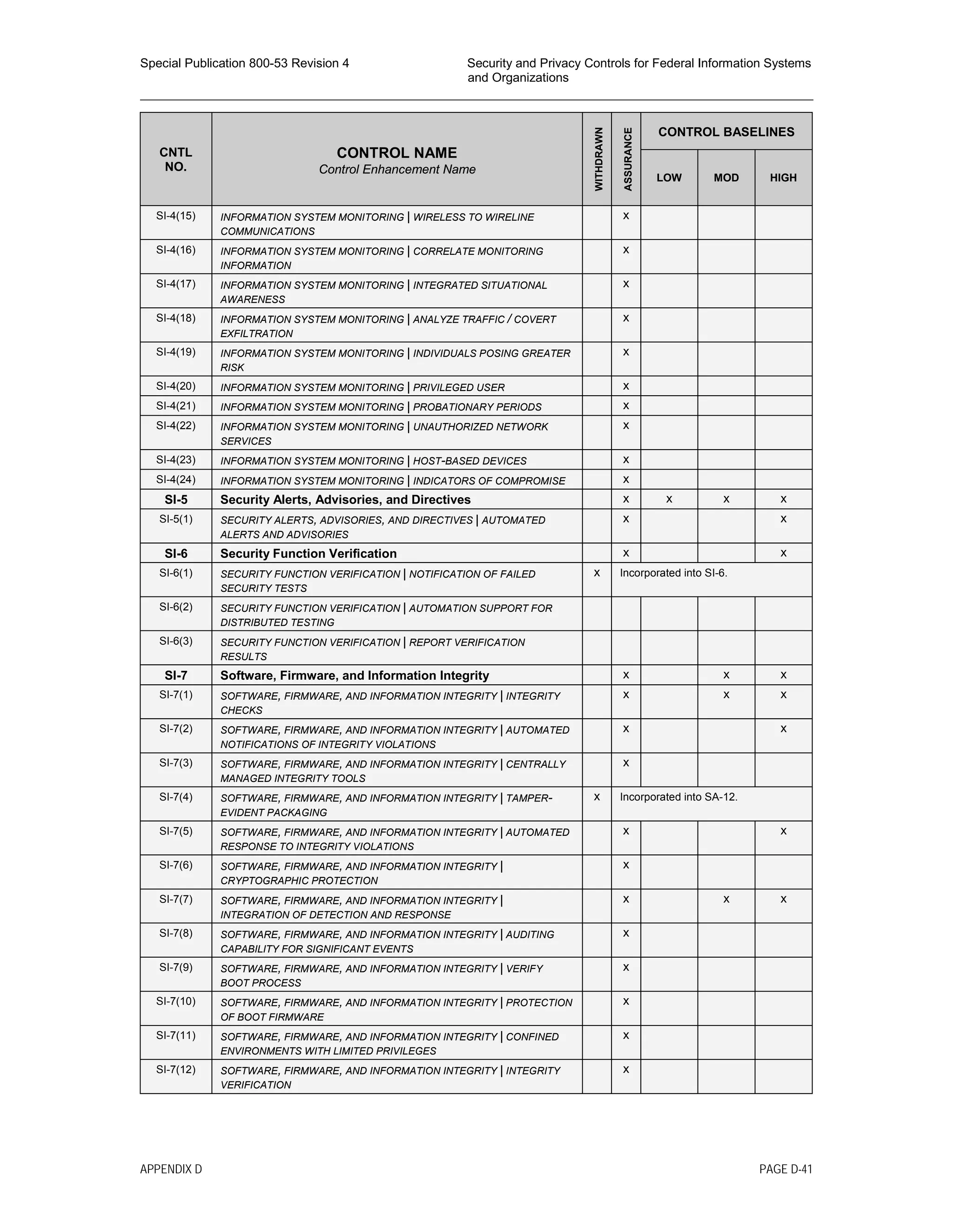 Special Publication 800-53 Revision 4 Security and Privacy Controls for Federal Information Systems
and Organizations
________________________________________________________________________________________________
CNTL
NO.
CONTROL NAME
Control Enhancement Name
WITHDRAWN
ASSURANCE
CONTROL BASELINES
LOW MOD HIGH
SI-4(15) INFORMATION SYSTEM MONITORING | WIRELESS TO WIRELINE
COMMUNICATIONS
x
SI-4(16) INFORMATION SYSTEM MONITORING | CORRELATE MONITORING
INFORMATION
x
SI-4(17) INFORMATION SYSTEM MONITORING | INTEGRATED SITUATIONAL
AWARENESS
x
SI-4(18) INFORMATION SYSTEM MONITORING | ANALYZE TRAFFIC / COVERT
EXFILTRATION
x
SI-4(19) INFORMATION SYSTEM MONITORING | INDIVIDUALS POSING GREATER
RISK
x
SI-4(20) INFORMATION SYSTEM MONITORING | PRIVILEGED USER x
SI-4(21) INFORMATION SYSTEM MONITORING | PROBATIONARY PERIODS x
SI-4(22) INFORMATION SYSTEM MONITORING | UNAUTHORIZED NETWORK
SERVICES
x
SI-4(23) INFORMATION SYSTEM MONITORING | HOST-BASED DEVICES x
SI-4(24) INFORMATION SYSTEM MONITORING | INDICATORS OF COMPROMISE x
SI-5 Security Alerts, Advisories, and Directives x x x x
SI-5(1) SECURITY ALERTS, ADVISORIES, AND DIRECTIVES | AUTOMATED
ALERTS AND ADVISORIES
x x
SI-6 Security Function Verification x x
SI-6(1) SECURITY FUNCTION VERIFICATION | NOTIFICATION OF FAILED
SECURITY TESTS
x Incorporated into SI-6.
SI-6(2) SECURITY FUNCTION VERIFICATION | AUTOMATION SUPPORT FOR
DISTRIBUTED TESTING
SI-6(3) SECURITY FUNCTION VERIFICATION | REPORT VERIFICATION
RESULTS
SI-7 Software, Firmware, and Information Integrity x x x
SI-7(1) SOFTWARE, FIRMWARE, AND INFORMATION INTEGRITY | INTEGRITY
CHECKS
x x x
SI-7(2) SOFTWARE, FIRMWARE, AND INFORMATION INTEGRITY | AUTOMATED
NOTIFICATIONS OF INTEGRITY VIOLATIONS
x x
SI-7(3) SOFTWARE, FIRMWARE, AND INFORMATION INTEGRITY | CENTRALLY
MANAGED INTEGRITY TOOLS
x
SI-7(4) SOFTWARE, FIRMWARE, AND INFORMATION INTEGRITY | TAMPER-
EVIDENT PACKAGING
x Incorporated into SA-12.
SI-7(5) SOFTWARE, FIRMWARE, AND INFORMATION INTEGRITY | AUTOMATED
RESPONSE TO INTEGRITY VIOLATIONS
x x
SI-7(6) SOFTWARE, FIRMWARE, AND INFORMATION INTEGRITY |
CRYPTOGRAPHIC PROTECTION
x
SI-7(7) SOFTWARE, FIRMWARE, AND INFORMATION INTEGRITY |
INTEGRATION OF DETECTION AND RESPONSE
x x x
SI-7(8) SOFTWARE, FIRMWARE, AND INFORMATION INTEGRITY | AUDITING
CAPABILITY FOR SIGNIFICANT EVENTS
x
SI-7(9) SOFTWARE, FIRMWARE, AND INFORMATION INTEGRITY | VERIFY
BOOT PROCESS
x
SI-7(10) SOFTWARE, FIRMWARE, AND INFORMATION INTEGRITY | PROTECTION
OF BOOT FIRMWARE
x
SI-7(11) SOFTWARE, FIRMWARE, AND INFORMATION INTEGRITY | CONFINED
ENVIRONMENTS WITH LIMITED PRIVILEGES
x
SI-7(12) SOFTWARE, FIRMWARE, AND INFORMATION INTEGRITY | INTEGRITY
VERIFICATION
x
APPENDIX D PAGE D-41
 