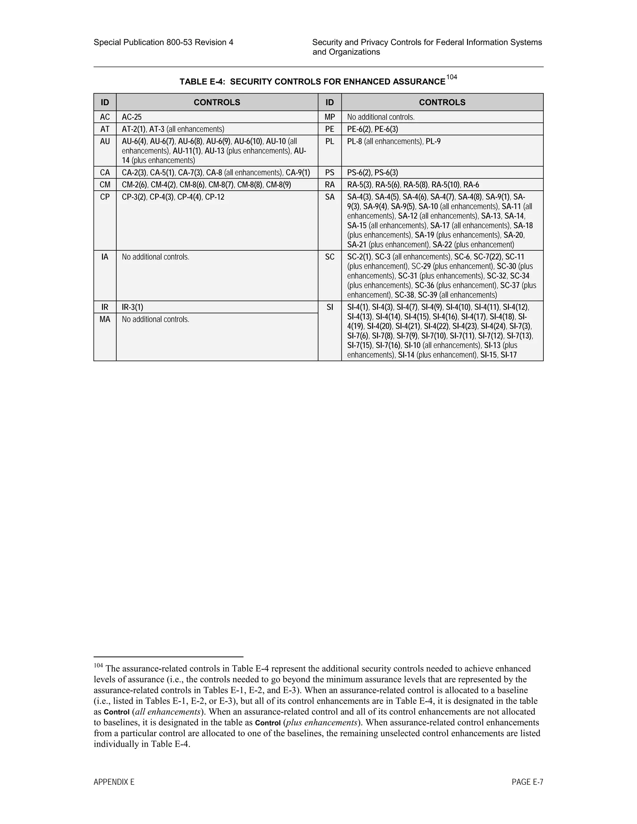 Special Publication 800-53 Revision 4 Security and Privacy Controls for Federal Information Systems
and Organizations
________________________________________________________________________________________________
TABLE E-4: SECURITY CONTROLS FOR ENHANCED ASSURANCE
104
ID CONTROLS ID CONTROLS
AC AC-25 MP No additional controls.
AT AT-2(1), AT-3 (all enhancements) PE PE-6(2), PE-6(3)
AU AU-6(4), AU-6(7), AU-6(8), AU-6(9), AU-6(10), AU-10 (all
enhancements), AU-11(1), AU-13 (plus enhancements), AU-
14 (plus enhancements)
PL PL-8 (all enhancements), PL-9
CA CA-2(3), CA-5(1), CA-7(3), CA-8 (all enhancements), CA-9(1) PS PS-6(2), PS-6(3)
CM CM-2(6), CM-4(2), CM-8(6), CM-8(7), CM-8(8), CM-8(9) RA RA-5(3), RA-5(6), RA-5(8), RA-5(10), RA-6
CP CP-3(2), CP-4(3), CP-4(4), CP-12 SA SA-4(3), SA-4(5), SA-4(6), SA-4(7), SA-4(8), SA-9(1), SA-
9(3), SA-9(4), SA-9(5), SA-10 (all enhancements), SA-11 (all
enhancements), SA-12 (all enhancements), SA-13, SA-14,
SA-15 (all enhancements), SA-17 (all enhancements), SA-18
(plus enhancements), SA-19 (plus enhancements), SA-20,
SA-21 (plus enhancement), SA-22 (plus enhancement)
IA No additional controls. SC SC-2(1), SC-3 (all enhancements), SC-6, SC-7(22), SC-11
(plus enhancement), SC-29 (plus enhancement), SC-30 (plus
enhancements), SC-31 (plus enhancements), SC-32, SC-34
(plus enhancements), SC-36 (plus enhancement), SC-37 (plus
enhancement), SC-38, SC-39 (all enhancements)
IR IR-3(1) SI SI-4(1), SI-4(3), SI-4(7), SI-4(9), SI-4(10), SI-4(11), SI-4(12),
SI-4(13), SI-4(14), SI-4(15), SI-4(16), SI-4(17), SI-4(18), SI-
4(19), SI-4(20), SI-4(21), SI-4(22), SI-4(23), SI-4(24), SI-7(3),
SI-7(6), SI-7(8), SI-7(9), SI-7(10), SI-7(11), SI-7(12), SI-7(13),
SI-7(15), SI-7(16), SI-10 (all enhancements), SI-13 (plus
enhancements), SI-14 (plus enhancement), SI-15, SI-17
MA No additional controls.
104
The assurance-related controls in Table E-4 represent the additional security controls needed to achieve enhanced
levels of assurance (i.e., the controls needed to go beyond the minimum assurance levels that are represented by the
assurance-related controls in Tables E-1, E-2, and E-3). When an assurance-related control is allocated to a baseline
(i.e., listed in Tables E-1, E-2, or E-3), but all of its control enhancements are in Table E-4, it is designated in the table
as Control (all enhancements). When an assurance-related control and all of its control enhancements are not allocated
to baselines, it is designated in the table as Control (plus enhancements). When assurance-related control enhancements
from a particular control are allocated to one of the baselines, the remaining unselected control enhancements are listed
individually in Table E-4.
APPENDIX E PAGE E-7
 