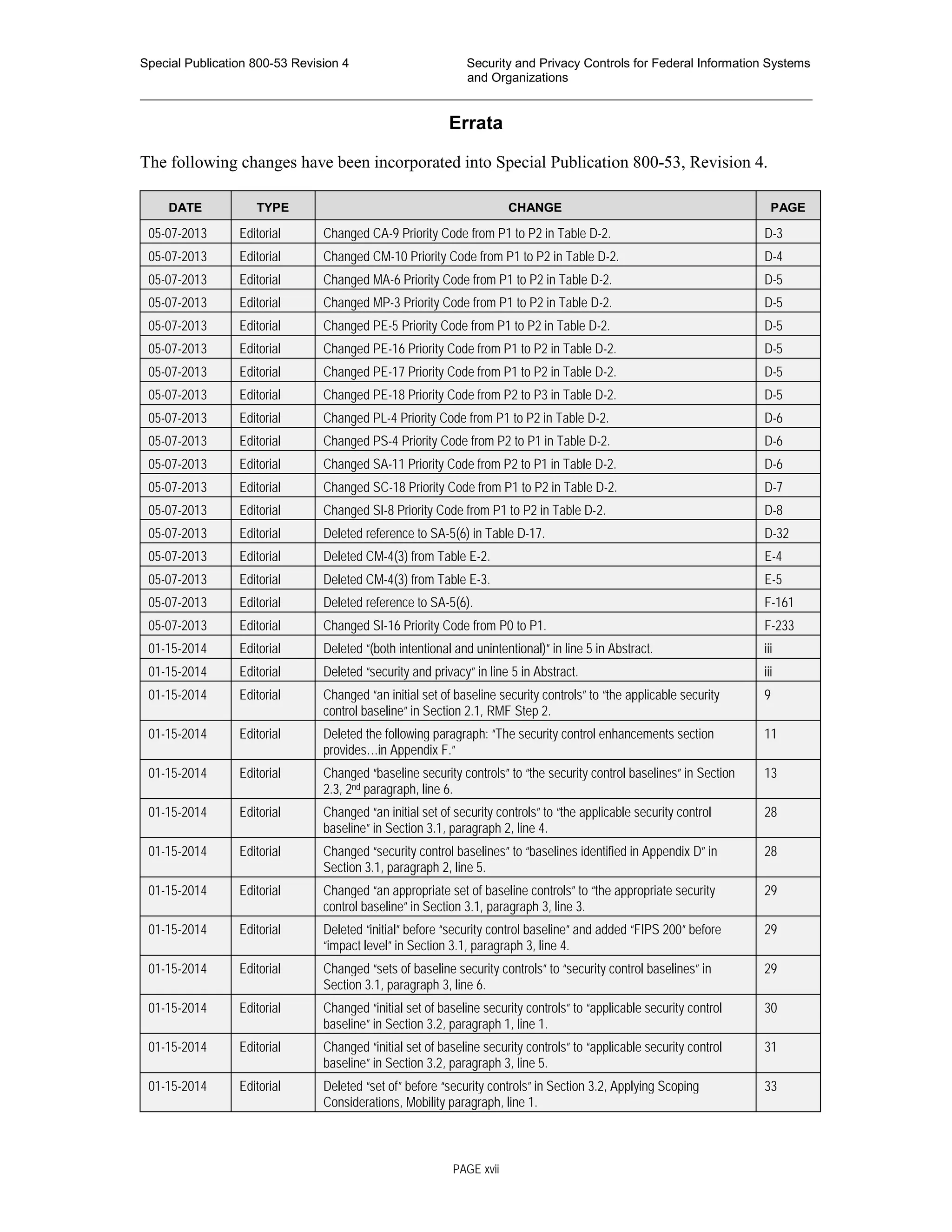 Special Publication 800-53 Revision 4 Security and Privacy Controls for Federal Information Systems
and Organizations
________________________________________________________________________________________________
Errata
The following changes have been incorporated into Special Publication 800-53, Revision 4.
DATE TYPE CHANGE PAGE
05-07-2013 Editorial Changed CA-9 Priority Code from P1 to P2 in Table D-2. D-3
05-07-2013 Editorial Changed CM-10 Priority Code from P1 to P2 in Table D-2. D-4
05-07-2013 Editorial Changed MA-6 Priority Code from P1 to P2 in Table D-2. D-5
05-07-2013 Editorial Changed MP-3 Priority Code from P1 to P2 in Table D-2. D-5
05-07-2013 Editorial Changed PE-5 Priority Code from P1 to P2 in Table D-2. D-5
05-07-2013 Editorial Changed PE-16 Priority Code from P1 to P2 in Table D-2. D-5
05-07-2013 Editorial Changed PE-17 Priority Code from P1 to P2 in Table D-2. D-5
05-07-2013 Editorial Changed PE-18 Priority Code from P2 to P3 in Table D-2. D-5
05-07-2013 Editorial Changed PL-4 Priority Code from P1 to P2 in Table D-2. D-6
05-07-2013 Editorial Changed PS-4 Priority Code from P2 to P1 in Table D-2. D-6
05-07-2013 Editorial Changed SA-11 Priority Code from P2 to P1 in Table D-2. D-6
05-07-2013 Editorial Changed SC-18 Priority Code from P1 to P2 in Table D-2. D-7
05-07-2013 Editorial Changed SI-8 Priority Code from P1 to P2 in Table D-2. D-8
05-07-2013 Editorial Deleted reference to SA-5(6) in Table D-17. D-32
05-07-2013 Editorial Deleted CM-4(3) from Table E-2. E-4
05-07-2013 Editorial Deleted CM-4(3) from Table E-3. E-5
05-07-2013 Editorial Deleted reference to SA-5(6). F-161
05-07-2013 Editorial Changed SI-16 Priority Code from P0 to P1. F-233
01-15-2014 Editorial Deleted “(both intentional and unintentional)” in line 5 in Abstract. iii
01-15-2014 Editorial Deleted “security and privacy” in line 5 in Abstract. iii
01-15-2014 Editorial Changed “an initial set of baseline security controls” to “the applicable security
control baseline” in Section 2.1, RMF Step 2.
9
01-15-2014 Editorial Deleted the following paragraph: “The security control enhancements section
provides…in Appendix F.”
11
01-15-2014 Editorial Changed “baseline security controls” to “the security control baselines” in Section
2.3, 2nd paragraph, line 6.
13
01-15-2014 Editorial Changed “an initial set of security controls” to “the applicable security control
baseline” in Section 3.1, paragraph 2, line 4.
28
01-15-2014 Editorial Changed “security control baselines” to “baselines identified in Appendix D” in
Section 3.1, paragraph 2, line 5.
28
01-15-2014 Editorial Changed “an appropriate set of baseline controls” to “the appropriate security
control baseline” in Section 3.1, paragraph 3, line 3.
29
01-15-2014 Editorial Deleted “initial” before “security control baseline” and added “FIPS 200” before
“impact level” in Section 3.1, paragraph 3, line 4.
29
01-15-2014 Editorial Changed “sets of baseline security controls” to “security control baselines” in
Section 3.1, paragraph 3, line 6.
29
01-15-2014 Editorial Changed “initial set of baseline security controls” to “applicable security control
baseline” in Section 3.2, paragraph 1, line 1.
30
01-15-2014 Editorial Changed “initial set of baseline security controls” to “applicable security control
baseline” in Section 3.2, paragraph 3, line 5.
31
01-15-2014 Editorial Deleted “set of” before “security controls” in Section 3.2, Applying Scoping
Considerations, Mobility paragraph, line 1.
33
PAGE xvii
 