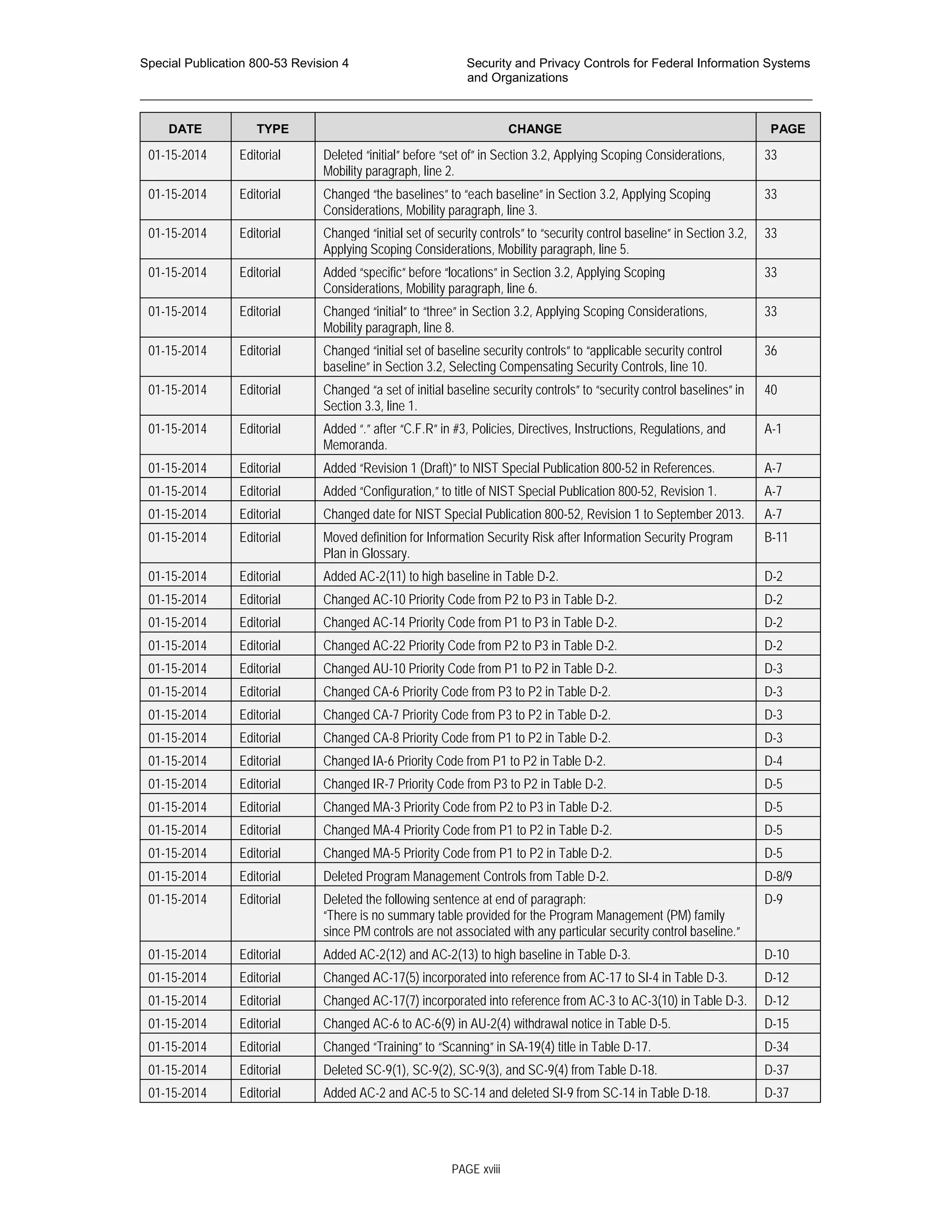 Special Publication 800-53 Revision 4 Security and Privacy Controls for Federal Information Systems
and Organizations
________________________________________________________________________________________________
DATE TYPE CHANGE PAGE
01-15-2014 Editorial Deleted “initial” before “set of” in Section 3.2, Applying Scoping Considerations,
Mobility paragraph, line 2.
33
01-15-2014 Editorial Changed “the baselines” to “each baseline” in Section 3.2, Applying Scoping
Considerations, Mobility paragraph, line 3.
33
01-15-2014 Editorial Changed “initial set of security controls” to “security control baseline” in Section 3.2,
Applying Scoping Considerations, Mobility paragraph, line 5.
33
01-15-2014 Editorial Added “specific” before “locations” in Section 3.2, Applying Scoping
Considerations, Mobility paragraph, line 6.
33
01-15-2014 Editorial Changed “initial” to “three” in Section 3.2, Applying Scoping Considerations,
Mobility paragraph, line 8.
33
01-15-2014 Editorial Changed “initial set of baseline security controls” to “applicable security control
baseline” in Section 3.2, Selecting Compensating Security Controls, line 10.
36
01-15-2014 Editorial Changed “a set of initial baseline security controls” to “security control baselines” in
Section 3.3, line 1.
40
01-15-2014 Editorial Added “.” after “C.F.R” in #3, Policies, Directives, Instructions, Regulations, and
Memoranda.
A-1
01-15-2014 Editorial Added “Revision 1 (Draft)” to NIST Special Publication 800-52 in References. A-7
01-15-2014 Editorial Added “Configuration,” to title of NIST Special Publication 800-52, Revision 1. A-7
01-15-2014 Editorial Changed date for NIST Special Publication 800-52, Revision 1 to September 2013. A-7
01-15-2014 Editorial Moved definition for Information Security Risk after Information Security Program
Plan in Glossary.
B-11
01-15-2014 Editorial Added AC-2(11) to high baseline in Table D-2. D-2
01-15-2014 Editorial Changed AC-10 Priority Code from P2 to P3 in Table D-2. D-2
01-15-2014 Editorial Changed AC-14 Priority Code from P1 to P3 in Table D-2. D-2
01-15-2014 Editorial Changed AC-22 Priority Code from P2 to P3 in Table D-2. D-2
01-15-2014 Editorial Changed AU-10 Priority Code from P1 to P2 in Table D-2. D-3
01-15-2014 Editorial Changed CA-6 Priority Code from P3 to P2 in Table D-2. D-3
01-15-2014 Editorial Changed CA-7 Priority Code from P3 to P2 in Table D-2. D-3
01-15-2014 Editorial Changed CA-8 Priority Code from P1 to P2 in Table D-2. D-3
01-15-2014 Editorial Changed IA-6 Priority Code from P1 to P2 in Table D-2. D-4
01-15-2014 Editorial Changed IR-7 Priority Code from P3 to P2 in Table D-2. D-5
01-15-2014 Editorial Changed MA-3 Priority Code from P2 to P3 in Table D-2. D-5
01-15-2014 Editorial Changed MA-4 Priority Code from P1 to P2 in Table D-2. D-5
01-15-2014 Editorial Changed MA-5 Priority Code from P1 to P2 in Table D-2. D-5
01-15-2014 Editorial Deleted Program Management Controls from Table D-2. D-8/9
01-15-2014 Editorial Deleted the following sentence at end of paragraph:
“There is no summary table provided for the Program Management (PM) family
since PM controls are not associated with any particular security control baseline.”
D-9
01-15-2014 Editorial Added AC-2(12) and AC-2(13) to high baseline in Table D-3. D-10
01-15-2014 Editorial Changed AC-17(5) incorporated into reference from AC-17 to SI-4 in Table D-3. D-12
01-15-2014 Editorial Changed AC-17(7) incorporated into reference from AC-3 to AC-3(10) in Table D-3. D-12
01-15-2014 Editorial Changed AC-6 to AC-6(9) in AU-2(4) withdrawal notice in Table D-5. D-15
01-15-2014 Editorial Changed “Training” to “Scanning” in SA-19(4) title in Table D-17. D-34
01-15-2014 Editorial Deleted SC-9(1), SC-9(2), SC-9(3), and SC-9(4) from Table D-18. D-37
01-15-2014 Editorial Added AC-2 and AC-5 to SC-14 and deleted SI-9 from SC-14 in Table D-18. D-37
PAGE xviii
 