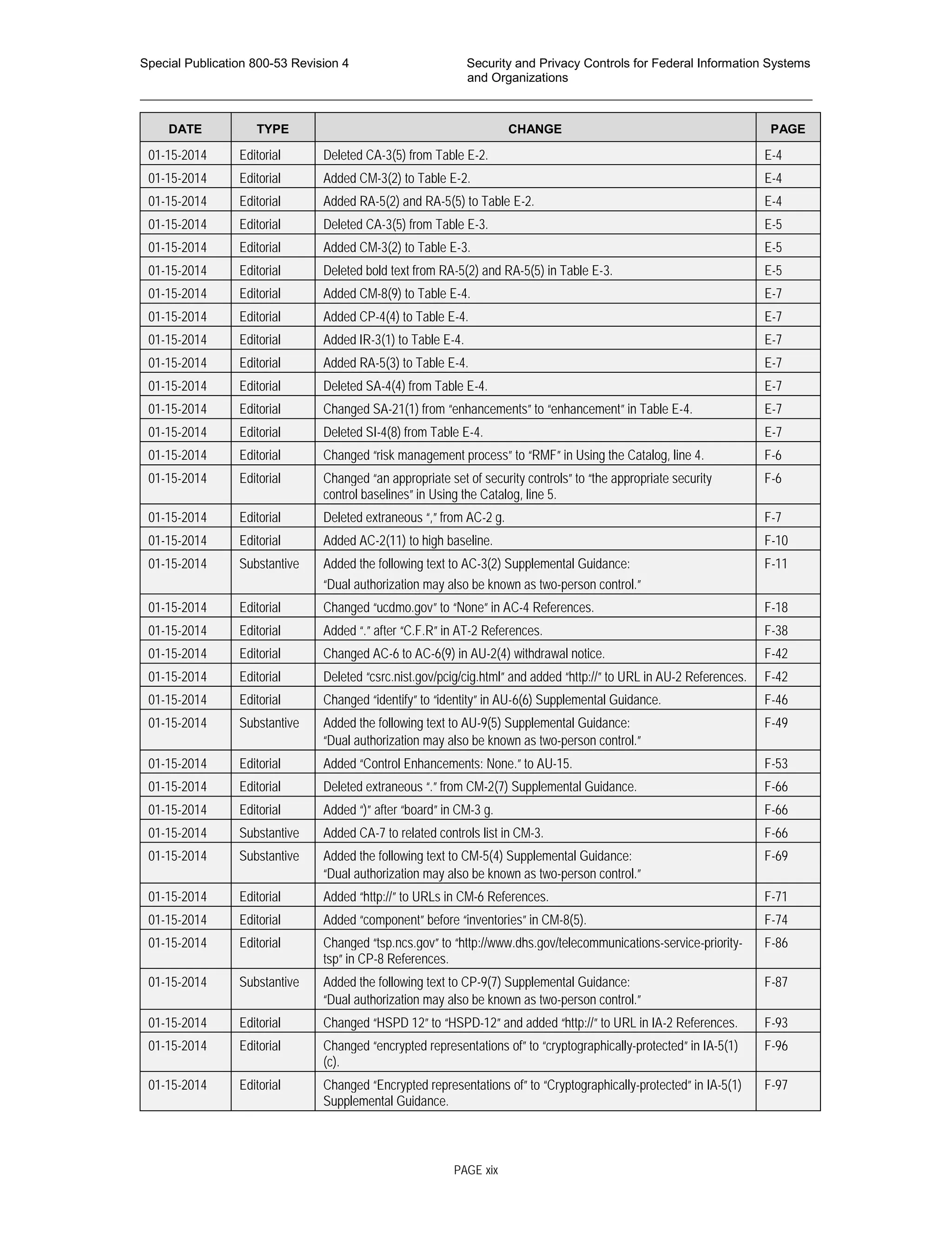 Special Publication 800-53 Revision 4 Security and Privacy Controls for Federal Information Systems
and Organizations
________________________________________________________________________________________________
DATE TYPE CHANGE PAGE
01-15-2014 Editorial Deleted CA-3(5) from Table E-2. E-4
01-15-2014 Editorial Added CM-3(2) to Table E-2. E-4
01-15-2014 Editorial Added RA-5(2) and RA-5(5) to Table E-2. E-4
01-15-2014 Editorial Deleted CA-3(5) from Table E-3. E-5
01-15-2014 Editorial Added CM-3(2) to Table E-3. E-5
01-15-2014 Editorial Deleted bold text from RA-5(2) and RA-5(5) in Table E-3. E-5
01-15-2014 Editorial Added CM-8(9) to Table E-4. E-7
01-15-2014 Editorial Added CP-4(4) to Table E-4. E-7
01-15-2014 Editorial Added IR-3(1) to Table E-4. E-7
01-15-2014 Editorial Added RA-5(3) to Table E-4. E-7
01-15-2014 Editorial Deleted SA-4(4) from Table E-4. E-7
01-15-2014 Editorial Changed SA-21(1) from “enhancements” to “enhancement” in Table E-4. E-7
01-15-2014 Editorial Deleted SI-4(8) from Table E-4. E-7
01-15-2014 Editorial Changed “risk management process” to “RMF” in Using the Catalog, line 4. F-6
01-15-2014 Editorial Changed “an appropriate set of security controls” to “the appropriate security
control baselines” in Using the Catalog, line 5.
F-6
01-15-2014 Editorial Deleted extraneous “,” from AC-2 g. F-7
01-15-2014 Editorial Added AC-2(11) to high baseline. F-10
01-15-2014 Substantive Added the following text to AC-3(2) Supplemental Guidance:
“Dual authorization may also be known as two-person control.”
F-11
01-15-2014 Editorial Changed “ucdmo.gov” to “None” in AC-4 References. F-18
01-15-2014 Editorial Added “.” after “C.F.R” in AT-2 References. F-38
01-15-2014 Editorial Changed AC-6 to AC-6(9) in AU-2(4) withdrawal notice. F-42
01-15-2014 Editorial Deleted “csrc.nist.gov/pcig/cig.html” and added “http://” to URL in AU-2 References. F-42
01-15-2014 Editorial Changed “identify” to “identity” in AU-6(6) Supplemental Guidance. F-46
01-15-2014 Substantive Added the following text to AU-9(5) Supplemental Guidance:
“Dual authorization may also be known as two-person control.”
F-49
01-15-2014 Editorial Added “Control Enhancements: None.” to AU-15. F-53
01-15-2014 Editorial Deleted extraneous “.” from CM-2(7) Supplemental Guidance. F-66
01-15-2014 Editorial Added “)” after “board” in CM-3 g. F-66
01-15-2014 Substantive Added CA-7 to related controls list in CM-3. F-66
01-15-2014 Substantive Added the following text to CM-5(4) Supplemental Guidance:
“Dual authorization may also be known as two-person control.”
F-69
01-15-2014 Editorial Added “http://” to URLs in CM-6 References. F-71
01-15-2014 Editorial Added “component” before “inventories” in CM-8(5). F-74
01-15-2014 Editorial Changed “tsp.ncs.gov” to “http://www.dhs.gov/telecommunications-service-priority-
tsp” in CP-8 References.
F-86
01-15-2014 Substantive Added the following text to CP-9(7) Supplemental Guidance:
“Dual authorization may also be known as two-person control.”
F-87
01-15-2014 Editorial Changed “HSPD 12” to “HSPD-12” and added “http://” to URL in IA-2 References. F-93
01-15-2014 Editorial Changed “encrypted representations of” to “cryptographically-protected” in IA-5(1)
(c).
F-96
01-15-2014 Editorial Changed “Encrypted representations of” to “Cryptographically-protected” in IA-5(1)
Supplemental Guidance.
F-97
PAGE xix
 
