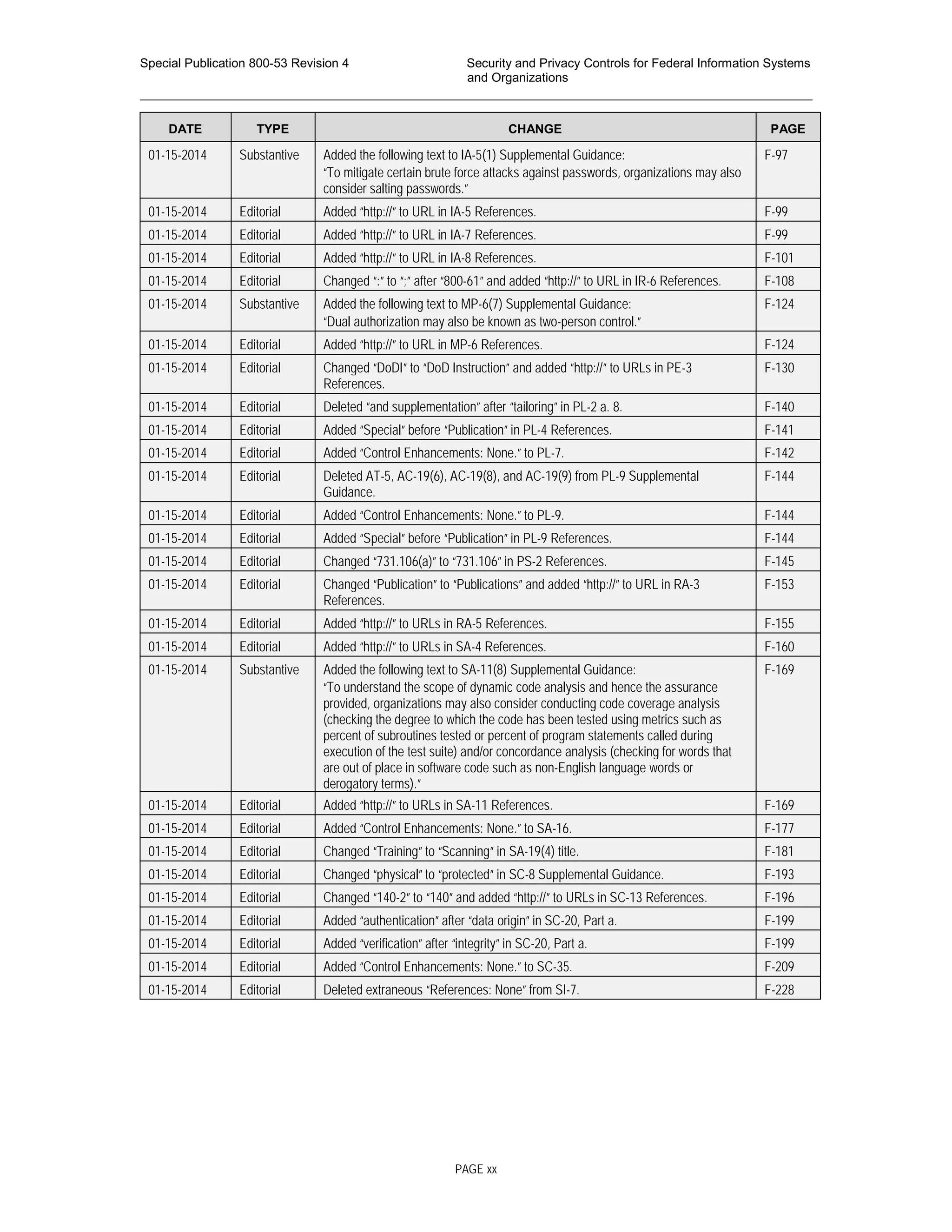 Special Publication 800-53 Revision 4 Security and Privacy Controls for Federal Information Systems
and Organizations
________________________________________________________________________________________________
DATE TYPE CHANGE PAGE
01-15-2014 Substantive Added the following text to IA-5(1) Supplemental Guidance:
“To mitigate certain brute force attacks against passwords, organizations may also
consider salting passwords.”
F-97
01-15-2014 Editorial Added “http://” to URL in IA-5 References. F-99
01-15-2014 Editorial Added “http://” to URL in IA-7 References. F-99
01-15-2014 Editorial Added “http://” to URL in IA-8 References. F-101
01-15-2014 Editorial Changed “:” to “;” after “800-61” and added “http://” to URL in IR-6 References. F-108
01-15-2014 Substantive Added the following text to MP-6(7) Supplemental Guidance:
“Dual authorization may also be known as two-person control.”
F-124
01-15-2014 Editorial Added “http://” to URL in MP-6 References. F-124
01-15-2014 Editorial Changed “DoDI” to “DoD Instruction” and added “http://” to URLs in PE-3
References.
F-130
01-15-2014 Editorial Deleted “and supplementation” after “tailoring” in PL-2 a. 8. F-140
01-15-2014 Editorial Added “Special” before “Publication” in PL-4 References. F-141
01-15-2014 Editorial Added “Control Enhancements: None.” to PL-7. F-142
01-15-2014 Editorial Deleted AT-5, AC-19(6), AC-19(8), and AC-19(9) from PL-9 Supplemental
Guidance.
F-144
01-15-2014 Editorial Added “Control Enhancements: None.” to PL-9. F-144
01-15-2014 Editorial Added “Special” before “Publication” in PL-9 References. F-144
01-15-2014 Editorial Changed “731.106(a)” to “731.106” in PS-2 References. F-145
01-15-2014 Editorial Changed “Publication” to “Publications” and added “http://” to URL in RA-3
References.
F-153
01-15-2014 Editorial Added “http://” to URLs in RA-5 References. F-155
01-15-2014 Editorial Added “http://” to URLs in SA-4 References. F-160
01-15-2014 Substantive Added the following text to SA-11(8) Supplemental Guidance:
“To understand the scope of dynamic code analysis and hence the assurance
provided, organizations may also consider conducting code coverage analysis
(checking the degree to which the code has been tested using metrics such as
percent of subroutines tested or percent of program statements called during
execution of the test suite) and/or concordance analysis (checking for words that
are out of place in software code such as non-English language words or
derogatory terms).”
F-169
01-15-2014 Editorial Added “http://” to URLs in SA-11 References. F-169
01-15-2014 Editorial Added “Control Enhancements: None.” to SA-16. F-177
01-15-2014 Editorial Changed “Training” to “Scanning” in SA-19(4) title. F-181
01-15-2014 Editorial Changed “physical” to “protected” in SC-8 Supplemental Guidance. F-193
01-15-2014 Editorial Changed “140-2” to “140” and added “http://” to URLs in SC-13 References. F-196
01-15-2014 Editorial Added “authentication” after “data origin” in SC-20, Part a. F-199
01-15-2014 Editorial Added “verification” after “integrity” in SC-20, Part a. F-199
01-15-2014 Editorial Added “Control Enhancements: None.” to SC-35. F-209
01-15-2014 Editorial Deleted extraneous “References: None” from SI-7. F-228
PAGE xx
 