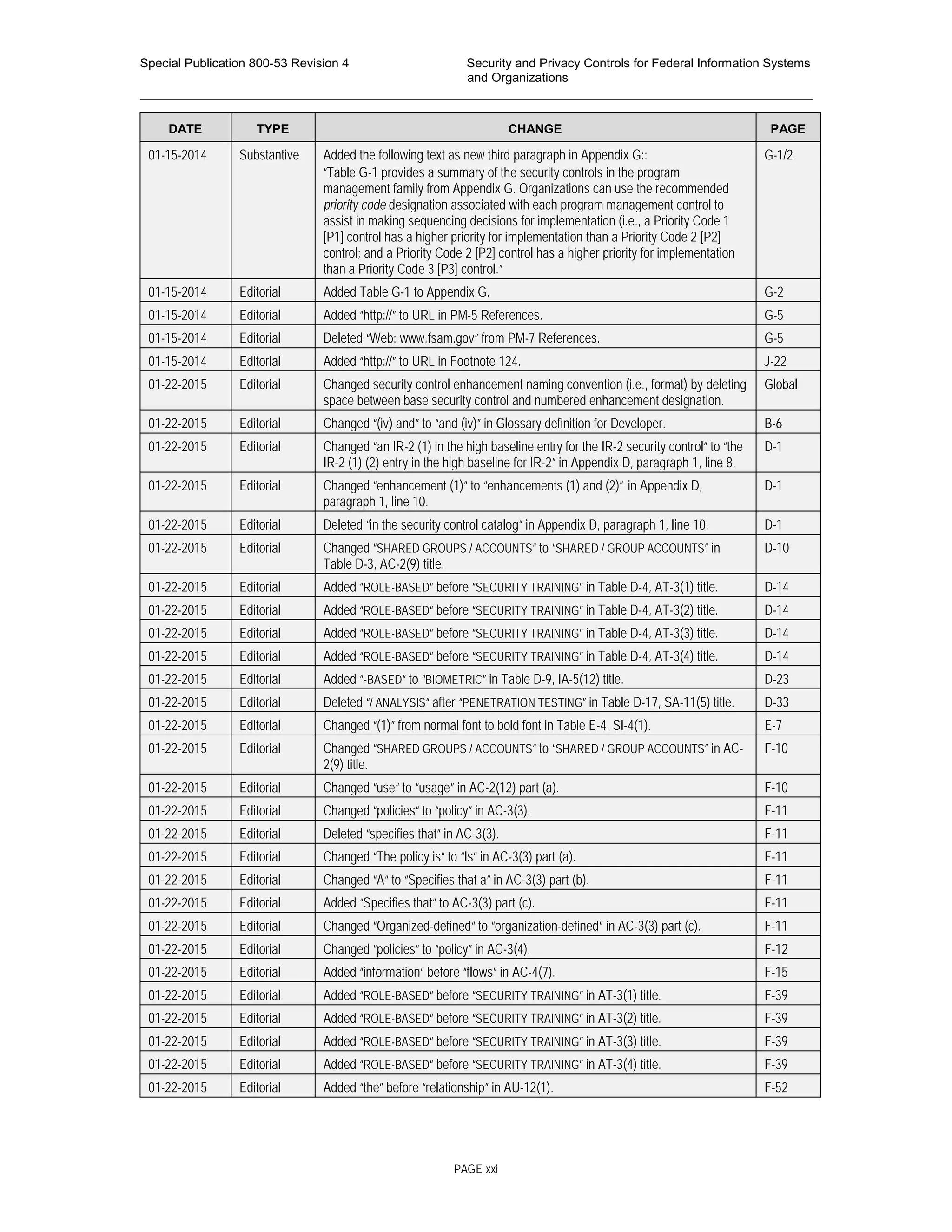 Special Publication 800-53 Revision 4 Security and Privacy Controls for Federal Information Systems
and Organizations
________________________________________________________________________________________________
DATE TYPE CHANGE PAGE
01-15-2014 Substantive Added the following text as new third paragraph in Appendix G::
“Table G-1 provides a summary of the security controls in the program
management family from Appendix G. Organizations can use the recommended
priority code designation associated with each program management control to
assist in making sequencing decisions for implementation (i.e., a Priority Code 1
[P1] control has a higher priority for implementation than a Priority Code 2 [P2]
control; and a Priority Code 2 [P2] control has a higher priority for implementation
than a Priority Code 3 [P3] control.”
G-1/2
01-15-2014 Editorial Added Table G-1 to Appendix G. G-2
01-15-2014 Editorial Added “http://” to URL in PM-5 References. G-5
01-15-2014 Editorial Deleted “Web: www.fsam.gov” from PM-7 References. G-5
01-15-2014 Editorial Added “http://” to URL in Footnote 124. J-22
01-22-2015 Editorial Changed security control enhancement naming convention (i.e., format) by deleting
space between base security control and numbered enhancement designation.
Global
01-22-2015 Editorial Changed “(iv) and” to “and (iv)” in Glossary definition for Developer. B-6
01-22-2015 Editorial Changed “an IR-2 (1) in the high baseline entry for the IR-2 security control” to “the
IR-2 (1) (2) entry in the high baseline for IR-2” in Appendix D, paragraph 1, line 8.
D-1
01-22-2015 Editorial Changed “enhancement (1)” to “enhancements (1) and (2)” in Appendix D,
paragraph 1, line 10.
D-1
01-22-2015 Editorial Deleted “in the security control catalog“ in Appendix D, paragraph 1, line 10. D-1
01-22-2015 Editorial Changed “SHARED GROUPS / ACCOUNTS“ to “SHARED / GROUP ACCOUNTS” in
Table D-3, AC-2(9) title.
D-10
01-22-2015 Editorial Added “ROLE-BASED“ before “SECURITY TRAINING” in Table D-4, AT-3(1) title. D-14
01-22-2015 Editorial Added “ROLE-BASED“ before “SECURITY TRAINING” in Table D-4, AT-3(2) title. D-14
01-22-2015 Editorial Added “ROLE-BASED“ before “SECURITY TRAINING” in Table D-4, AT-3(3) title. D-14
01-22-2015 Editorial Added “ROLE-BASED“ before “SECURITY TRAINING” in Table D-4, AT-3(4) title. D-14
01-22-2015 Editorial Added “-BASED“ to “BIOMETRIC” in Table D-9, IA-5(12) title. D-23
01-22-2015 Editorial Deleted “/ ANALYSIS“ after “PENETRATION TESTING” in Table D-17, SA-11(5) title. D-33
01-22-2015 Editorial Changed “(1)” from normal font to bold font in Table E-4, SI-4(1). E-7
01-22-2015 Editorial Changed “SHARED GROUPS / ACCOUNTS“ to “SHARED / GROUP ACCOUNTS” in AC-
2(9) title.
F-10
01-22-2015 Editorial Changed “use“ to “usage” in AC-2(12) part (a). F-10
01-22-2015 Editorial Changed “policies“ to “policy” in AC-3(3). F-11
01-22-2015 Editorial Deleted “specifies that” in AC-3(3). F-11
01-22-2015 Editorial Changed “The policy is“ to “Is” in AC-3(3) part (a). F-11
01-22-2015 Editorial Changed “A“ to “Specifies that a” in AC-3(3) part (b). F-11
01-22-2015 Editorial Added “Specifies that“ to AC-3(3) part (c). F-11
01-22-2015 Editorial Changed “Organized-defined“ to “organization-defined” in AC-3(3) part (c). F-11
01-22-2015 Editorial Changed “policies“ to “policy” in AC-3(4). F-12
01-22-2015 Editorial Added “information“ before “flows” in AC-4(7). F-15
01-22-2015 Editorial Added “ROLE-BASED“ before “SECURITY TRAINING” in AT-3(1) title. F-39
01-22-2015 Editorial Added “ROLE-BASED“ before “SECURITY TRAINING” in AT-3(2) title. F-39
01-22-2015 Editorial Added “ROLE-BASED“ before “SECURITY TRAINING” in AT-3(3) title. F-39
01-22-2015 Editorial Added “ROLE-BASED“ before “SECURITY TRAINING” in AT-3(4) title. F-39
01-22-2015 Editorial Added “the” before “relationship” in AU-12(1). F-52
PAGE xxi
 