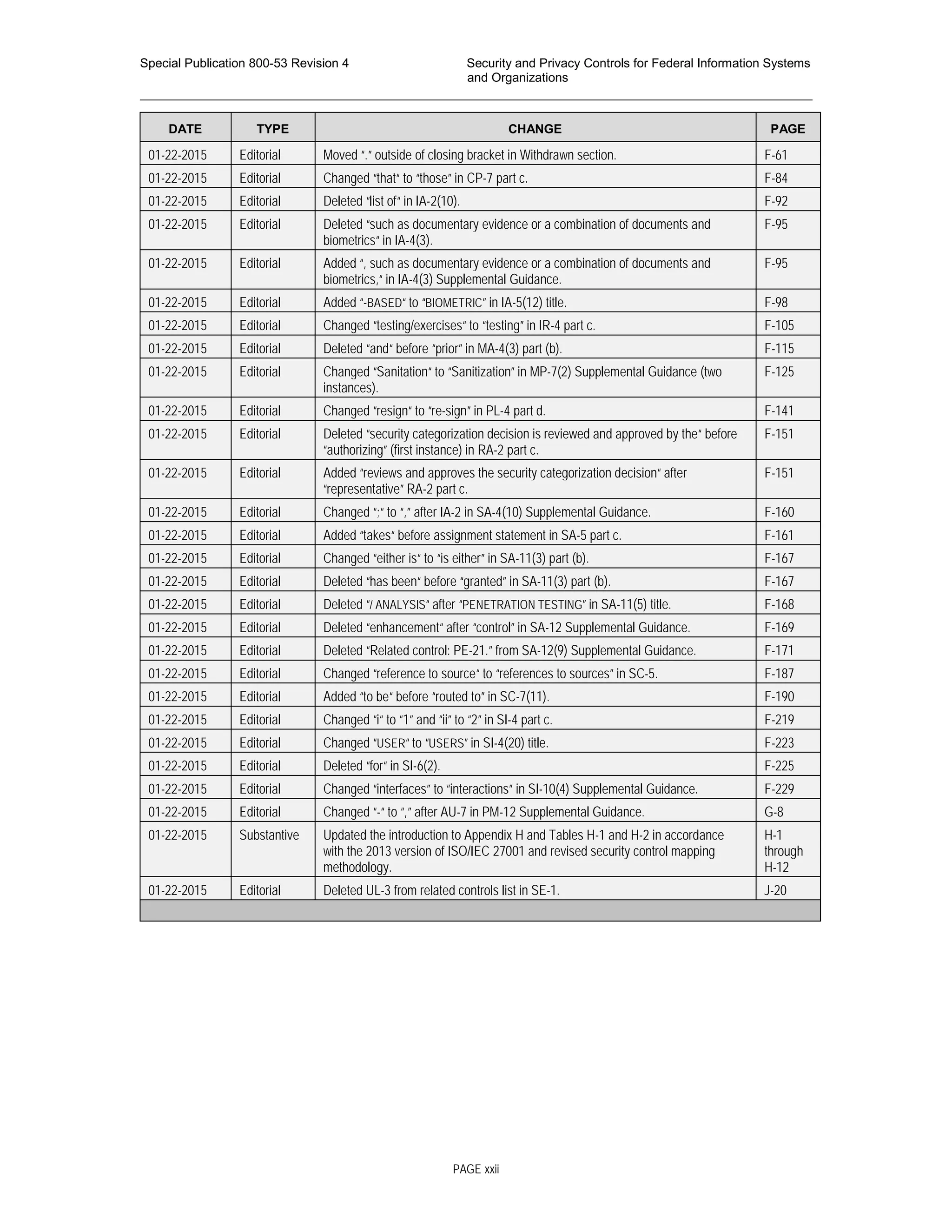 Special Publication 800-53 Revision 4 Security and Privacy Controls for Federal Information Systems
and Organizations
________________________________________________________________________________________________
DATE TYPE CHANGE PAGE
01-22-2015 Editorial Moved “.” outside of closing bracket in Withdrawn section. F-61
01-22-2015 Editorial Changed “that“ to “those” in CP-7 part c. F-84
01-22-2015 Editorial Deleted “list of“ in IA-2(10). F-92
01-22-2015 Editorial Deleted “such as documentary evidence or a combination of documents and
biometrics“ in IA-4(3).
F-95
01-22-2015 Editorial Added “, such as documentary evidence or a combination of documents and
biometrics,“ in IA-4(3) Supplemental Guidance.
F-95
01-22-2015 Editorial Added “-BASED“ to “BIOMETRIC” in IA-5(12) title. F-98
01-22-2015 Editorial Changed “testing/exercises“ to “testing” in IR-4 part c. F-105
01-22-2015 Editorial Deleted “and“ before “prior” in MA-4(3) part (b). F-115
01-22-2015 Editorial Changed “Sanitation“ to “Sanitization” in MP-7(2) Supplemental Guidance (two
instances).
F-125
01-22-2015 Editorial Changed “resign“ to “re-sign” in PL-4 part d. F-141
01-22-2015 Editorial Deleted “security categorization decision is reviewed and approved by the“ before
“authorizing” (first instance) in RA-2 part c.
F-151
01-22-2015 Editorial Added “reviews and approves the security categorization decision“ after
“representative” RA-2 part c.
F-151
01-22-2015 Editorial Changed “;“ to “,” after IA-2 in SA-4(10) Supplemental Guidance. F-160
01-22-2015 Editorial Added “takes“ before assignment statement in SA-5 part c. F-161
01-22-2015 Editorial Changed “either is“ to “is either” in SA-11(3) part (b). F-167
01-22-2015 Editorial Deleted “has been“ before “granted” in SA-11(3) part (b). F-167
01-22-2015 Editorial Deleted “/ ANALYSIS“ after “PENETRATION TESTING” in SA-11(5) title. F-168
01-22-2015 Editorial Deleted “enhancement“ after “control” in SA-12 Supplemental Guidance. F-169
01-22-2015 Editorial Deleted “Related control: PE-21.” from SA-12(9) Supplemental Guidance. F-171
01-22-2015 Editorial Changed “reference to source“ to “references to sources” in SC-5. F-187
01-22-2015 Editorial Added “to be“ before “routed to” in SC-7(11). F-190
01-22-2015 Editorial Changed “i“ to “1” and “ii” to “2” in SI-4 part c. F-219
01-22-2015 Editorial Changed “USER“ to “USERS” in SI-4(20) title. F-223
01-22-2015 Editorial Deleted “for“ in SI-6(2). F-225
01-22-2015 Editorial Changed “interfaces” to “interactions” in SI-10(4) Supplemental Guidance. F-229
01-22-2015 Editorial Changed “-“ to “,” after AU-7 in PM-12 Supplemental Guidance. G-8
01-22-2015 Substantive Updated the introduction to Appendix H and Tables H-1 and H-2 in accordance
with the 2013 version of ISO/IEC 27001 and revised security control mapping
methodology.
H-1
through
H-12
01-22-2015 Editorial Deleted UL-3 from related controls list in SE-1. J-20
PAGE xxii
 