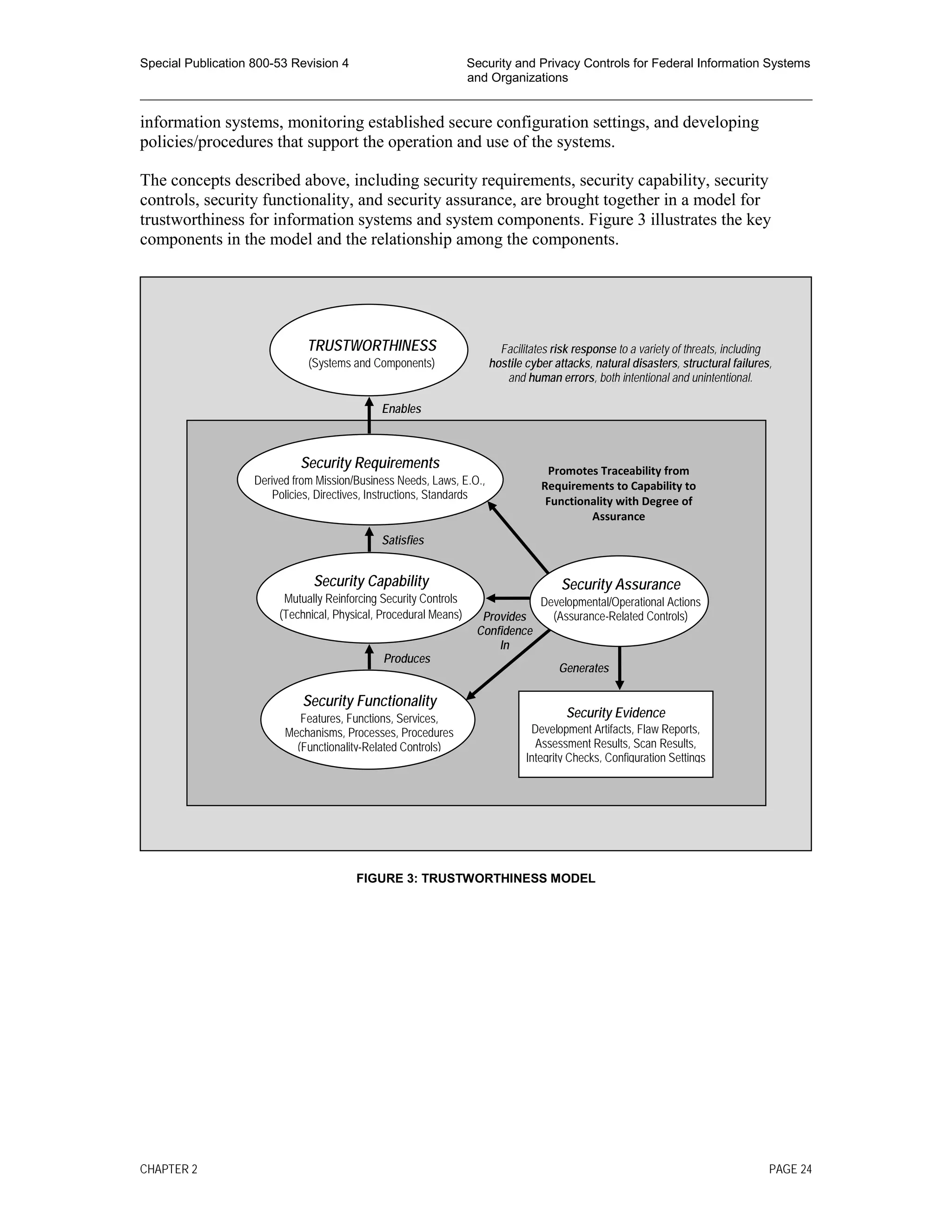 Special Publication 800-53 Revision 4 Security and Privacy Controls for Federal Information Systems
and Organizations
________________________________________________________________________________________________
information systems, monitoring established secure configuration settings, and developing
policies/procedures that support the operation and use of the systems.
The concepts described above, including security requirements, security capability, security
controls, security functionality, and security assurance, are brought together in a model for
trustworthiness for information systems and system components. Figure 3 illustrates the key
components in the model and the relationship among the components.
FIGURE 3: TRUSTWORTHINESS MODEL
Facilitates risk response to a variety of threats, including
hostile cyber attacks, natural disasters, structural failures,
and human errors, both intentional and unintentional.
TRUSTWORTHINESS
(Systems and Components)
Security Capability
Mutually Reinforcing Security Controls
(Technical, Physical, Procedural Means)
Security Requirements
Derived from Mission/Business Needs, Laws, E.O.,
Policies, Directives, Instructions, Standards
Security Functionality
Features, Functions, Services,
Mechanisms, Processes, Procedures
(Functionality-Related Controls)
Enables
Satisfies
Produces
Generates
Provides
Confidence
In
Promotes Traceability from
Requirements to Capability to
Functionality with Degree of
Assurance
Security Evidence
Development Artifacts, Flaw Reports,
Assessment Results, Scan Results,
Integrity Checks, Configuration Settings
Security Assurance
Developmental/Operational Actions
(Assurance-Related Controls)
CHAPTER 2 PAGE 24
 