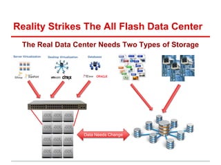 The All-Flash Data Center
What And Where Should Second Tier Be?
A. On-Premises Scale-Out NAS?
B. Private Cloud (Object Storage)
C. Public Cloud
 