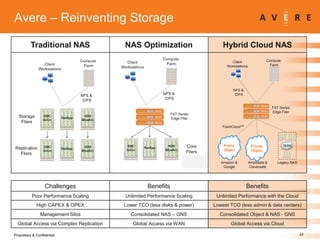 Storage Cloud
(near infinite capacity)
Compute Cloud
(near infinite performance)
Ultimate Hybrid Cloud Flexibility
24Proprietary & Confidential
Virtual FXT Cluster
• Scalable NAS architected for
the compute cloud
• Auto move active data to
RAM & SSD tiers
• Hide latency to on-prem and
in-cloud storage
• For cloud bursting and
permanent IT infrastructure
Physical FXT Cluster
• Scalable NAS performance
• Low latency
• Save cost, store data where
it makes most sense
• Global namespace
• Data mobility
Bucket 2
Bucket n
Bucket 1
Physical FXT
On-Prem Storage
NAS Object
On-Prem Compute
Virtual FXT
Virtual Compute Farm
 