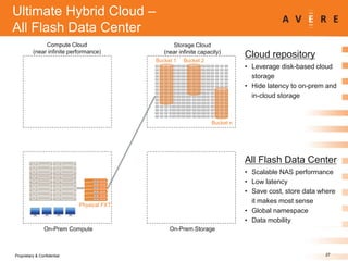 Comparing 1,000,000 IOPS Solutions*
EMC Isilon
$10.7 / IOPS
NetApp
$5.1 / IOPS
150ms
Avere
$2.3 / IOPS
Throughput
(IOPS)
Latency/ORT
(ms)
List Price $/IOPS Disk
Quantity
Rack
Units
Cabinets Product Config
Avere FXT 3800 1,592,334 1.24 $3,637,500 $2.3 549 76 1.8
32-node cluster,
cloud storage config
NetApp FAS 6240 1,512,784 1.53 $7,666,000 $5.1 1728 436 12 24-node cluster
EMC Isilon S200 1,112,705 2.54 $11,903,540 $10.7 3360 288 7 140-node cluster
*Comparing top SPEC SFS results for a single NFS file system/namespace. See www.spec.org/sfs2008 for more information.
Avere 32-node
FXT cluster
Core Filer
-NAS
-Public object
-Private object
 