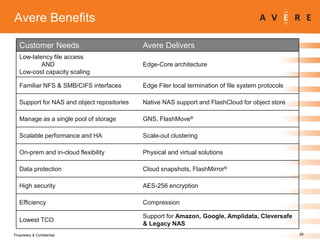 Avere Cloud NAS – Spec SFS Results*
• Avere is first and only vendor to provide low-latency,
scalable NAS performance for cloud storage
– Performance with cloud equivalent to that with legacy NAS (note
ZFS column below)
• Cloud storage provides infinitely scalable capacity with
lowest cost, simplest management, and highest reliability
28Proprietary & Confidential
Avere + Amazon S3 Avere + Cleversafe Avere + Amplidata Avere + ZFS (NFS)
Throughput (IOPS) 180,141 180,394 180,229 180,538
Latency/ORT (ms) 0.86 0.89 0.95 0.88
Avere Config
3-node FXT 3800
cluster
3-node FXT 3800
cluster
3-node FXT 3800
cluster
3-node FXT 3800
cluster
Core Filer Config
Amazon S3 storage
service, eleven 9's
durability
2x Accesser + 9x
Slicestor nodes, 5 of 9
erasure coding
3x Controller + 8x
Storage nodes, 20/4
durability
Open ZFS on
commodity storage
server
Capacity (TB) Infinite 220 186 22
*See public results at spec.org/sfs2008/results/sfs2008.html for more info.
 