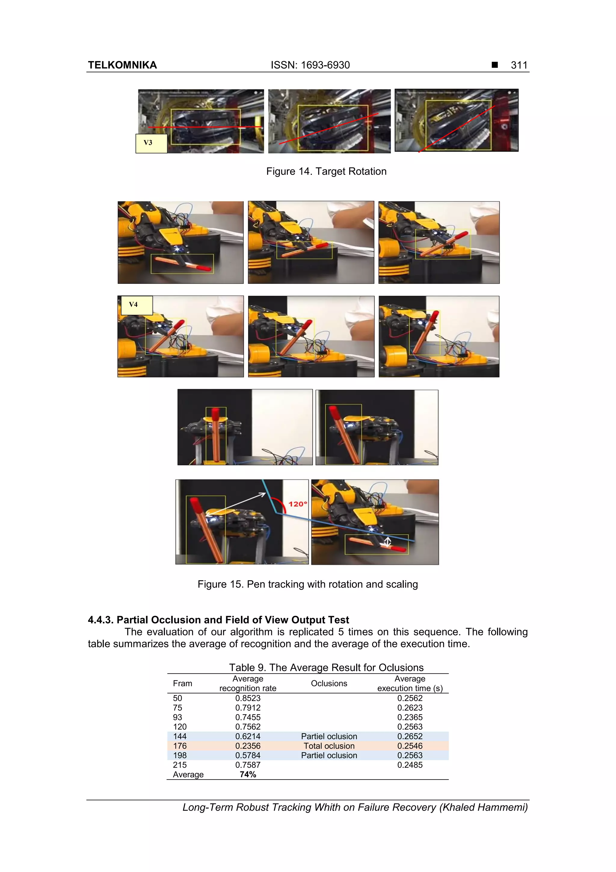 TELKOMNIKA ISSN: 1693-6930 
Long-Term Robust Tracking Whith on Failure Recovery (Khaled Hammemi)
311
Figure 14. Target Rotation
Figure 15. Pen tracking with rotation and scaling
4.4.3. Partial Occlusion and Field of View Output Test
The evaluation of our algorithm is replicated 5 times on this sequence. The following
table summarizes the average of recognition and the average of the execution time.
Table 9. The Average Result for Oclusions
Fram
Average
recognition rate
Oclusions
Average
execution time (s)
50 0.8523 0.2562
75 0.7912 0.2623
93 0.7455 0.2365
120 0.7562 0.2563
144 0.6214 Partiel oclusion 0.2652
176 0.2356 Total oclusion 0.2546
198 0.5784 Partiel oclusion 0.2563
215 0.7587 0.2485
Average 74%
V3
V4
 
