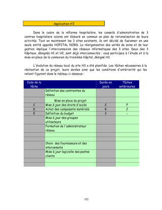 Application n°2

       Dans le cadre de la réforme hospitalière, les conseils d'administration de 3
centres hospitaliers voisins ont élaboré en commun un plan de rationalisation de leurs
activités. Tout en maintenant les 3 sites existants, ils ont décidé de fusionner en une
seule entité appelée HOPITAL NORD. La réorganisation des unités de soins et de leur
gestion implique l'interconnexion des réseaux informatiques des 3 sites. Deux des 3
hôpitaux, désignés H1 et H2, sont déjà interconnectés ; vous participez à l'étude et à la
mise en place de la connexion du troisième hôpital, désigné H3.

       L'évolution du réseau local du site H3 a été planifiée. Les tâches nécessaires à la
réalisation de ce projet, leurs durées ainsi que les conditions d'antériorité qui les
relient figurent dans le tableau ci-dessous :

 Code de la                                           Durée en         Tâches
   tâche                                               jours         antérieures
               Définition des contraintes du
               réseau
                      Mise en place du projet
      C        Mise à jour des droits d'accès             2               F
      D        Achat des composants matériels             8               J
      E        Définition du budget                       3               -
               Mise à jour des groupes
               utilisateurs
               Formation de l'administrateur
               réseau



               Choix des fournisseurs et des
               intervenants
               Mise à jour logicielle des postes
               clients




                                           102
 