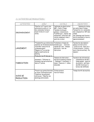 *Planifier la P° à partir des    *méthodes de planification :               *planning de charge
                  prévisions de vente et / ou      MRP + Juste à Temps               par poste dans le temps.
                  des commandes fermes à           *données techniques :             *proposition de commandes
                  moyen terme et à court           gammes + nomenclature.            des composants et MP dans
ORDONNENCEMENT.
                  terme.                           *la GPAO pour : réaliser des      temps.
                                                   simulations + effectuer des       Ces plannings sont fournis a
                                                   calculs complexes+ mise à         service lancement et service
                                                   jours de ce calcul.               approvisionnement

                  *Transmettre aux ateliers les    *ordinateur et bases de           *production des dossiers
                  résultats de l Ordonnancement.   données pour : - Solutions        globaux de fabrication :
                  *Contrôler l exécution de        rapides de X doc.- Analyse        - Ordre de fab Bons de tr
LANCEMENT.         ordonnancement.                 des écarts Suivi de                Fiches suiveurs Listes à
                  *Réguler la P° en cas des        fabrication                       servir (bon de sorties) Pla
                  légères modification de                                            dessins
                  planning.
                  *Exécuter les OF émis par le
                                                   *dossiers de fabrication          *produire des informations
                  lancement + *Informer le         logiciels de planning d atelier   -   consommation des M P
                  lancement des perturbations        aménager ¤ lancement ¤              temps passés - quantité
FABRICATION       dans la P° prévue.               moyen financiers ¤ délais             de produits pertinenc
                                                   demandés                              des MO choisis par le
                                                                                         bureau des méthodes

                  *Fournir aux autres fonctions *fiches suiveurs.                    *temps d arrêt des machine
                  un retour d information pour : *bon de travaux.
                  *Améliorer les prévisions
SUIVI DE          ultérieures + *Modifier les
PRODUCTION        plannings prévisionnels.
 