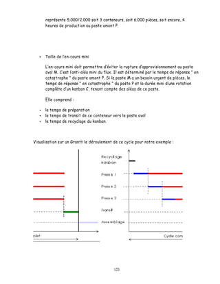 représente 5.000/2.000 soit 3 conteneurs, soit 6.000 pièces, soit encore, 4
      heures de production au poste amont P.




      Taille de l en-cours mini

       en-cours mini doit permettre d éviter la rupture d approvisionnement au poste
      aval M. C est l anti-aléa mini du flux. Il est déterminé par le temps de réponse " en
      catastrophe " du poste amont P. Si le poste M a un besoin urgent de pièces, le
      temps de réponse " en catastrophe " du poste P et la durée mini dune rotation
      complète d un kanban C, tenant compte des aléas de ce poste.

      Elle comprend :

      le temps de préparation
      le temps de transit de ce conteneur vers le poste aval
      le temps de recyclage du kanban.



Visualisation sur un Grantt le déroulement de ce cycle pour notre exemple :




                                           121
 