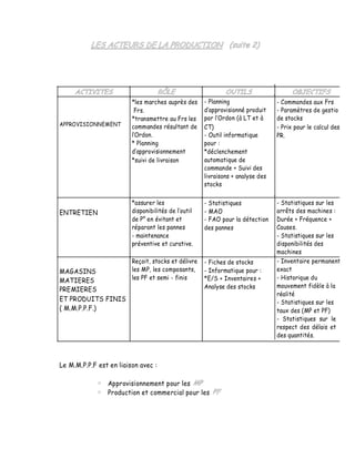 *les marches auprès des     - Planning                 - Commandes aux Frs
                          Frs.                         approvisionné produit    - Paramètres de gestio
                         *transmettre au Frs les     par l Ordon (à LT et à     de stocks
APPROVISIONNEMENT        commandes résultant de      CT)                        - Prix pour le calcul des
                          Ordon.                     - Outil informatique       PR.
                         * Planning                  pour :
                           approvisionnement         *déclenchement
                         *suivi de livraison         automatique de
                                                     commande + Suivi des
                                                     livraisons + analyse des
                                                     stocks

                         *assurer les                - Statistiques             - Statistiques sur les
ENTRETIEN                disponibilités de l outil   - MAO                      arrêts des machines :
                         de P° en évitant et         - FAO pour la détection    Durée + Fréquence +
                         réparant les pannes         des pannes                 Causes.
                         - maintenance                                          - Statistiques sur les
                         préventive et curative.                                disponibilités des
                                                                                machines
                         Reçoit, stocks et délivre   - Fiches de stocks         - Inventaire permanent
MAGASINS                 les MP, les composants,     - Informatique pour :      exact
MATIERES                 les PF et semi - finis      *E/S + Inventaires +       - Historique du
                                                     Analyse des stocks         mouvement fidèle à la
PREMIERES
                                                                                réalité
ET PRODUITS FINIS                                                               - Statistiques sur les
( M.M.P.P.F.)                                                                   taux des (MP et PF)
                                                                                - Statistiques sur le
                                                                                respect des délais et
                                                                                des quantités.



Le M.M.P.P.F est en liaison avec :

                Approvisionnement pour les
                Production et commercial pour les
 