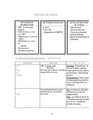METHODES DE                 METHODES D ANALYSE                        OUTILS DE GESTION
      VALORISATION                                                                 DE STOCKS
-   CMP Ö coût moyen                  ABC                                -   Coût du stock
    ponderé.                         20 / 80                             -   Stock de sécurité
-   FIFO Ö First in / First        = Diagramme de PARETO                 -    Points de commande
    out = PEPS                                                               (Stocks d alerte).
-   LIFO ÖLast in / first out                                            -   Quantité économique de
    = DEPS                                                                   commande.
-   NIFOÖ Nex. In / First
    out
      Autres :
-   Derniers prix.
-   Dernière acquisition




                                CMP = V. stock + V.E                    Avantage : Préconise par le
                                          Quantité                      fixe et le PCGE + Gestion
                                Elle exige que le CM soit recalculé à   simple qui écrite de conserve
                                chaque entrée de stock                  un historique + Elle Diminue
                                                                        des prix
                                                                        Inconvénients : Calcul du pri
                                                                        à chaque pose de produits si
                                                                        le prix n est pas connu à la
                                                                        réception.

                                Cette méthode permet la sortie          AV : Le stock est valorisé à
                                systématique sur du stocks le           coût proche de celui de
                                plus ancien                             remplacement
                                                                        INC : Les coûts de sortie so
                                                                          évalués en période de haus
                                                                        prix, et sur évalués en
                                                                        période de baisse.




                                               16
 
