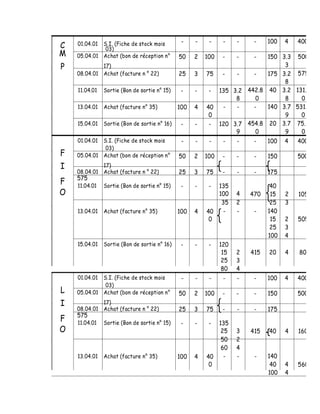 -    -    -     -    -    -    100   4   400
C   01.04.01 S.I. (Fiche de stock mois
              03)
M   05.04.01 Achat (bon de réception n°       50    2   100    -    -    -
                                                                         150 3.3 500
P            17)                                                              3
    08.04.01 Achat (facture n ° 22)           25    3   75  -   -    -   175 3.2 575
                                                                              8
    11.04.01   Sortie (Bon de sortie n° 15)    -    -    - 135 3.2 442.8 40 3.2 131.
                                                                8     0       8    0
    13.04.01   Achat (facture n° 35)          100   4   40  -   -    -   140 3.7 531.
                                                         0                    9    0
    15.04.01   Sortie (Bon de sortie n° 16)    -    -    - 120 3.7 454.8 20 3.7 75.
                                                                9     0       9    0
    01.04.01 S.I. (Fiche de stock mois         -    -    -     -    -    -    100   4   400
              03)
F   05.04.01 Achat (bon de réception n°       50    2   100    -    -    -    150       500
I            17)
    08.04.01 Achat (facture n ° 22)           25    3   75     -    -    -    175
    575
F   11.04.01   Sortie (Bon de sortie n° 15)    -    -    - 135                 40
O                                                          100      4   470    15   2   105
                                                            35      2          25   3
    13.04.01   Achat (facture n° 35)          100   4   40  -       -    -    140
                                                         0                     15   2   505
                                                                               25   3
                                                                              100   4
    15.04.01   Sortie (Bon de sortie n° 16)    -    -    -    120
                                                               15   2   415   20    4   80
                                                               25   3
                                                               80   4
    01.04.01 S.I. (Fiche de stock mois         -    -    -     -    -    -    100   4   400
              03)
L   05.04.01 Achat (bon de réception n°       50    2   100    -    -    -    150       500
I            17)
    08.04.01 Achat (facture n ° 22)           25    3   75     -    -    -    175
    575
F   11.04.01   Sortie (Bon de sortie n° 15)    -    -    - 135
O                                                           25      3   415   40    4   160
                                                            50      2
                                                            60      4
    13.04.01   Achat (facture n° 35)          100   4   40   -      -    -    140
                                                         0                     40   4   560
                                                                              100   4
 