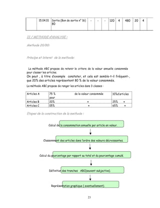 15.04.01     Sortie (Bon de sortie n° 16)        -   -   -   120       4    480   20   4
                      80




 La méthode ABC propose de retenir le critere de la valeur annuelle consommée
pour classer les articles.
On peut , à titre d exemple constater, et cela est semble-t-il fréquent-,
que 20% des articles représentent 80 % de la valeur consommée.
La méthode ABC propose de ranger les articles dans 3 classes :

Articles A          75 %                 de la valeur consommée         10%d articles
                    pour
Articles B          20%                              «                  25%         «
Articles C          05%                               «                 65%          «




                    Calcul de la consommation annuelle par article en valeur.




                Classemment des articles dans lordre des valeurs décroissantes.




             Calcul du pourcentage par rapport au total et du pourcentage cumulé.




                    Définition des tranches ABC(souvent subjective).




                      Représentation graphique ( eventuellement).



                                                     23
 