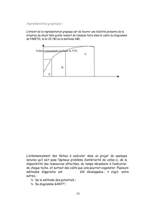 interet de la représentation grapique est de fournir une lisibilité probante de la
situation de stock telle qu elle ressort de l analyse faite dans le cadre du diagramme
de PARETO, la loi 20 /80 ou la methode ABC.



       Valeur consommée en % de la VTC
                                                 C



                             B

                  A




  ordonnancement des tâches à exécuter dans un projet de quelques
natures qu il soit pose l épineux problème d antériorité de celles-ci, de la
disponibilité des ressources affectées, du temps nécessaire à lexécution
de chaque tache, et surtout des coûts que cela pourrait engendrer. Plusieurs
méthodes      approche ont              été développées ; il agit, entre
autres, :
    ¾ De la méthode des potentiels ;
    ¾ Du diagramme GANTT ;


                                          24
 