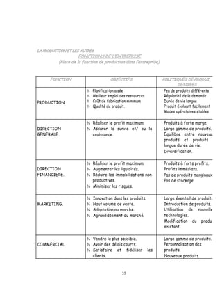 ¾   Planification aisée                    Peu de produits différents
              ¾   Meilleur emploi des ressources         Régularité de la demande
PRODUCTION    ¾   Coût de fabrication minimum            Durée de vie longue
              ¾   Qualité du produit.                    Produit évoluant facilement
                                                         Modes opératoires stables

              ¾ Réaliser le profit maximum.              Produits à forte marge
DIRECTION     ¾ Assurer la survie et/ ou la              Large gamme de produits.
GENERALE.       croissance.                              Equilibre entre nouveau
                                                         produits et produits
                                                         longue durée de vie.
                                                         Diversification.

              ¾ Réaliser le profit maximum.              Produits à forts profits.
DIRECTION     ¾ Augmenter les liquidités.                Profits immédiats.
FINANCIERE.   ¾ Réduire les immobilisations non          Pas de produits marginaux
                productives.                             Pas de stockage.
              ¾ Minimiser les risques.

              ¾   Innovation dans les produits.          Large éventail de produits
MARKETING.    ¾   Haut volume de vente.                  Introduction de produits.
              ¾   Adaptation au marché.                  Utilisation de nouvelle
              ¾   Agrandissement du marché.              technologies.
                                                         Modification du produ
                                                         existant.

              ¾ Vendre le plus possible.                 Large gamme de produits.
COMMERCIAL.   ¾ Avoir des délais courts.                 Personnalisation des
              ¾ Satisfaire et fidéliser            les   produits.
                clients.                                 Nouveaux produits.



                                  35
 