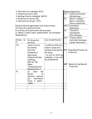 ¾    Fabrication sur commande :(F/C)                             Champs d application :
¾    Production en serie :(PS)                                    F/C Construction navale.
¾    Montage final sur commande :(MF/C)                                Aéronautique .
¾    Production en continu :(PC)                                  PS   Electro- ménager.
¾    Fabrication sur projet : (F/P).                                   Micro- ordinateurs.
                                                                       Pôterie industrielle
Des particularités apparaissent ainsi à deux niveaux :            MF/C Automobile.
Au niveau de la gestion de stock ;                                     Robotiques .
Et au niveau de la planification des processus.                   PC   Textiles et
Le tableau ci-après relate, sommairement, les principales              habillements.
dissemblances :                                                        Pdts chimiques .
                                                                  F/P  Travaux publics
Formes     de   Pb. De gestion          Suivi et planification         Centrales thermiques.
P°              de stock                                               Usines clés en main
F/C             -Gerer à la fois        -Le PDP est difficile à
                les familles            etablir à cause de la
                  articles              multiplicité des postes PDP : Programme Directeur de
                standards et            de charge.                    Production.
                spéciciques.            - Le suivi se faitet par
                -Besoins difficles      commande ,et par point
                à prévoir.              de consommation.
                Défi de de
                délais.                                          MRP : Manufactoring Resursh
                -Standardisation/                                      Production.
                Modularisation ?!
PS              Le      calcul    des
                beoins             en
                matiéres premiers
                est      relativement
                facile à opérer
                 (MRP).




                                               41
 