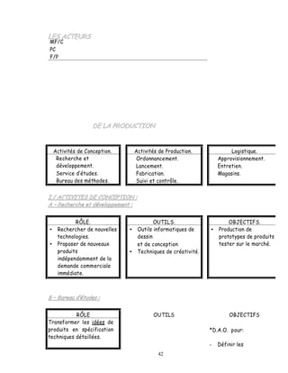 MF/C
PC
F/P




 Activités de Conception.    Activités de Production.              Logistique.
  Recherche et               Ordonnancement.                  Approvisionnement.
  développement.             Lancement.                       Entretien.
  Service d études.          Fabrication.                     Magasins.
  Bureau des méthodes.       Suivi et contrôle.




          RÔLE.                      OUTILS.                      OBJECTIFS.
   Rechercher de nouvelles    Outils informatiques de         Production de
   technologies.              dessin                          prototypes de produits
   Proposer de nouveaux       et de conception                tester sur le marché.
   produits                   Techniques de créativité.
   indépendamment de la
   demande commerciale
   immédiate.




           RÔLE                     OUTILS                        OBJECTIFS
Transformer les idées de
produits en spécification                                 *D.A.O. pour:
techniques détaillées.
                                                          -   Définir les
                                      42
 