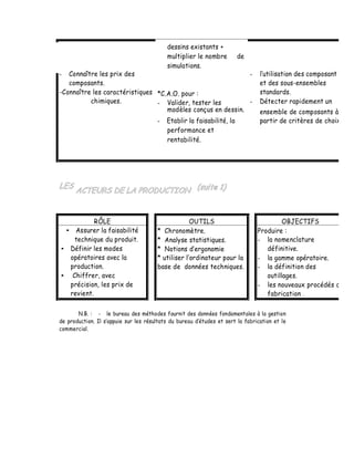 dessins existants +
                                           multiplier le nombre         de
                                           simulations.
-  Connaître les prix des                                    -                   utilisation des composant
   composants.                                                                  et des sous-ensembles
-Connaître les caractéristiques *C.A.O. pour :                                  standards.
          chimiques.            - Valider, tester les        -                  Détecter rapidement un
                                   modèles conçus en dessin.                    ensemble de composants à
                                       -   Etablir la faisabilité, la           partir de critères de choix
                                           performance et
                                           rentabilité.




             RÔLE                                   OUTILS                              OBJECTIFS
      Assurer la faisabilité           * Chronomètre.                          Produire :
      technique du produit.            * Analyse statistiques.                 - la nomenclature
    Définir les modes                  * Notions d ergonomie                      définitive.
    opératoires avec la                * utiliser l ordinateur pour la         - la gamme opératoire.
    production.                        base de données techniques.             - la définition des
     Chiffrer, avec                                                               outillages.
    précision, les prix de                                                     - les nouveaux procédés d
    revient.                                                                      fabrication .

       N.B. : - le bureau des méthodes fournit des données fondamentales à la gestion
de production. Il s appuie sur les résultats du bureau détudes et sert la fabrication et le
commercial.
 