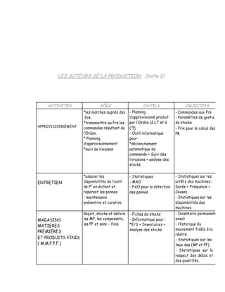 *les marches auprès des     - Planning                 - Commandes aux Frs
                     Frs.                         approvisionné produit    - Paramètres de gestio
                    *transmettre au Frs les     par l Ordon (à LT et à     de stocks
APPROVISIONNEMENT   commandes résultant de      CT)                        - Prix pour le calcul des
                     Ordon.                     - Outil informatique       PR.
                    * Planning                  pour :
                      approvisionnement         *déclenchement
                    *suivi de livraison         automatique de
                                                commande + Suivi des
                                                livraisons + analyse des
                                                stocks

                    *assurer les                - Statistiques             - Statistiques sur les
ENTRETIEN           disponibilités de l outil   - MAO                      arrêts des machines :
                    de P° en évitant et         - FAO pour la détection    Durée + Fréquence +
                    réparant les pannes         des pannes                 Causes.
                    - maintenance                                          - Statistiques sur les
                    préventive et curative.                                disponibilités des
                                                                           machines
                    Reçoit, stocks et délivre   - Fiches de stocks         - Inventaire permanent
MAGASINS            les MP, les composants,     - Informatique pour :      exact
MATIERES            les PF et semi - finis      *E/S + Inventaires +       - Historique du
                                                Analyse des stocks         mouvement fidèle à la
PREMIERES
                                                                           réalité
ET PRODUITS FINIS                                                          - Statistiques sur les
( M.M.P.P.F.)                                                              taux des (MP et PF)
                                                                           - Statistiques sur le
                                                                           respect des délais et
                                                                           des quantités.
 